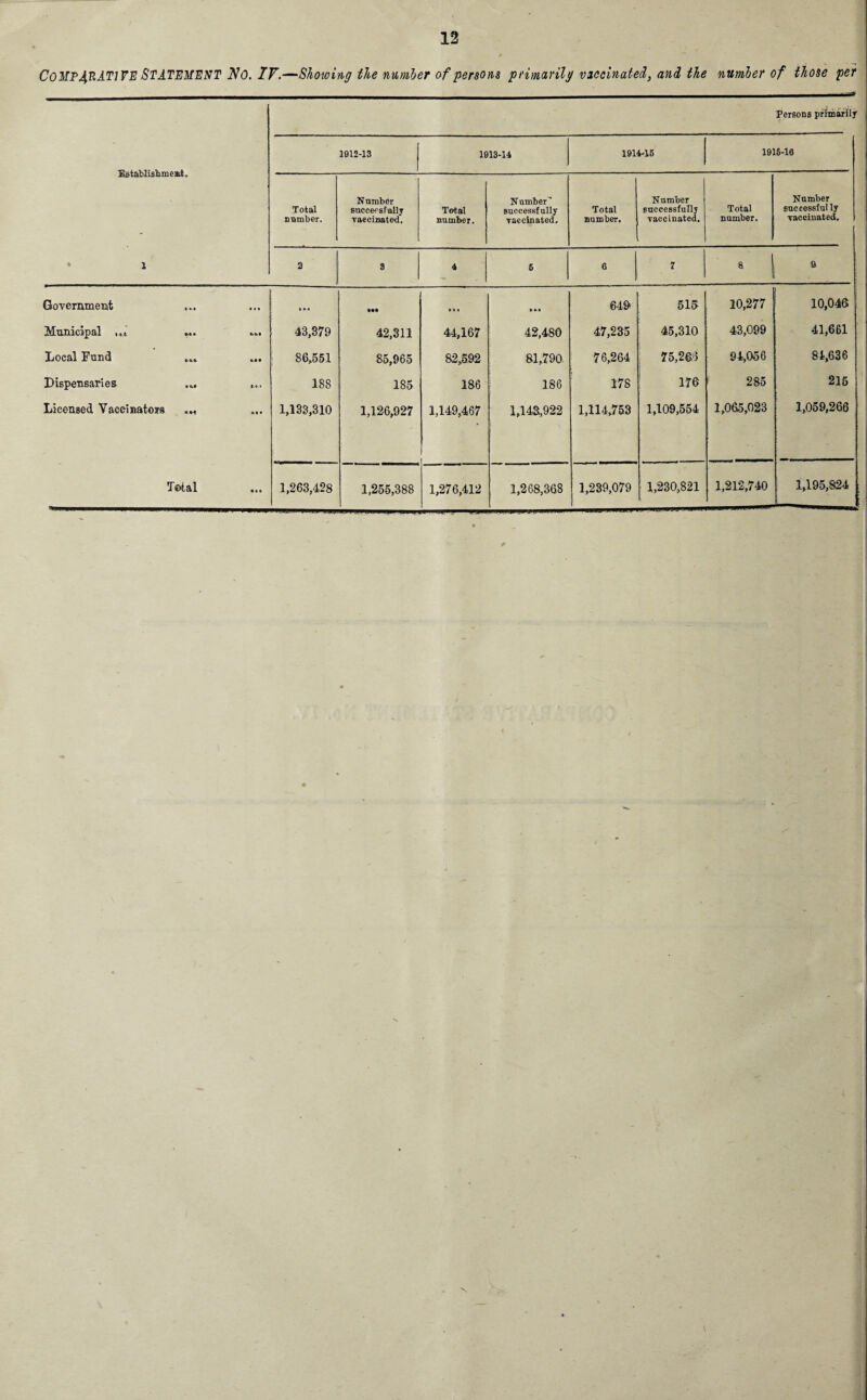 C0MP4RJ-T1VE STATEMENT No. IV.—Showing the number of persons primarily vaccinated, and the number of those per Establishment. ♦ 1 Persons primarily 1912-13 1913-14 1914-15 1915-10 Total number. Number successfully vaecinated. Total number. Number' successfully vaccinated. Total number. N umber successfully vaccinated. Total number. Number successful ly vaccinated. 2 3 4 5 6 7 a 9 Government • • • IM ••• • * * »M 649 515 10,277 10,046 Municipal ... 43,379 42,311 44,167 42,480 47,235 45,310 43,099 41,661 Local Fund Ml 86,551 85,965 82,592 81,790. 76,264 75,266 94,056 84,636 Dispensaries ».«• 188 185 186 186 178 176 285 215 Licensed Vaccinators ... M* 1,133,310 1,126,927 1,149,467 1,143,922 1,114,753 1,109,554 1,065,023 1,059,266 Total « • • 1,263,428 1,255,388 1,276,412 1,268,368 1,239,079 1,230,821 1,212,740 ! 1,195,824 V