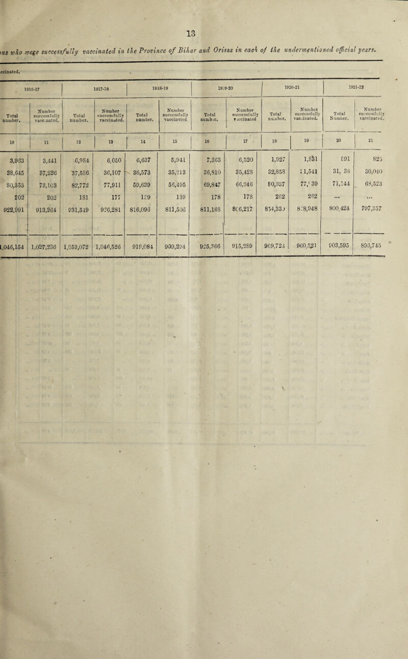 )ns m who ioe$e successfully vaccinated in the Province of Bihar and Orissa in each of the undermentioned official years. ccinated. 1918-17 1917-18 1918-19 19:9-20 1920-21 1921-22 Total number. Number successfully vaccinated. Total number. Number successfully vaccinated. Total number. Number successfully vaccinated Total numb cr. Number successfully vaccinated Total number. Number successfully vaccinated. Total Number. Number successfully vaccinated. 10 11 12 13 14 15 16 17 - 18 19 20 21 3,933 3,441 0,9S4 6,050 6,637 5,941 7,363 6,520 1,927 1,831 £91 823 38,645 37,220 37,5SG 36,107 36,573 35,213 36,810 35,428 32,858 i 1,541 31, 36 30,010 80,353 73,103 82,772 77,911 59,639 56,495 69,847 66,946 80,337 OS CO tsT 71,144 68,523 202 202 181 177 139 139 178 178 262 262 • • • • • • 922,991 913,264 931,519 926,281 816,096 811,506 811,168 8C 6,217 854,33 J 8 .'8,948 800,424 797,357 L,046,154 1,027,236 1,059,072 1,046,526 919,084 909,294 925,366 915,289 969,72.1 960.521 903,595 896,745