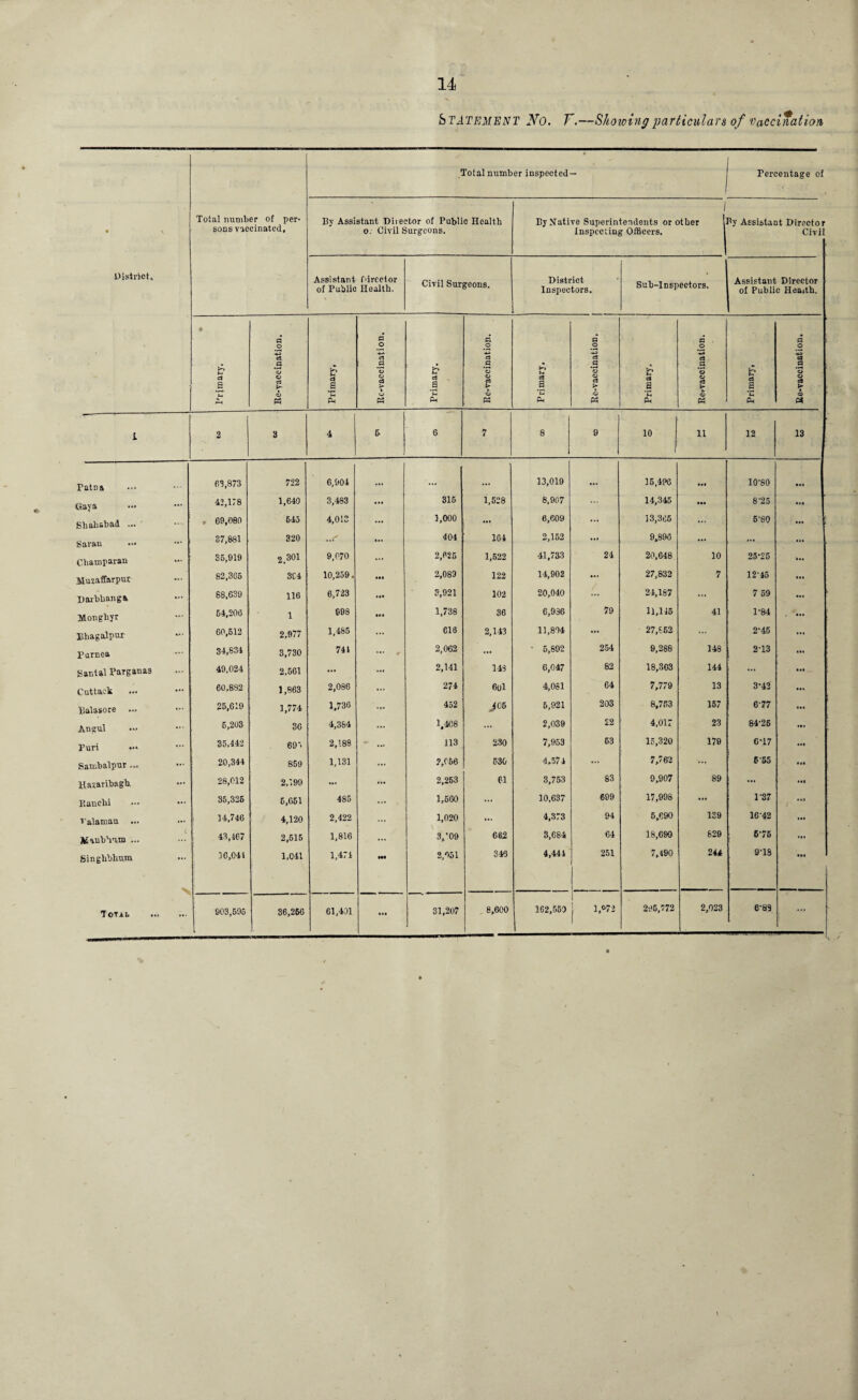 4 Statement JVo. V.—Showing particulars of Vaccination Total number inspected • Percentage of m Total number of per¬ sons vaccinated, By Assistant Diieetor of Public Health o: Civil Surgeons. By Native Superintendents or other Inspecting Officers. By Assistant Director Civil District, Assistant Director of Public Health. Civil Surgeons. District Inspectors. Sub-Inspectors. Assistant Director of Public Health. <1 a o a o a o a o a o a o •4-* d rt rt d c3 a 1'rjmary. ZJ o 03 o Pri Primary, o o o8 > o Ph Primary. o o C3 k a P$ Primary. O o c8 t> o « rr% M d a Ph « o c8 k u <Xi Ph Primary, *o o c3 <39 PS 1 2 3 4 & 6 7 8 9 10 n 12 13 Patna 63,873 722 6,904 «*» ... 13,019 ... 15.496 ... 10-80 ... Gaya 42,178 1,640 3,483 • •• 316 1,528 8,907 14,345 ... 8-25 ... Shahabad ... * 69,080 645 4,013 ••• 1,000 ... 6,609 ... 33,365 ... 5-80 ... Saran 37,881 320 ... 404 164 2,152 ... 9,896 ... ... Champaran .A. 35,919 2,30i 9,070 ... 2,625 1,522 41,733 24 20,648 10 25-25 ... Muzaffarpur 82,365 3£4 10,259. ••i 2,089 122 14,902 / 27,832 7 12-45 ... Darbbanga. 68,639 116 6,723 ... 3,921 102 20,040 24,187 ... 7 59 ... Jlonghyr 64,206 1 698 Ml 1,738 36 6,936 79 11,145 41 1-84 ... Bhagalpur 60,512 2,977 1,485 616 2,143 11,894 ... 27,652 2-45 ... Pernea ... 34,834 3,730 741 ... ¥ 2,062 ... • 5,892 254 9,288 148 2-13 Santal PaTganas 49,024 2,561 ... ... 2,141 143 6,047 82 18,303 144 ... Cuttack 60,882 1,863 2,086 274 6ol 4,081 64 7,779 13 3-42 ... Balasore ... 25,619 1,774 1,736 452 J06 5,921 203 8,753 157 6-77 Angul ... 5,203 36 4,384 ... 1,408 ... 2,039 £2 4.017 23 84-25 M. Puri 35,442 695 2,188 113 230 7,953 63 15,320 179 6-17 ..« Sambalpur ... ... 20,344 859 1,131 2,066 530 4.574 ... 7,762 ... 5 55 Hazaribagb. 28,012 2,199 ... *. 2,253 ei 3,753 83 9,907 89 ... .*• P.anehi ... 35,325 6,651 485 ... 1,560 ... 10,637 699 17,998 P37 — Valamau ... 14,746 4,120 2,422 1,020 ... 4,373 94 5,690 139 16-42 ... ManbYim ... t 43,467 2,515 1,816 ... 3,’09 662 3,684 64 18,699 629 6-75 • M Singlibhum N 16,044 1,041 1,474 Ml 2,051 345 4,444 251 7,490 244 9-18 • •• Total ... 903,595 36,256 61,401 ... 31,207 8,600 1 162,559 | 1,072 295,772 2,023 6-89 -•>