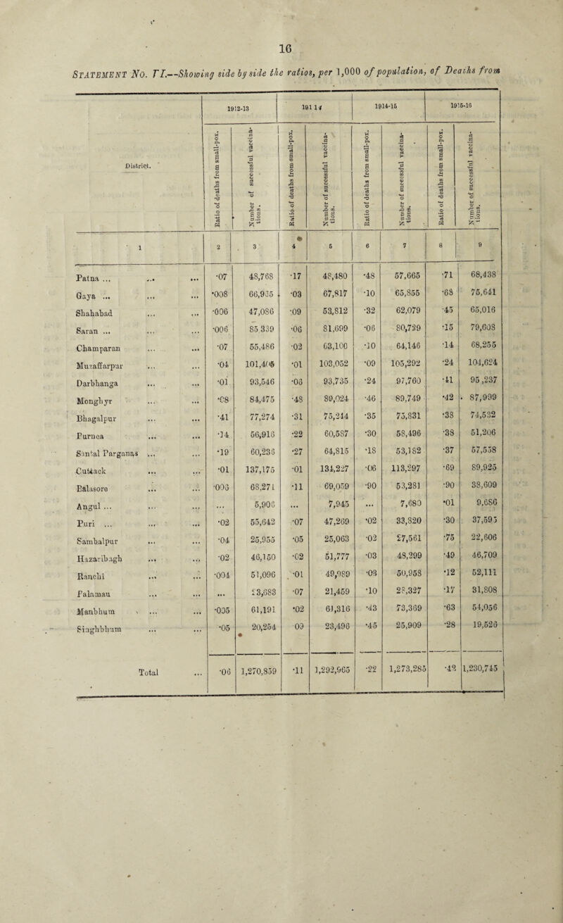 STATEMENT No. TI.—Showing side by side the ratios, per 1,000 of population, of Deaths fiom District. 1912-13 191 1* 1914-16 1916-16 Ratio of deaths from small-pox. Number of successful vaccina- tions. Ratio of deaths from small-pox. Number of successful vaccina¬ tions. Ratio of deaths from small-pox. Number of successful vaecina- tioirs. Ratio of deaths from small-pox. Number of successful vaccina¬ tions. * 1 2 3 4 6 6 1 8 9 Patna ... • • • •07 48,768 •17 48,480 •48 57,665 •71 68,438 Gaya ... ... • it •008 66,935 •03 67,817 •10 65,855 •68 75,641 Shahabad. , ,• •006 47,086 •09 53,812 •32 62,079 45 65,016 Saran ... • < • •006 85 339 •06 81,699 •06 80,729 •15 79,608 Cbamparan • • • •07 55,486 •02 03,100 •10 64,146 T4 68,265 Muzaffarpur •04 101,405 •01 103,052 •09 105,292 •24 101,624 Darbhanga ... •01 93,546 •03 93,735 •24 97,760 •41 95 ,237 Mongbyr • • • •C8 84,475 •48 89,024 •46 89,749 •42 . 87,999 Bhagalpur •41 77,274 •31 75,244 •35 75,831 •38 74,532 Purnea • • • •14 56,916 •22 60,587 •30 58,496 •38 51,206 Shntal Farganas ... •19 60,236 •27 64,815 •18 53,182 •37 57,558 Cuttack •01 137,175 •01 134,227 •06 113,297 •69 89,925 Balasore '003 68,271 •11 69,059 •90 53,281 •90 38,609 Angul ... ... 5,906 ... 7,945 • • • 7,680 •01 9,6S6 Puri ... •02 55,642 •07 47,269 •02 33,820 •30 37,595 Sambalpur • •• •04 25,955 •05 25,063 •02 27,561 •75 22,606 Ilazavibagh •02 46,150 •02 51,777 •03 48,299 •49 46,709 Rancbi 1 •004 51,096 . -oi 49,989 •03 50,958 •12 52,111 Palamau ... 23,683 •07 21,459 •10 28,327 •17 31,808 Manbhum >> • i • •005 61,191 •02 61,316 •43 73,369 •63 54,056 Siagbbbum V •05 20,254 • 03 23,496 •45 25,909 •28 19,526 •11 1,292,965 •22 1,273,285 •42 1,230,745