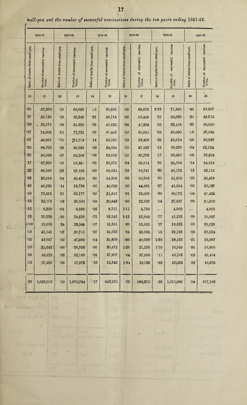 mall-pox and the numler of successful vaccinations during the ten years ending 1921-22. 1910-17 1917-18 1918-19 1919-20 1920-21 1921-22 Ratio of deaths froth small-pox. Number of successful vaccina¬ tions. * o p. re3 a CO a o 3 CO c3 a> Td O O ■*3 c3 P5 Number of successful vaccina¬ tions. H O P4 a CO a o u **-» rt 9 O P f M 1 Number of successful vaccina¬ tions. Ratio of deaths from small-pox. Number of successful vaccina¬ tions. H O cu • ’a a m a o H CQ rP c5 nd o o •S3 d « tt p ’o e> d 'a CQ CQ <L> O CP d CQ **-! o Is* B .2 0 -M & Ratio of deaths from small-pox. -1- 1 '' - - «t 3 o o CJ ► *3 •M ax CQ <x> o o 0 « •m o Vi JS jg as 10 ,1.1 12 J3 14 16 16 17 18 19 20 X ei ••28 .67,870 •15 68,529 •13 68,535 •85 68,573 2-79 71,340 •46 63,297 •37 .56,139 •18 62,2443 •21 56,114 •62 66,449 •77 60,938 •21 42,710 •26 * 51,176 *10 51,858 •02 41,625 •24 4?,394 •55 62,418 •22 69,010 •27 74,895 •16 77,721 •07 66,443 •10 66,882 •39 86,000 •13 37,665 •07 49,091 •11 ;51,755 •14 50,191 •13 53,458 •29 56,914 •08 36,927 •20 88,702 •09 85,898 •02 86,664 •10 , 87,182 •13 89,230 •04 82,124 •28 96,020 •07 93,206 •08 86,555 •10 88,770 •17 93,463 •03 88,604 17 67,229 •10 68,361 •05 56,576 •24 59,814 •28 55,104 •14 54,215 •22 66,899 •22 68,166 •09 59,034 •23 56,741 •22 68,176 •13 62,115 •33 53,018 •64 49,490 •52 54,209 •96 50,349 •98 51,930 •29 36,428 •43 46,826 •14 56,728 •06 i 46,659 -.30 44,691 •?7 43,864 •05 50,187 •46 73,415 •81 62,177 •89 61,815 •91 55,008 •30 60,775 •04 61,424 •24 22,178 •03 25,800 •09 20,942 •86 22,139 *54 27,597 •09 23,380 •15 9,226 •01 6,956 •06 6,751 Ml 5,739 ••• 4,060 ... 4,968 •52 29,228 •26 34,639 •75 33.543 3-12 32,940 •77 41,226 •08 34,897 1*09 19,938 •24 23,345 •07 15,361 •63 13,835 •27 18,623 •03 20,829 •19 42,148 •07 ;3P,761 •07 35,632 •24 35,026 •13 29,123 •02 29,524 •05 43,667 •03 47 y094 •04 31,870 •90 40,559 1-38 38,450 •21 38,997 -15 ! 25,542 •06 26,893 •06 20,472 1-26 21,226 1-76 19,346 •56 16,898 •23 49,379 •02 52,289 •05 37,807 •44 57,908 •11 43,192 •02 43,484 •12 17,429 •09 17,872 •10 15,542 1-21 19,595 •52 18,023 •32 16,605 *28 1,053,015 •19 1,070,784 •17 942,370 •53 989,278 •56 1,013,696 14 1 U- 917,188 *