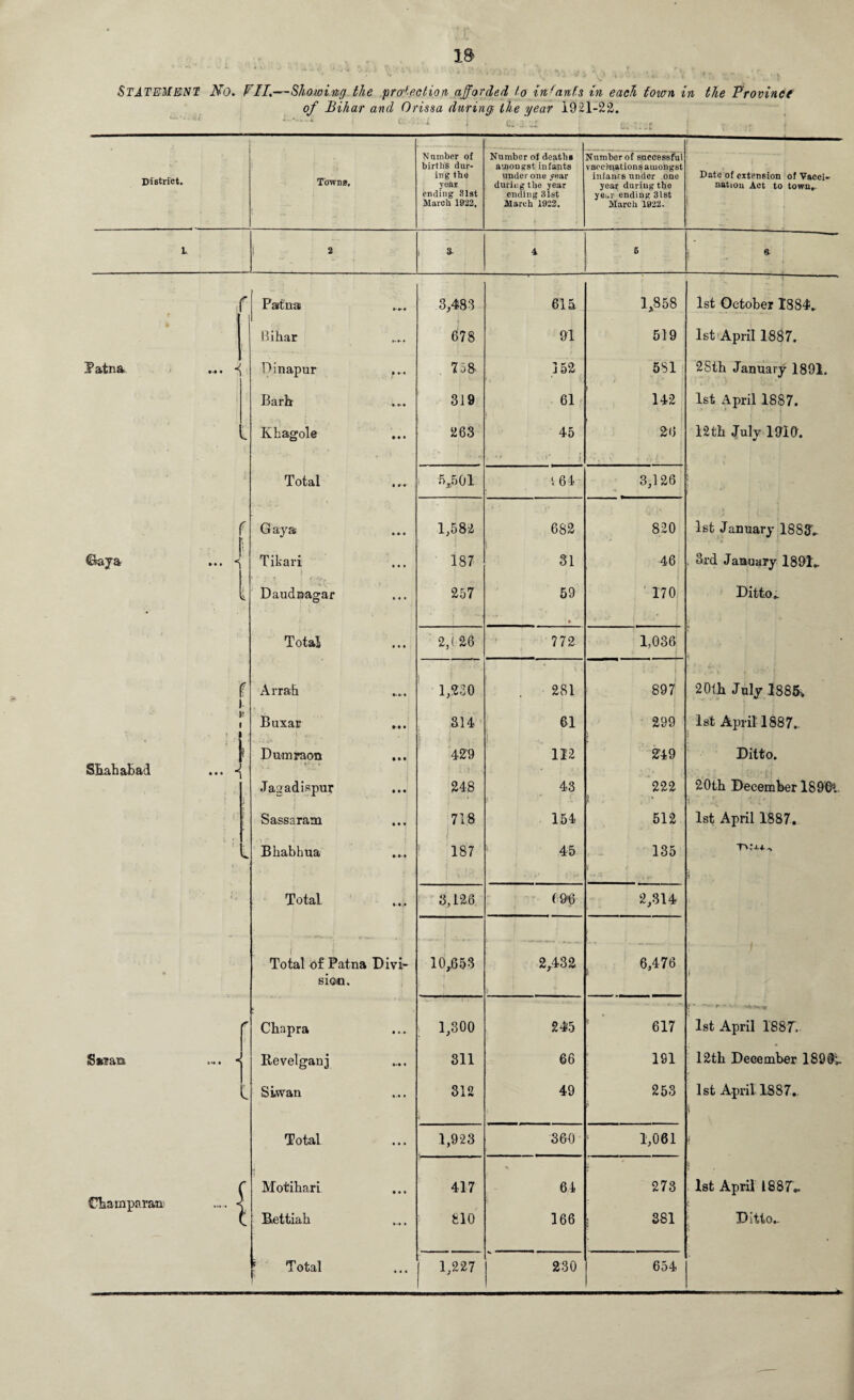 of Bihar an d Orissa during the year 192 <■ r. i J t-ia 1-22. ai-s;:r j ,r ! Number of Number of deaths Number of successful ! ! births dur- amongst infants vaceenations amongst District. Towns, year during the year mfaius undei one year during the nation Act to town. ending 31st ending 31st ye.^r ending 31st March 1932. March 1922. March 1922. L i 2 i a 4 6 j * > r Patna 3,483 615 1,858 1st October 1884.. Bihar —• 678 91 519 1st April 1887. Patna ... ■< Dinapur • • • 758 152 581 2Sth January 1891. Barb • 319 61 142 1st April 1887. Khagole • • • 263 45 > 26 12tb July 1910. Total • c-r 5,501 1 64 3,126 f Gaya »»» 1,582 682 820 1st January 1883.- (Saya ... « ! T ikari |. • • • 187 31 46 | 3rd January 1891.. i Daudnagar » • • 257 59 • 170 Ditto* Total i • • 2,(26 772 1,036 • (? i. Arrah 1,230 281 : 897 20th July 1886* » i 0 ! Buxar •l • • • • 314 61 299 1st April 1887.. ' ! ‘1 Dumraon • • • 429 112 249 Ditto. Shahabad ... - ■ v: -'KL* Jagadispur • • • 248 43 ,1  • .1 222 20th December 189©t } (; Sassaram • • • 718 154 512 1st April 1887. v i Bhabhua 187 45 135 TV-M-a A- t j, ■ Total 3,126 696 2,314 •• Total o£ Patna D ivi- 10,653 2,432 6,476 sioo. £ i r? r Chapra • • • 1,300 245 . r m 617 J ' ■ f ' ■ *< >. f 1st April 1887. Ssran .... « Revelganj »•» • 311 66 191 12th December 1899t l Siwan • • • 312 49 253 1st April 1887.. Total • • • 1,923 360 1,061 i r Motihari • • • 417 61 273 1st April 1887*- Champaran .... < t t Bettiah »■* • 810 166 381 Ditto.. ? Total • • • 1,227 230 654