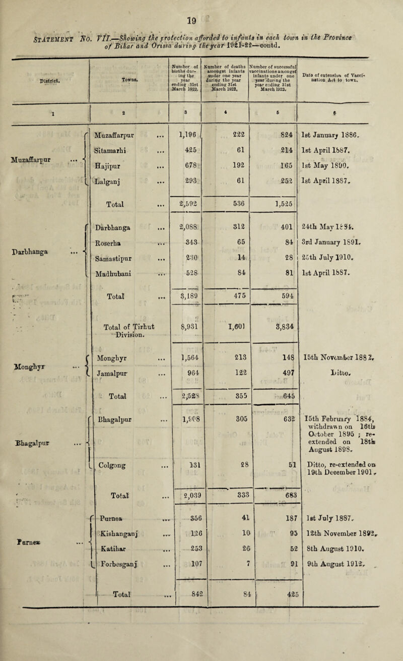 STATEMENT No. VII.—showing the protection afforded to infants in each town in the Province of Bihar and Orissa during the year 1921-22—contd. District. Towns. Number of births dar¬ ing tlje year ending 31st March 1922. Number of deaths b amongst infants v under one year during the year ending 31st March 1922, lumber of successful accinations aajougst infants under one year during’the year ending 31st March 1922. Dato of extension of Vacci¬ nation Act to town. 1 i 2 3 4 6 9 r Muzaffarpur 1,196 | 222 824 1st January 1886. Sitamarhi 425 61 214 1st April 1887. Muzaffarpur ... ' ■» »). j.I Hajipur ... 678 192 165 1st May 1890. - • f j H *♦ Lalganj 293 61 252 1st April 1887. 1 Total 2,592 536 1,525 f Darbhanga 2,088 312 401 24tb May 1834. s Roserha 343 65 84 3rd January 1891. Parbhanga ... •{ Samastipur ... 230 14 28 25th July 1910, < Madhubani 528 84 81 1st April 1887. V..-' TotsI 3,189 475 594 f Total of Tirbufc rfr 8,931 1,601 3,834 | Division. - •1 r • • X Monghyr 1,564 213 oo 15th November 188 2. Monghyr - • *s i 1 ( Jamalpnr ;j\ r 964 3 122 497 ' -r-f 1 ■ - t | Difcio* a \ Total 2,52.8 355 645 Bhagalpur H 1 f 1,908 305 :• • .* 632 15th February 1884, i withdrawn on 16th> October 1895 ; re- Bhagalpur ... *i I; . extended on 18th August 1898. Colgong 431 28 51 Ditto, re-extended on ! 19th December 1901 „ € Total 2,039 333 683 * Purnea 3^56 41 187 1st July 1887. Kishanganj 1/26 10 95 12th November 1892r Puniest ... \ Katih&r 253 26> 52 8th August 1910, w Forbesganj 107 7 91 9th August 1912. ' j