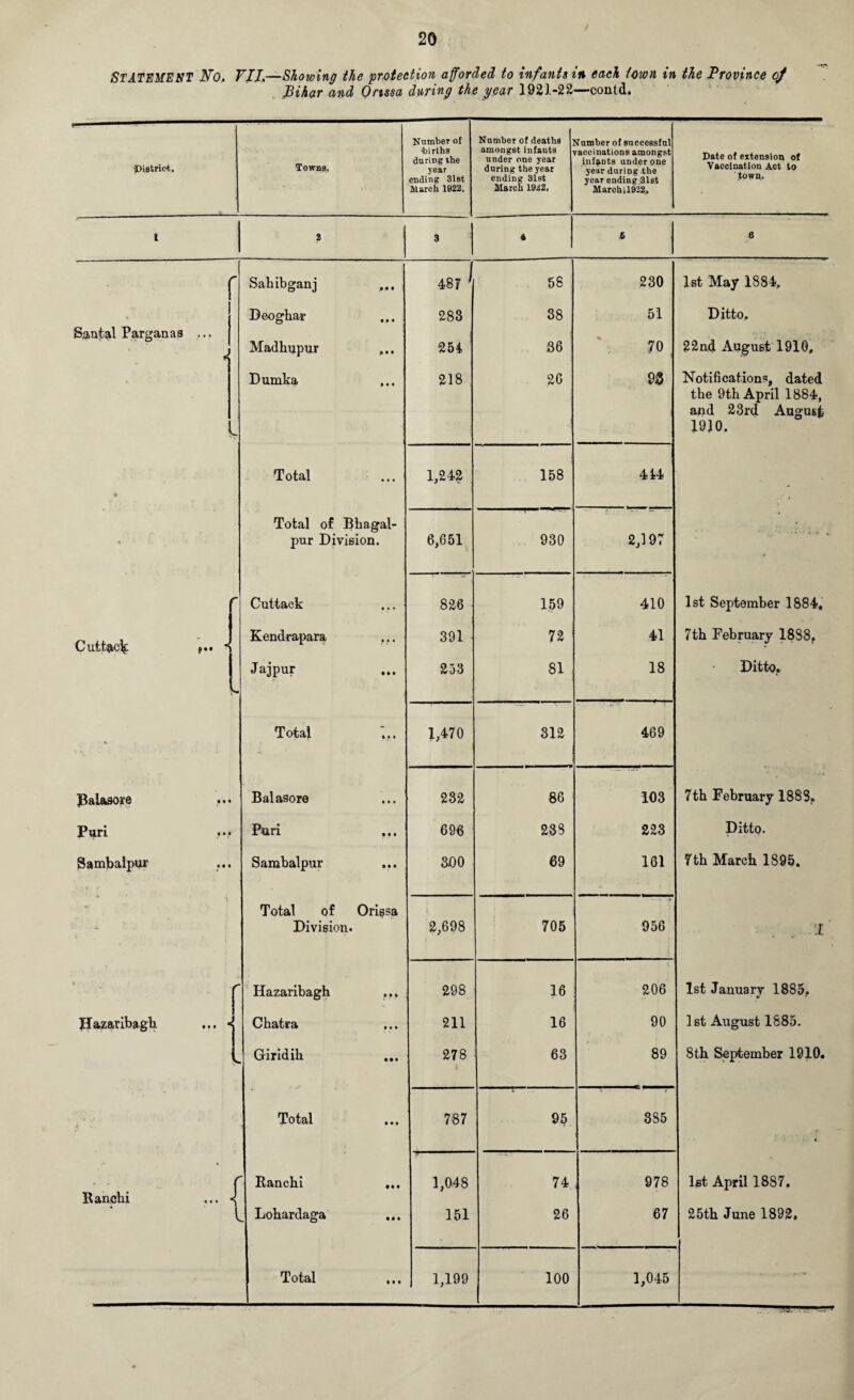 STATEMENT No, VII,—Showing the protection afforded to infante in each town in the Province of Bihar and Orissa during the year 1921-22—contd. Number of Number of deaths umber of successful District. Towns. ■births during the year amongst infants under ono year during the year raccinations amongst infants under one year during the Date of extension of Vaccination Act to ending 31st ending 3-lst yeaT ending 3lBt town,. March 1922. March 1922, Marchil922, 1 2 3 4 6 6 /• Sahibganj ... ; 487 ^ 58 230 1st May 1884, Santal Parganas Deoghar 283 38 51 Ditto. d Madhupur 254 86 70 22nd August 1910, Dumka 218 26 98 Notifications, dated the 9th April 1884, and 23rd August 1910. Total 1,242 158 444 - Total of B hagai- *- pur Division. 6,651 930 2,197 • r Cuttack 826 159 410 1st September 1884, C uttacic i Kendrapara 391 72 41 7th February 18S8, i Jajpur • 253 81 18 Ditto. * Total 1,470 312 469 Pal&aore • • • Balasore 232 86 103 7th February 1888,. Puri • • • Puri ... 696 238 223 Ditto. Sambaipur e • • Sarabalpur ... 360 69 161 7th March 1895. -■ i Total of Origsa * Division. 2,698 705 956 I f Hazaribagh 298 16 206 1st January 1885. Hazaribagli Chatra 211 16 90 1st August 1885. L Giridib ... 278 63 89 8 th September 1910. Total 787 95 385 1 « r Ranchi ... 1,048 74 978 1st April 1887. Banchi ... \ i Lohardaga ... 151 26 67 25th June 1892,