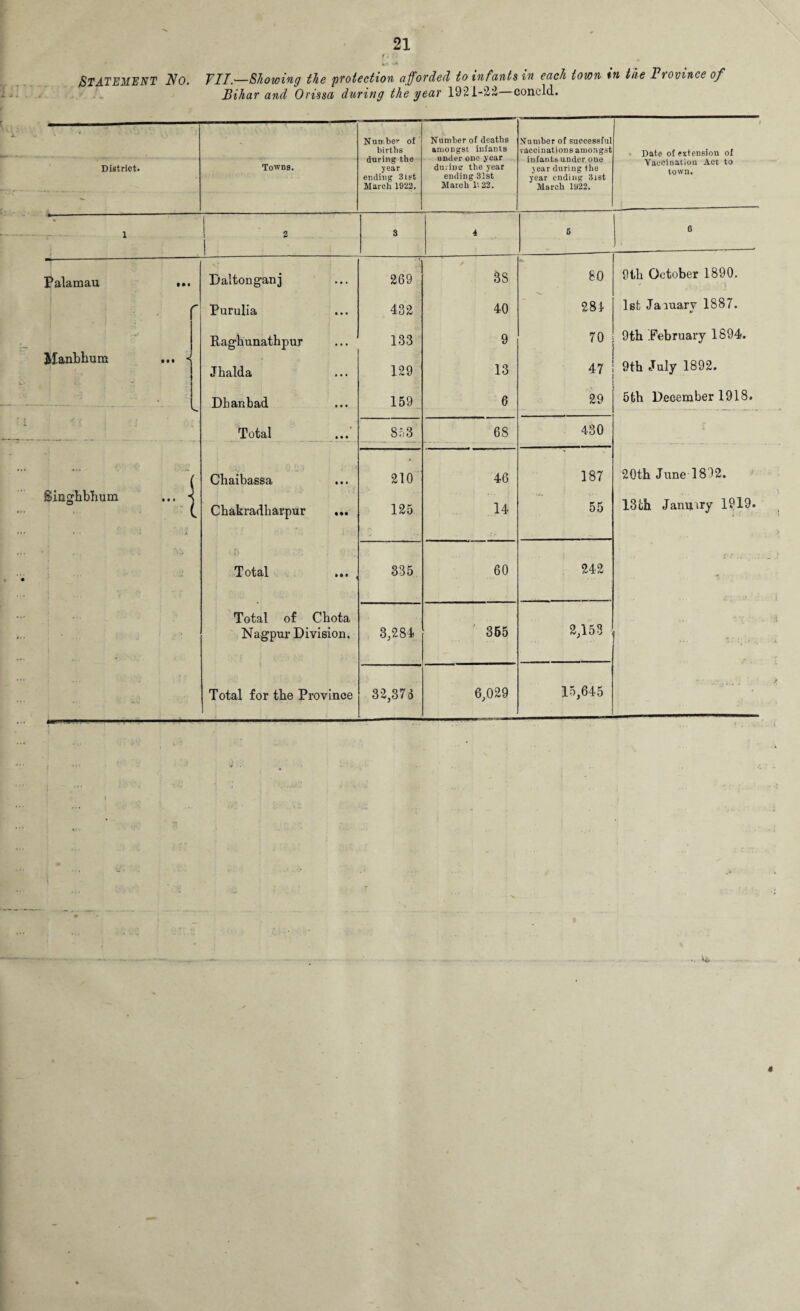 Bihar and Orissa during the year 1921-22 concld. Number of Number of deaths Number of successful births amongst infants vaccinations amongst Date of extension of Towns. during the under one year inlantsunder oue District. year during the year tear during the town. ending 3let ending 31st year ending 3l6t March 1922, March 1'. 22. March 1922. 1 2 3 4 6 6 Palamau ... Daltonganj 269 38 80 9 th October 1890. r Purulia 432 40 281 1st Jaiuarv 1887. Raghunathpur 133 9 70 9th .February 1894. Manbhum ... « J lie'll (1 cl • • • 129 13 47 9th July 1892. . Dhanbad 159 6 29 5th December 1918. Total 853? 68 430 { Chaibassa 210 46 187 20th June 1802. Singhbhum ... ■ * • 1 i Chakradharpur ... 125 14 55 13th Jam* try 1919. Total ... , 335 60 242 Total of Cbota 2,153 Nagpur Division, 3,284 365 Total for the Province 32,373 6,029 15,645