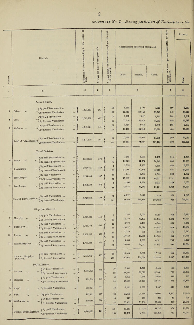 Number, 10 11 District. 12 13 14 16 10 Patna Gaya Shahabad Patna Division. (By paid Vaccinators ... (.By licensed Vaccinators /By paid Vaccinators ... (.By licensed Vaccinators r By paid Vaccinators ... ' (.By licensed Vaccinators ( By paid Vaccinators ... Total of Patna Division-s . . „ (.By licensed Vaccinators Tirhut Division. (By paid Vaccinators ... (.By licensed Vaccinators /By paid Vaccinators ... (By licensed Vaccinators j By paid Vaccinators ... ”’ (.By licensed Vaccinators ('Ey paid Vaccinators ... (By licensed Vaccinators Saran ... Champaran Muzaffarpur Darbhanga /By paid Vaccinators ... Total of Tirhut Division ' (By licensed V accinators Bhagalpur Division. Mongbyr ... Bhagalpur ... Purnea ... Santal Pargauas Total of Bhagalpur Division. •{ CBy paid Vaccinators ... (. By licensed Vaccinators By paid Vaccinators ... By licensed VacciDators yBy paid Vaccinators ... (.By licensed Vaccinators (■ By paid Vaccinators ... ^.By licensed Vaccinators ('Ey paid Vaccinators ... (By licensed Vaccinators Cuttack Bala sore Angul Puri Sambal pur Orissa Division. jBy paid Vaccinators By licensed Vaccinators / By paid Vaccinators - (By licensed Vaccinators ... By licensed Vaccinators Total of Orissa Division -{ (By p ision ■< (By li By paid Vaccinators By paid Vaccinators By licensed Vaccinators By paid Vaccinators licensed Vaccinators STATEMENT No, I.—Showing particulars of Vaccination in the Population of district according to the census of 1921. Average population per square mile. Average number of vaccinators employed through¬ out the season. Total number of persons vaccinated. Average number of persons vaccinated by each vaccinator. Primary ’cS o H Male. 1 i 1 Female. Total. 3 4 V 6 6 7 8 > ( 18 4,631 4,198 8,829 490 8,630 5- 1,671,287 761 ) (. 63 27,397 26,143 63,643 849 63,642 •) C 1C 2,003 2,827 6,730 358 5,701 > 2,162,930 457 J ) l 81 23,314 21,075 45,289 559 45,167 > c 25 3,625 3,058 6,683 267 6,680 > 1,816,821 415 \ ) ( 113 28,710 24,216 52,926 463 62,926 ) ( 69 11,159 10,083 21,242 360 21,011 > 5,514,038 497 •• ) i 257 79,421 72,337 151,758 590 161,655 7 r 8 1,302 1,185 2.487 311 2,418 ( 2,339,953 872 § ... ) ( 79 36,692 34,271 70,963 898 70,933 7 C 4 2,228 1,300 3,528 883 2,262 [■ 1,940,841 649 5 ) l 66 21,166 20,871 42,037 637 41,962 ^ * • • • 7 C 12 1,771 1,388 8,159 263 2,782 y 2,754,945 007 i J l 79 45,827 43,504 89,331 1,131 86,324 ... 7 C 7 1,206 1,239 2,445 349 2,331 ( 2,913,529 870 i i ( 88 46,855 44,840 01,701 1,042 90,524 7 C 31 6,597 6,112 11,619 375 6,843 >- 0,949,268 789 ... ( 312 150,540 143,492 294,032 942 292,743 7 • C 7 1,143 1,055 2,198 314 2,092 ( 2,029,065 518 s ( 30 34,350 34,400 68,750 2,292 68,734 7 C 12 4,373 2,490 6,766 664 4,365 481 3 ... 1 2,033,770 l 63 29,027 28,618 68,545 929 68,416 7 r 11 1,219 651 1,870 170 1,181 ( 2,021,608 405 3 (. 63 17,649 16,507 34,150 614 33,902 7 c 8 3,666 2,625 6,201 786 4,499 329 3 ... j- 1,798,639 ( 67 26,036 25,051 61,087 896 60,084 ... 1 7,c86,952 423 C S8 10,304 6,821 17,125 451 12,137 ... ( 203 107,962 104,576 212,538 1,047 211,136 r 10 2,941 2,543 6,484 548 2,837 ( 2,064,678 665 L 60 21,982 20,099 42,081 701 41,389 C G 3,350 1,645 4,995 832 992 y 980,504 470 3 ( 32 16,898 12,299 28,197 8S1 27,418 ... 182,574 112 12 3,230 3,127 6,357 ,630 6,320 961,651 380 29 20,958 17,046 38,002 1,310 35,882 C 6 146 100 246 45 239 | 789,466 206 { 34 12,071 11,510 23,581 693 23,574 7 C 60 27,393 21,334 48,727 974 39,950 y 4,968,873 361 l 138 63,181 47,035 100,216 726 98,701