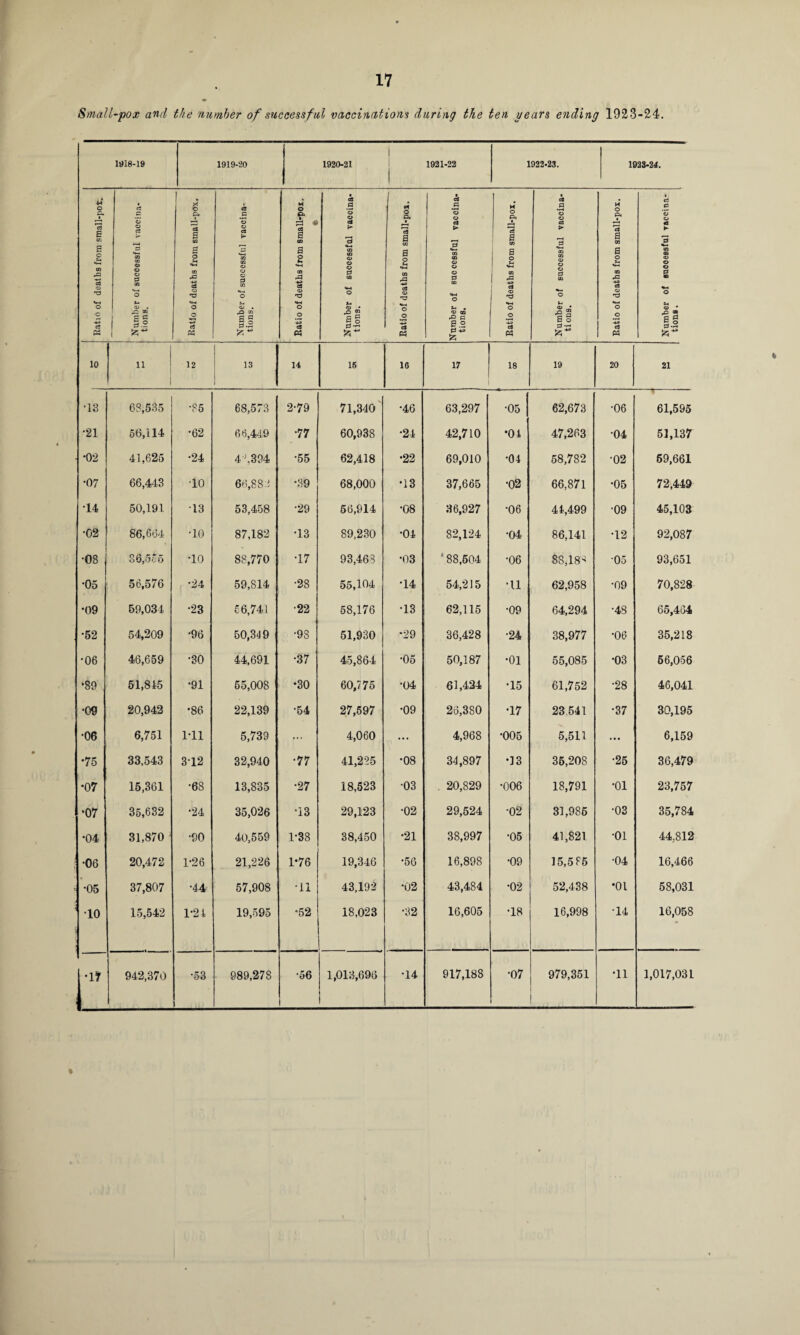 17 Small-pox and the number of successful vaccindtions during the ten years ending 1923-24. 1918-19 1919-20 1920-21 | 1921-22 1922-23. 1923-24. Ratio of deaths from small-pot. Number of successful vaccina¬ tions. Ratio of deaths from small-pox. Number of successful vaccina¬ tions. Ratio of deaths from small-poi. « Number of successful vaccina¬ tions. Ratio of deaths from small-pox. Number of successful vaccina¬ tions. Ratio of deaths from small-pox. Number of successful vaccina¬ tions. Ratio of deaths from small-pox. Number of successful vaccina¬ tions . 10 11 1 12 13 1 14 15 16 17 18 19 20 21 •13 68,535 •85 68,573 2-79 71,340 •46 63,297 •05 | 62,673 •06 61,595 •21 56,114 •62 66,449 •77 60,938 •24 42,710 •01 47,263 •04 51,137 - -02 41,625 •24 4 \394 •55 62,418 •22 69,010 •04 58,782 •02 69,661 •07 66,443 •10 6*4,88 f •39 68,000 •13 37,665 •02 66,871 •05 72,449 14 50,191 13 53,458 •29 56,914 •08 36,927 •06 41,499 •09 45,103 •02 86,664 •10 87,182 •13 89,230 •01 82,124 •04 86,141 •12 92,087 •08 86,5'5 •10 88,770 •17 93,463 •03 ‘ 88,604 •06 88,18^ •05 93,651 •05 56,576 •24 59,814 •28 55,104 •14 54,215 •11 62,958 •09 70,828 •09 59,034 •23 66,741 •22 58,176 •13 62,115 •09 64,294 •48 65,464 •52 54,209 •96 50,349 •98 51,930 •29 36,428 •24 38,977 •06 35,218 •06 46,659 •30 44,691 •37 45,864 •05 50,187 •01 55,085 •03 66,056 •89 61,845 •91 55,008 •30 60,775 •04 61,424 •15 61,752 •28 46,041 •09 20,942 •86 22,139 •54 27,597 •09 26,380 •17 23 541 •37 30,195 •06 6,751 1*11 5,739 ... 4,060 ... 4,968 •005 5,511 ... 6,159 •75 33,543 312 32,940 •77 41,225 •08 34,897 •13 36,208 •25 36,479 •07 15,361 •68 13,835 •27 18,523 •03 . 20,829 •006 18,791 •01 23,757 •07 35,632 •24 35,026 •13 29,123 •02 29,524 •02 31,986 •03 35,784 •04 31,870 •90 40,559 1-38 38,450 •21 38,997 •05 41,821 •01 44,812 •06 20,472 1*26 21,226 1*76 19,346 •56 16,898 •09 15,585 •04 16,466 •05 37,807 •44 57,908 •11 43,192 •02 43,484 •02 52,438 •01 58,031 10 | 15,542 1-24 19,595 •52 18,023 •32 16,605 •18 16,998 -14 16,058 r 942,370 i