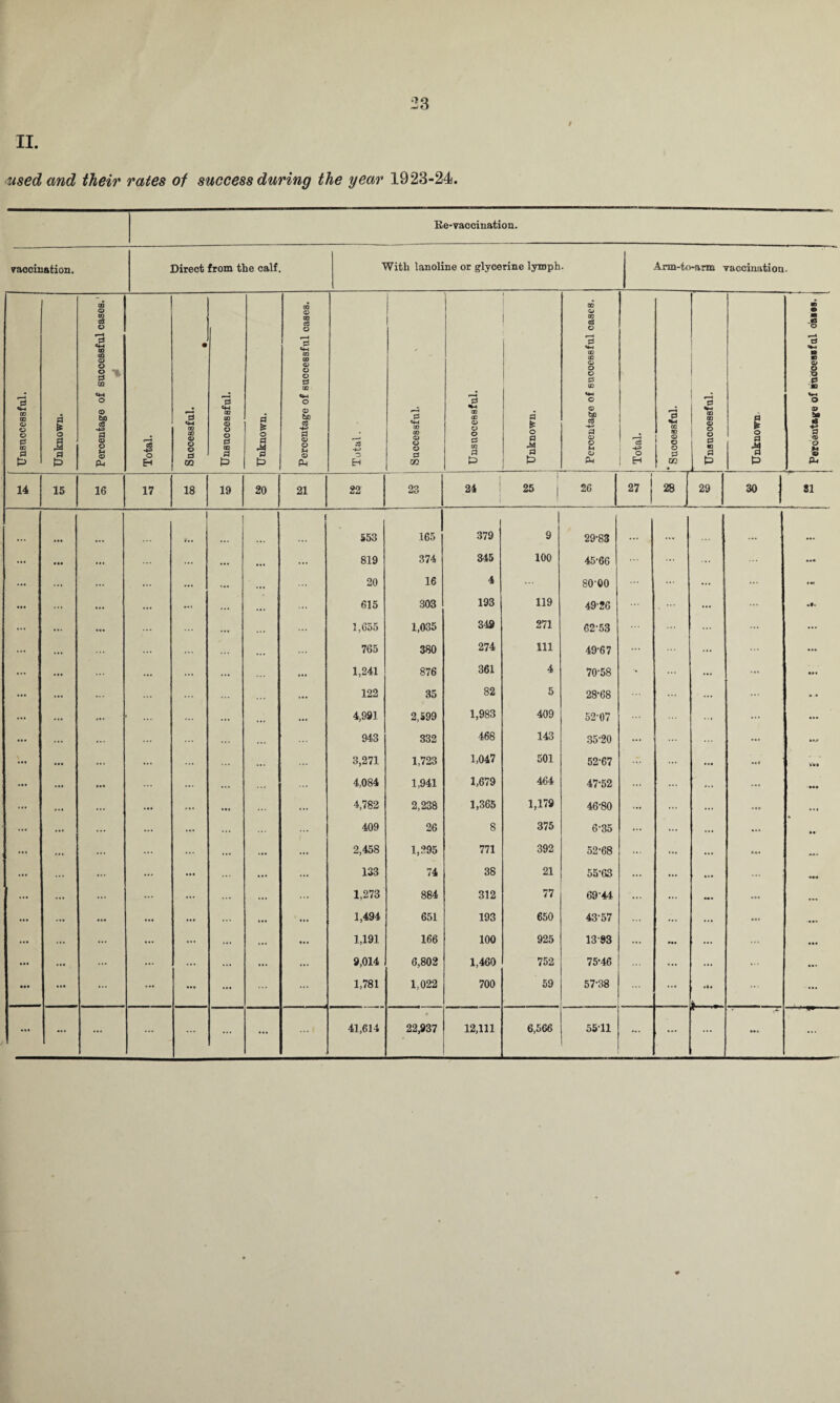 23 II. used and their rates of success during the year 1923-24. Be-vaccination. vaccination. Direct from the calf. With lanoline or glycerine lymph. 1 ' f Arm-to-arm vaccination. m m © o © 0 m 0 * O jd PI fc> c3 © 02 02 © © § * ZQ U-4 O © 60 c8 0 9 © |4 © Ah oS -+3 o H <2 02 02 © © © C3 CO 02 © © © 0 m PI fc> A £ o PJ Pi 02 © c3 © 02 © © © 0 © tuo c3 0 © © u © Ah o H © © © 0 CO 02 © © O S3 02 3 £3 Pi £ O Pi 44 PI £> 02 © 02 c£ o © o © 0 O © bO c8 S3 © © M © Ah c3 O H © © © S3 02 © 02 © © © 0 HQ Pi & O ■a fc> » 553 165 379 9 29-83 ... ... • •• ... ... ... ... • •• ... 819 374 345 100 45-66 ... ... ... ... ... ... ... 20 16 4 80-00 ... *•< ... ... ... ... ... ... ... 615 303 193 119 49-26 ... ... ... ... 1,655 1,035 349 271 62-53 ... ... ... ... ... ... ... 765 380 274 111 49-67 ... ... ... ... ... ... ... ... ... 1,241 876 361 4 70-58 • ... ... ... • o . ... ... ... ... ... 122 35 82 5 28-68 ... — * « ... ... ... ... ... ... 4,991 2,599 1,983 409 52-07 ... ... ... ... ... ... ... ... 943 332 468 143 35-20 ... ... ... ... ... ... 3,271 1,723 1,047 501 52-67 ... ... ... ... ... ... ... ... ... ... 4,084 1,941 1,679 464 47-52 ... ... ... ... ••• ... ... ... ... ... ... ... 4,782 2,238 1,365 1,179 46-80 ... ... ... ... ... ... ... ... ... ... ... ... ... ... ... ... ... ... ... 2,458 1,395 771 392 52-68 ... ... ... OJ., ... ... ... ... ... ... ... 133 74 38 21 55-63 ... ... ... ... ... ... ... ... 1,273 884 312 77 69-44 ... ... ... ... ... • •• ... ... ... ... 1,494 651 193 650 43-57 ... ... ... ... ... ... ... ... ... ... ... 1,191 166 100 925 13-93 ... ... ... ... ... ... ... ... ... 9,014 6,802 1,460 752 75-46 ... ... • •• • •• ... ... ... ... ... 1,781 1,022 700 59 57-38 ... • 4* ... • • * > ... ... ... ... ... ... ... ... 41,614 22,937 12,111 6,566 55-11 ... i ••• ... .... Percentage of Success fal oases.