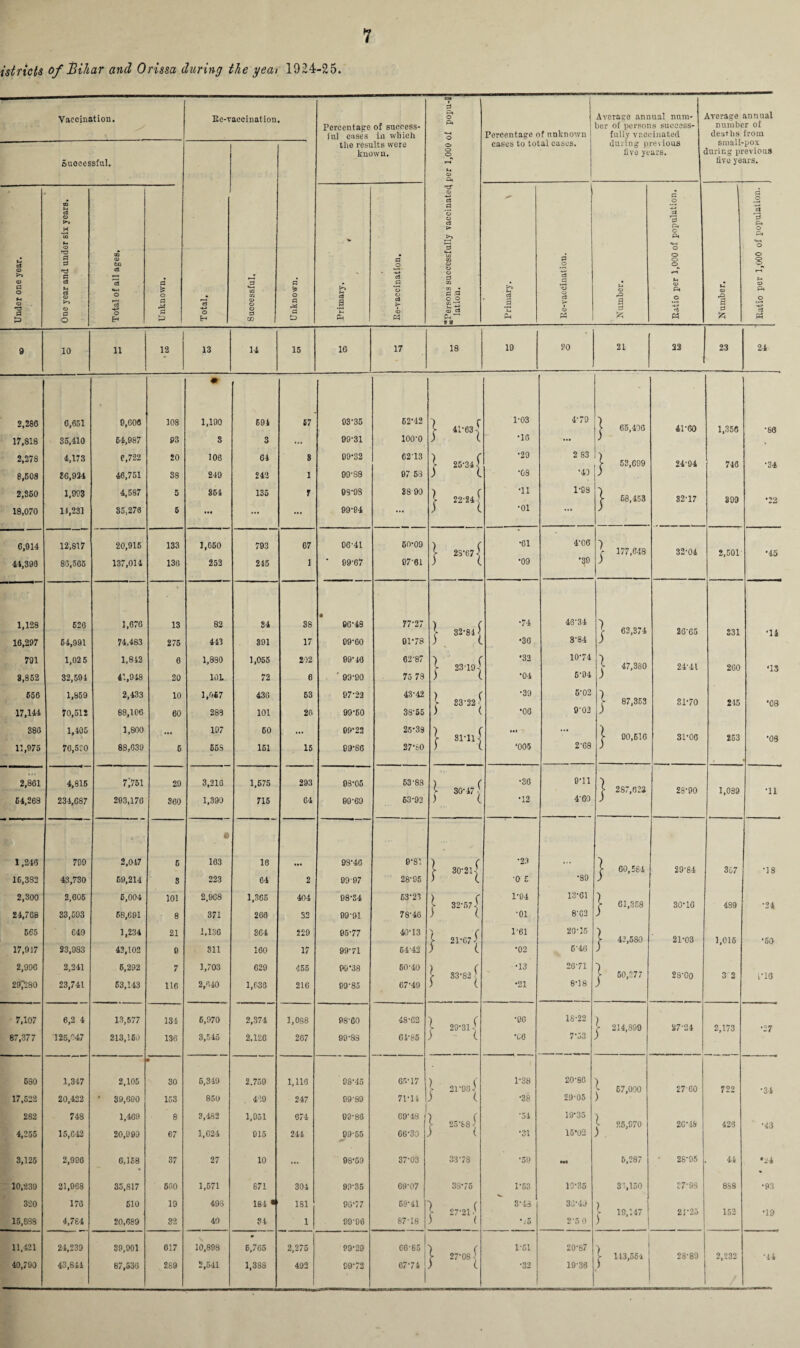 istricts of Bihar and Orissa daring the yeat 1924-25. Vaccination. Ee-vaecination. Percentage of success¬ ful cases in which the results were known. ^Persons successfully vaccinated per 1,000 of popu-C lation. Percentage of unknown cases to total cases. Averaee annual num¬ ber of persons success¬ fully vaccinated duiing previous five years. Average annual number of deaths from small-pox during previous five years. Suocessful. -M O H 3 «—i 0Q GQ 8 O d GO a * o d M d tD Under one yoar. CQ t-4 cS o >-« *ta u o nd d d d cfl u a CD <D a O GO CD bo cS Is *t-4 o cS -+2» O EH d o a M P >-» 4-i cS a *4 Pi d* • -*-* c3 O o o d > <D « c3 a pi d* o +3 eS .2 *o o c3 O) tf t-t CD rQ a £ O P CJ PM O Ph O O O O Ut CD Ph O -4-» d & 0 la |Z5 O d O Ph O O s M O Pt O d Ph 9 10 ii 12 13 14 15 16 17 18 19 ?0 21 23 23 24 • 2,283 6,651 0,606 108 1,190 594 57 93'35 62-42 \ 41-63 j 1-03 4-79 [ 65,490 4P60 1,356 •66 17,818 35,410 64,987 93 S 3 ... 99-31 100-0 ) l •10 ... ; . 2,278 4,173 6,722 20 106 64 8 99-32 6213 \ 25-34 ( •20 2 83 j- 53,699 24-94 746 •34 8,508 86,934 46,751 88 249 242 1 09-88 07 53 •08 •49 ) 2,850 1,903 4,587 5 S54 135 r 08-93 88 90 l 22-24 ( •11 1-93 | 68,453 32-17 399 *22 18,070 14,231 85,278 5 ... ... ... 99-94 ... ) ( •01 6,914 12,817 20,915 133 1,050 793 67 06-41 60-09 ) c •61 4-06 [ 23-67^ [- 177,648 32-04 2,501 *45 44,398 86,565 137,014 130 252 245 1 ' 99-67 07-61 ) L •09 •30 ) 1,128 526 1,670 * 13 82 34 88 • OG'48 77-27 •74 43-34 T 62,374 V 32-84 \ 26-65 331 •14 16,297 64,991 74,483 275 443 891 17 09-60 01-78 ) <. •30 3-84 ) 791 1,02 5 1.812 6 1,880 1,055 202 99-40 62-87 •32 10-74 -) >■ 23-19-5 r 47,380 24-41 2 GO '13 3,852 32,594 41,048 20 10L 72 6 ' 99-00 75 73 ) ( •04 6-04 ) 656 1,859 2,433 10 1,0*7 436 63 07-22 43-42 •39 6-02 ~) [■ 83-22 • f 87,353 3P70 215 •08 17,144 70,512 88,106 60 289 101 26 99-60 38-55 ) ( •06 9’02 386 1,405 1,800 197 60 09-23 25-39 ) r *•« ... c sun ] [ 00,616 3P0G 253 •09 11,975 76,570 88,039 5 655 161 15 99-86 27-60 ‘005 2‘G8 ) . 2,861 4,815 7)751 29 3,216 1,575 293 03-05 53-88 ) ( •36 0-11 s y 30-47 y 287,623 28-90 1,039 •11 64,263 234,687 293,178 360 1,390 715 64 90-60 63-92 ) t •12 4-60 ) « ' e 1,246 709 2,047 5 163 16 93-46 0-8’. ) c •23 >■ 30-2K’ >■ 60,584 29-84 307 •18 16,382 43,730 69,214 S 223 64 2 99 97 28-95 > ( 0 5 •89 ) 2,300 2,605 5,004 101 2,968 1,365 404 08-34 63-23 ) ( 1-04 13-61 y 32-57 9 > 61,358 30-16 489 •24 24,768 33,593 68,091 8 371 266 32 99-91 78-46 ) ( ■01 8-02 ) 565 649 1,234 21 1,136 864 229 95-77 40-13 1‘61 20-15 } 5- 21-67' > 42,580 21-03 1,015 •50 17,917 23,983 43,102 e 811 160 17 99-71 64-42 ) ( •02 6-46 ) 2,990 2,241 6,292 7 1,703 629 455 99-38 60-40 •13 26-71 ■) y 33-82 5 y 50,377 28-00 3 2 i'16 29)280 23,741 63,143 116 2,640 1,638 216 09-85 67-49 ) ( •21 8-18 ) 7,107 6,2 4 13,577 134 5,970 2,374 1,088 ps-eo 48-62 ) ( •06 18-22 ) y 29-319 > 214,899 27-24 2,173 •27 87,377 125,047 213,160 136 3,545 2,126 267 00-83 61-85 ) ( •ce 7-53 ) 680 1,347 2,105 » 30 5,349 2.759 1,116 ' 98-45 65-17 ) (' 1-38 20-86 ) y 21-967 y 67,000 27-60 722 •34 17,522 20,422 • 39,600 153 850 429 247 09-89 71-14 ) ( •38 29-05 ) 282 748 1,469 8 3,482 1,051 674 99-86 69-18 9 ( *5-1 19*35 ) y 25-88 7 y 25,070 26-18 423 •43 4,255 15,642 20,999 67 1,024 015 244 99-65 66-30 3 ( •31 15*02 ) 3,125 2,906 6,158 37 27 10 ... 08-59 37-03 33-78 •59 6,287 28-95 44 •24 10,239 21,068 35,817 600 1,571 671 304 99-35 69-07 33-76 1-53 19-35 39,150 37-98 888 •93 320 176 610 19 493 184 • 181 96-77 68-41 3* IS 36-43 ) [ £7-21• f 19,147 2P25 152 •19 15,838 4,784 20,689 32 40 84 1 99-96 87-18 • j5 2-5 0 ) 11,421 24,239 39,901 617 10,898 • 6,765 2,275 99-29 66-85 1-51 20-87 ) > 27-08 \ y 113,551 28-89 2,232 •14 40,790 43,844 87,530 2S9 2,541 1.3SS 402 99-72 67-74 j ) t •32 19-36 )