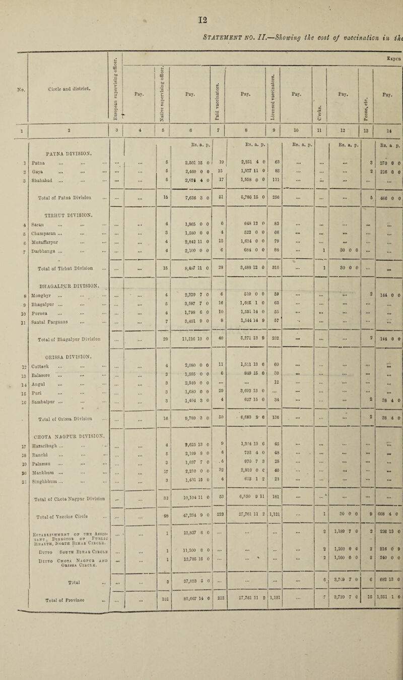 Statement no. IT.—Showing the cost of vaccination in the No. Circle and district. m bXj ft 2 S F3 Expcn Pay. ) o E o O 03 ■+3 Cl O k Pay. cs Pay. o o Pay. Tay. Pay. ft k O o GJ #k k m o c_> 0Q oT A O cl X ft 3 b <L> ft 10 11 13 13 14 PATNA DIVISION. Es. a. P. Es. a. P. Es. a. p. Es. &• p. Es. a P. 1 Patna ... ... 5 2,501 15 0 19 2,251 4 0 63 ... ... ... 3 270 0 0 2 Gaya ... ... 6 2,460 0 0 15 1,977 11 0 82 ... ... ... 2 216 0 0 o If Shaliabad ... ... 6 2,674 4 0 17 1,568 0 0 111 ... ... ... ... Total of Patna Division ... ... 16 7,636 3 0 51 6,786 15 0 256 ... ... ... 5 466 0 0 TIEHUT DIVISION. 4 Saran ... ... 4 1,965 0 0 6 648 12 0 83 ... ... ... ... 7.. 6 Champaran ... ... ... 3 1,580 0 0 4 622 0 0 66 • M ... ... ... C Muzaffarpnr ... ... 4 2,842 11 0 12 1,634 0 0 79 ... ... ... ... ... 7 Darbhanga ... ... ... 4 2,100 0 0 0 684 0 0 88 ... l 30 0 0 ... ... Total of Tirliut Division ... 15 8,487 11 0 28 8,483 12 0 316 ... i 30 0 0 ... •M BHAGALPUR DIVISION. 8 Monghyr ... ... 4 2,329 7 0 6 610 0 0 59 ... ... 2 144 0 0 9 Bhagalpur ... ... ... 6 3,697 7 0 16 1,665 1 0 63 ... ... ... ... ... 10 Purnea ... ... 4 1,798 C 0 10 1,551 14 0 63 «.« •: • ... ... ... 11 Santal Pargauas ... ... 7 3,491 9 0 8 1,544 14 9 57 ' ... ... ... Total of Bhagalpur Division ... ... 20 11,216 13 0 40 5,271 13 9 232 ... ... 2 —— 144 0 0 ORISSA DIVISION. 12 Cuttack ... ... 4 2,080 0 0 11 1,511 13 6 60 ... ... ... ... 13 Balasore ... ••• ••• ... ... 3 1,595 0 0 6 849 16 0 30 Ml ... ... ttt • It 14 Angul ... ... 3 2,940 0 0 ... ... 12 ... ... ... ... ... 15 Puri 3 1,680 0 0 29 3,693 13 0 ... ••• ... ... ... ... 1C Sambalpur ... ... 3 1,494 3 0 4 627 16 0 34 ... ... ... 2 38 4 0 • Total of Orissa Division ... ... 16 9,789 3 0 60 6,663 S- 6 136 ... ... ... 2 38 4 0 CHOTA NAGPUR DIVISION. 17 Hazaribagh ... ... ... 4 2,625 13 0 9 1,304 13 6 45 ... ... ... ... til 18 P.anchi ... ••• ••• ... 6 2,199 8 0 4 732 4 0 48 ... ... ... ••• ♦H 10 Palamau ... 3 1,637 7 0 .4 D7C 7 3 25 ... ... ... ... ... SO Manbhum ... ... 17 2,210 0 0 32 2,910 0 C 40 - _ ... fit ... t.t 21 Singhbhum ... ... 3 1,431 15 0 4 613 1 2 23 ... ... ... ... Total of Chota Nagpur Division ... ... 33 10,104 11 0 53 6,530 9 11 181 ... 4 ... ... Total of Vaccine Circle ... 98 47,234 9 0 222 27,761 11 2 1,121 ... 1 30 0 0 9 668 4 0 ESTABLISHMENT OP THE ASSIS¬ TANT.! Dikectob op Public Health, Noeth Bihak Cibcle. • ... 1 13,837 6 0 ... ... ... ... 2 1,189 7 0 2 226 13 0 Ditto South BihabCiecle ... 1 11,200 0 0 ... ... ... ... 2 1,260 0 c 2 216 0 9 Ditto Chota Naqpue and Oeissa ClliCLE. • •• ... 1 12,795 15 0 ... % ... 2 1,260 0 0 2 240 0 0 Total ... ... 3 37,833 5 0 ... _ ... 0 3,709 7 0 G 682 13 0 Total of Province ... ... ... 101 85,067 14 0 1 222 27,761 11 2 1,121 ... r- ! 3,739 7 0 16 1,361 1 0