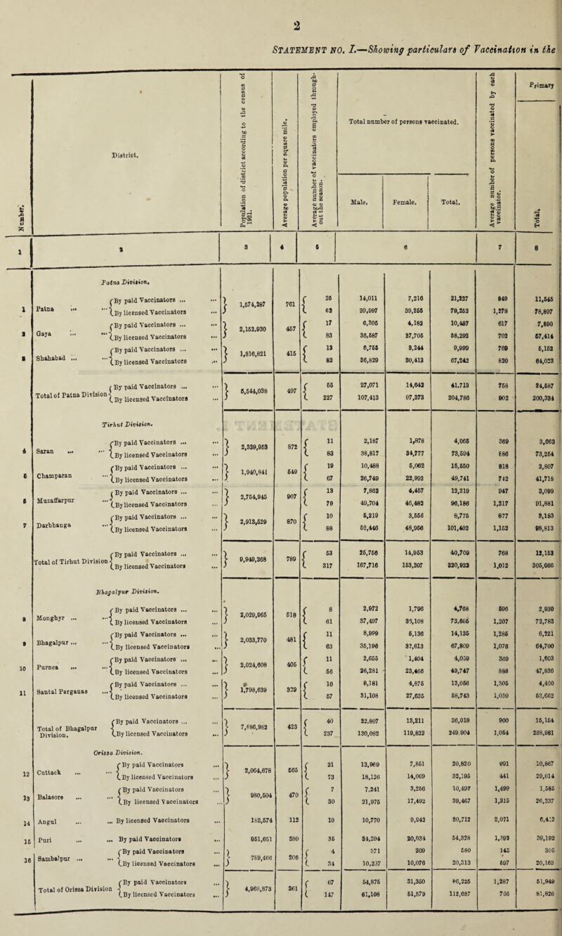 Patna Gaya Shahabad ... Tatna Division. (By paid VaccinatoiB ... * ^By lie ensed Vaccinators fBy paid Vaccinators ... (.By licensed Vaccinators (By paid Vaccinators ...  CBy licensed Vaccinators Total of Patna Division ivisionj^ By paid Vaccinators ... By licensed Vaccinators Saran ... Champaran Muzaffarpur Darbhanga Total of Tirhut Division Tirhut Division. fBy paid Vaccinators ... (.By licensed Vaccinators (■By paid Vaccinators ... (.By licensed Vaccinators j By paid Vaccinators ... (.By licensed Vaccinators (By paid Vaccinators ... (.By licensed Vaccinators fBy paid Vaccinators ivision (.By licensed Vaccinators 10 11 12 33 14 15 36 Monghyr Bhagalpur Purnea ... Santal Parganas Bhagalpur Division. f By paid Vaccinators ... . By licensed Vaccinators -1 V ('Ey pa (.By li -{ ...r? (.By By paid Vaccinators ... By licensed VacciDators By paid Vaccinators ... By licensed Vaccinators By paid Vaccinators ... By licensed Vaccinators Total of Bhagalpur Division. fBy pa (.By lie 'By paid Vaccinators ... r licensed Vaccinators Cuttack Balasore Angul Puri Sambalpur C By PS CBy lie -I! Orissa Division. ■ By paid Vaccinators r licensed Vaccinators 'By paid Vaccinators .By licensed Vaccinators By licensed Vaocinators By paid Vaccinator* By paid Vaccinators licensed Vaccinators |By pi (.By li f By paid Vaccinators Total of Orissa Division ■< . CBy licensed Vaccinators Population of district according to the census of Average population per square mile. Average number of vaccinators employed through¬ out the season. Total number of persons vaccinated. Average number of persons vaccinated by each vaccinator. Primary H Male. ! Female. Total. 3 4 5 6 7 8 C 25 14,011 7,216 21,227 849 11,646 V 1,674,287 761 ) C 63 39,997 39,255 79,262 1,278 78,897 •) f 17 6,305 4,182 10,487 617 7,890 2,162,930 467 ■j ) (. 83 36,687 27,706 68,292 703 67,414 > (■ 13 6,766 3,244 0,999 769 6,162 V 1,816,821 415 ) C 82 86,829 30,413 67,242 820 64,023 3 ( 65 27,071 14,642 41,713 758 24,687 } 5,644,038 497 •s ) (. 227 107,413 97,373 204,786 902 200,334 C 11 2,187 1,878 4,066 369 3,063 > 2,339,669 872 ) (. 83 38,817 34,777 73,694 686 73,264 -) (• 19 10,488 6,062 16,550 818 2,807 > 1,940,841 649 ) (. 67 26,749 22,992 49,741 712 41,718 f 13 7,862 4,457 12,319 947 3,099 >■ 2,764,945 907 ) C 79 49,704 46,482 96,180 1,217 01,881 V C 10 6,219 3,656 8,776 877 8,183 $■ 2,913,629 870 ■s J (. 88 62,446 48,966 101,402 1,152 08,813 V C 63 26,768 14,953 40,709 768 12,152 > 0,949,268 789 ] ; C 317 167,716 153,207 320,923 1,012 305,666 t ■) C 8 2,972 1,796 4,768 696 2,930 y 2,020,965 518 ) X 61 37,497 33,108 73,606 1,207 72,783 C li 8,999 6,136 14,135 1,286 6,221 >■ 2,033,770 481 a . ) (. 63 35,190 32,613 67,809 1,076 64,700 ■> C 11 2,656 1,404 4,059 869 1,603 y 2,024,608 406 ) (. 66 26,281 23,466 49,747 888 47,836 ) 0 C io 8,181 4,876 13,066 1,305 4,400 >- 1,798,639 329 ; l 57 31,108 27,635 68,743 1,030 63,662 ■> f 40 22.807 18,211 36,018 900 16,154 (- 7,886,982 423 \ ) (. 237 130,082 119,822 249.004 1,064 238,981 C 21 12,969 7,861 20,820 991 10,867 5- 2,064,678 665 ) X 73 18,126 14,069 32,195 441 29,014 -) ( 7 7,241 3,266 10,497 1,499 1,566 > 980,504 470 ., ) (. 30 21,976 17,492 39,467 1,315 26,237 182,674 112 10 10,770 9,943 20,712 2,071 6,412 051,651 380 36 34,294 20,034 54,828 1,393 39,192 ) f 4 371 200 680 145 306 > 769,466 206 # ) X 34 10,237 10,076 20,313 697 20,163 V f 67 54,876 31,350 86,225 1,287 61,949 y 4,968,873 361 ) (. 147 61,108 61,679 112,687 766 81,826