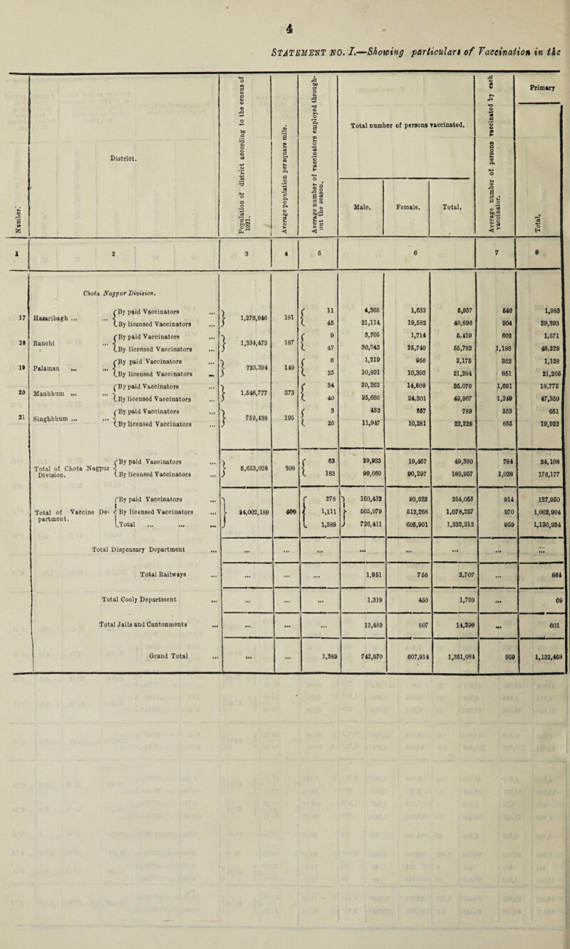 O SO 0 to a <L> O © r0 ■+» o ■+* be a £ O p2 cS 0 04 a 0 04 < A bo 0 o *- r0 © o rp< a is a” ©S -5 ° Total number of persons vaccinated. Male. Female. Total. *0 p o P* o & a 0 J P O bo 3 4 “• Primary H 1 2 3 4 5 6 7 8 Chota Nagpur Division, 'By paid Vaccinators T C 4,305 1,633 6,937 640 1,983 17 Haxaribagh ... ... ■< 1,278,940 181 ] l By licensed Vaccinators ) L 45 21,114 19,682 40,696 904 39,393 rBy paid Vaccinators •) ( 9 3,705 1,714 5,419 602 1,571 IS Bancbi ... ■< f- 1,334,473 187 ..By licensed Vaccinators ) (. 47 30,042 26,740 66,782 1,186 48,228 'By paid Vaccinators ) ( 6 1,219 956 2,176 362 1,128 1» Palamau ... ... -j 5- 733,394 149 ^By licensed Vaccinators ) (. 25 10,891 10,393 21,284 851 21,206 f By paid Vaccinators ) r 34 20,262 14,808 85,070 1,031 18,775 20 Manbhum ... ... *, V 1,548,777 373 j (.By licensed Vaccinators ) (. 40 25,666 24,301 48,967 1,249 47,369 rBy paid Vaccinators •) ( 3 432 857 789 263 651 21 Singhbhum ... ... ■ .By licensed Vaccinators 769,438 195 (. 26 11,947 10,281 22,228 855 19,932 (By paid Vaccinators ,.. T ( 63 29,923 19,467 49,300 784 24,108 Total ot Chota Nagpur J- 6,653,028 208 Division, (.By licensed Vaccinators ) (. 183 99,660 00,297 189,957 1,038 176.177 ^By paid Vaccinators 1 to i CD 1 160,432 93,623 264,065 914 127,960 1 1 l 1 Total of Vaccine De- -( By licensed Vaccinators [• 34,002,189 409 | 1.111 t 665,979 | 612,268 1.078,257 970 1,002,984 pariuieu t. [.Total J {_ 1,389 J 726,411 606,901 1,332,312 959 1,130,934 Total Dispensary Department ... ... *•* • M ... ... »•« • •• Total Railways ... ... ... 1,951 766 2.707 864 Total Cooly Department ... ... ... 1,319 460 1,769 • •• 69 Total Jails and Cantonments ... • •• • •• ... 13,489 807 14,290 Mt 601 Grand Total ... 1,389 742,970 607,914 1,361,034 959 1,132,468