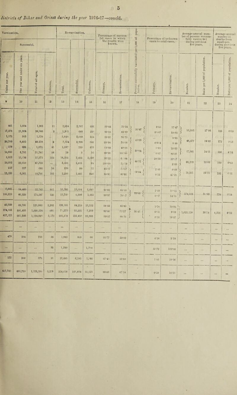 districts of 'Bihar and Orissa during the year 192G-27—eoncld. Vaccination. Re-vaccination • Percentage of success¬ ful cases in which the results were known. Persons successfully vaccinated per 1,000 of popu¬ lation. Percentage of unknown cases to total cases. Average annual num¬ ber of persons success¬ fully vaccini te l during previous five years. Average annual number ot deaths from small-pox during previous five years. Successful. Total. «—i </} O O o Unknown. Undor one year. One year and under six years. Total of all ages. Unknown. Primary. Rc-vaoeination. 1 Primary. • *lIOI^t?UlDOCA-9y; O g 5 Ratio per 1,000 of population. Number. Ratio per 1,000 of population. 9 10 11 12 13 14 15 16 [ • 17 18 1 19 1 20 21 22 23 24 !■ • 861 1,034 1,961 11 3,951 2,302 691 99‘44 70'54 h c 0*55 17-47 h 17,573 21,564 39,383 3 1,3(3 689 252 99'94 65-80 ! j- 35-97 | 0V07 19 e4 > S5.5S3 27-86 125 0-09 1,175 366 1,570 3,848 2,689 344 99-93 76'73 1 „„ ( 8-94 58,700 9,402 48.218 2 7,554 5,398 641 99-98 78-08 ^ 45'63 0’0r 4 8-48 j- 46,477 34-82 172 0-13 376 69S 1,075 41 1,047 259 415 98-89 40-98 ) ( 3-03 30-63 14,990 6,791 ' 21,241 16 19 3 16 99-99 loo-oo j- 30-84 | 0-07 84-21 > 17,981 24-51 116 015 6,033 12/36 17,572 533 16,295 7,655 3,680 06-32 6 '44 28-39 22*. 7 ) 24,095 23,010 47,359 ... 2,608 1,815 91 100-00 72-19 48\32 j 3 T,0 j- 55,233 35-66 130 0*03 257 327 C05 16 138 99 12 95-27 73*57 ) ( 2-45 8-69 ) 13,156 6,561 19,791 106 2,290 1,091 048 99-83 80-93 \ l O'52 41*28 ^ • 19,561 25-75 235 0-31 7,601 14,460 22,783 601 25,282 13,004 5,092 96-92 64-40 1 ( 2-49 20-14 h ---* 108,520 60,328 175,997 126 13,789 8,996 1,955 99-97 76-> 7 f- 39-05 j 0-('7 14-18 > 174,835 3C*93 778 0-14 42,929 69,791 123,902 2,282 126,105 64,219 35,152 98-59 63-61 i r 1*78 19'94 1 - - ■'i - — —- 374,183 591,455 1,000,124 891 7 ,,273 51,231 7,213 90-80 75-27 ! * }* 36‘45 07 8 9 58 [ i J- 1,025,128 CO o M*- 8.51C 0'25 417,112 661,246 1,124,026 3,173 201,378 115,450 32,365 99-87 68 31 1 i > t 0-28 | 16-07 j. i j ... ... ... ... ... 1 ... : ... ... ... 479 284 793 36 1,843 8;9 66 9577 50-02 I 1 4-18 ; 3-58 ... r ... *»* ... ... ... 35 .1,700 1,700 ... 50 72 1 100-00 ... ... • •• 172 200 £75 11 13,695 6,595 1/92 97-4 i 53-60 ... 1-83 10-16 ... ... ... 417,761 601,730 1,125,391 3,276 218,016 122,934 | ( • 36,523 99 60 67-14 ... 0*20 1625 r J -