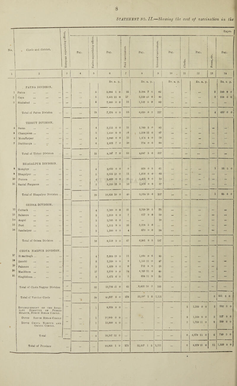 Statement NO. II.—-Showing the cost of vaccination in the 4 O Expen | E o 1 1 CD O E to. Circle and district. i CD Pay. bp *71 T Pay. 72 O G Pay. o rt *o o rt Pay. Pay. Pay. P Cl o o t-i p 73 O > o O cJ k- w ca o o 72 A£. CJ CJ CD O? O 1 H 1 O ! C- 1 1 2 3 4 1 5 1 6 / 8 9 | 10 H | 1 12 13 14 ■ Rs. a. P. Rs. a, P. Rs. a. p. Rs. a, p. Rs, a p. PATNA DIVISION. • 1 Patna ... ... 5 2,384 1 0 25 3,294 7 6 62 ... ... ... 2 240 0 0 2 Gsyi ••« ••• ••• ... ... 6 2,431 15 0 17 2,223 13 0 83 ... 2 216 0 0 3 Skaliabad ... ... 5 2,460 0 0 13 1,112 5 9 62 ... ... j ... ... Total of Patna Division 15 7,276 0 0 55 6,030 .0 . 3 227 4 456 0 0 TIRHUT DIVISION. 4 Saran ... ... 4 2,116 0 0 11 1,180 5 0 83 ... ... »•« ... 6 Cliampavan ... ... 3 1,610 0 0 18 1,218 12 0 67 ... ... \ • •• ... 6 Mnzaffarpur ... ... 4 2,04,0 0 0 13 1,474 4 0 79 ... ... r Darblianga ... ... • •• 4 2,432 7 0 10 774 0 0 88 ... ... Total o£ Tirkut Division ... • •• 15 8,197 7 0 63 4,647 5 0 317 i ... ... ... - BHAGALPUR DIVISION. e Mongliyr ... 4 2,030 0 0 8 028 0 0 61 ... ... 1 96 5 0 « Bhagalpur ... ... 5 3,015 13 0 11 1,616 6 0 63 ... ... ... ... 10 Purnea ... ... 4 1,860 0 0 11 1,435 9 0 53 ... •• ... ... ... n Santal Parganas ... 7 3,310 13 0 10 1,875 0 6 57 • ... ... ... Total of Bhagalpur Division ... ... 20 10,816 10 0 40 5,854 15 6 237 ... ... ... 1 85 6 0 ORISSA DIVISION. 12 Cuttack ... 4 2,160 0 0 21 2,319 10 5 73 ... ... ... • •• 13 Balasorc ... 3 1,9S0 0 0 7 G77 9 0 30 ... ... ... • •• 14 Angul 3 2,505 0 0 ... ... 10 ... ... ... 15 Puri 3 1,415 9 0 35 3,314 5 0 ... ... ... ... • •• 16 Sambalpur ... ... 3 1,500 0 0 4 670 0 0 34 ... • • • Total of Orissa Division 16 9,510 9 0 67 6,981 8 5 117 ... ... ... ... CHOTA NAGPUR DIVISION. 17 Hizavibagh ... ... 4 2,664 13 0 11 1,830 0 6 45 ... ... ... ... ... 18 Ranchi ... 5 2,550 0 0 9 1,155 11 0 47 ... ••• 10 Palaniau ... 3 1,439 8 0 6 712 8 o 25 ... ... ... ... 20 Manbhuui ... ... 17 2,6)0 0 0 34 4,163 11 0 40 ... 21 Singhbhum ... ... 3 1,472 G 0 •3 634 11 9 20 ... ... ... Total of Cliota Nagpur Division ... 32 10,736 11 0 63 8,492 10 3 183 ... ... ... ... ... Total of Vaccine Circle ... • 08 44,537 6 0 278 32,00’ 1 5 1,111 ... 6 651 5 0 Establishment of the Assis¬ tant Director of Public Health, North Bihar Circle. ... 1 8,918 8 0 ... ... ... 2 1,260 0 0 2 252 5 0 Ditto South Bihar Circle ... ... 1 16,669 0 0 ... .7. ... ... 2 1,269 0 0 2 227 8 0 f Ditto Chota Nagpur and Orissa Circle. 1 12,800 4 0 ... ... 2 1,759 11 0 - 2 269 6 0 Total ... ... 3 38,387 12 0 ... ... I 6 4,279 11 0 6 749 3 0 Total of Province ... ... 81,925 1 0 278 32,607 1 5 1,111 ... 6 4,279 11 0 11 1,300 8 0 {