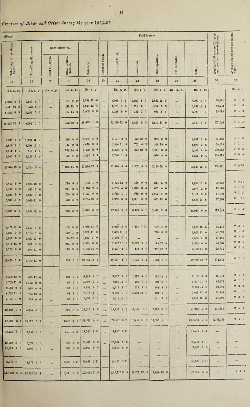 Province of Bihar and Orissa daring the year 1926-27. diture. Paid from— Number of all successful vacci¬ nations and re-vaccinations. 1 Average cost of each successful case. Total pay ol establish¬ ment. Travelling allowance. Contingencies. Total cost. Imperial Fund. Provincial Fund. Local Fund. CD O ■*-> *3 p« ‘3 0 3 Native States, ^ I a o H Cost of lymph. Other contin¬ gencies. 16 18 17 18 19 20 21 22 23 24 25 26 27 Bs. a. i )• Bs. a- P- Bs. a. p. Bs. a. P- Bs. a. P- Bs, 8, P- Bs. a. P. Bs. a. P. ~RS. 8. p. Rs. a. P. Rs. a. P. 5,918 8 6 1,380 4 0 Ml 100 0 0 7,398 12 6 ... 4,005 7 6 1,660 8 0 1,832 13 0 ... 7,398 13 6 95,281 0 1 3 4,871 13 0 1,526 1 0 • •• 245 15 3 6,643 12 3 4,128 0 0 1,631 1 0 884 ll 3 ... 6,643 12 3 68,243 0 1 C 8,572 5: 9 1,058 5 0 ... 177 14 0 6,406 8 9 ... 4,246 6 0 224 0 3 936 3 6 ... 6,400 8 9 74,284 0 1 2 14,862 10 3 4,562 10 0 ... 523 13 3 19,449 1 6 ... 12,379 12 6 3,415 9 3 3,663 11 9 ... 19,449 1 0 257,808 0 1 3 3,295 6 0 1,266 6 0 326 8 9 4,887 3 9 3,501 6 0 479 10 0 900 3 9 4,887 3 9 76,650 0 1 0 2,828 12 0 1,094 13 0 ... 147 0 8 4,070 9 3 ... 2,956 11 0 757 0 3 350 14 0 ... 4,070 9 3 58,018 0 1 1 3,514 4 0 616 4 0 ... 377 14 0 4,408 6 0 ... 2,666 4 0 670 12 0 1,071 6 9 ... 4,408 6 0 100,208 0 0 8 3,206 7 0 1,226 11 4 ... 129 7 0 4,562 9 4 ... 3,746 1 4 ... 816 3 0 . »» 4,502 9 4 104,475 0 0 8 12,844 1 2 0 4,104 2 4 Ml * 979 14 0 17,928 12 4 ... 12,870 6 4 1,807 6 3 3,150 15 9 It* 17,£28 12 4 339,351 0 0 10 3,053 5 0 1,254 12 0 • It 274 0 0 4,633 1 0 3,374 1 2 0 366 0 0 841 6 0 . »• 4,682 1 0 76,993 0 0 11 6,232 3 0 632 7 0 211 8 0 6,976 2 0 ... 4,238 4 0 1,076 6 0 661 8 0 ... 5,970 2 0 79,116 0 1 2 3,295 9 0 1,633 1 0 ... 268 6 0 6,197 0 0 ... 3,518 1 0 686 9 0 1,092 6 0 ... 6,197 0 0 51,540 0 1 7 6,185 13 6 2,939 11 0 ... 159 5 0 8,284 13 6 ... 6,360 8 0 1,081 6 0 852 15 6 ... 8,234 13 6 67,396 0 1 11 16,766 14 6 6,359 16 0 ... 913 3 0 24,040 0 6 ... 17,481 9 0 3,110 5 0 3,448 2 6 ... 24,040 0 6 275,045 0 1 4 4,479 10 5 1,359 3 0 100 0 0 5,938 13 5 3,619 3 0 1,414 7 11 £05 2 0 5,938 13 5 45,413 0 2 1 2,607 9 0 1,182 1 0 120 1 0 3,909 11 0 ... 3,693 11 0 ... 216 0 0 ... 3,909 11 0 42,633 0 1 5 2,506 0 0 1,063 11 0 ... 270 12 0 3,839 7 0 ... 3,839 7 0 ... ... 3,839 7 0 17,466 0 3 6 4,7z9 14 0 917 2 0 216 0 0 6,862 0 0 2,647 11 0 3,119 9 0 194 12 0 ... 5,863 0 0 46,560 0 2 0 2,170 0 0 878 11 0 . ... 118 3 0 3,166 14 0 ... 2,477 4 0 442 0 0 247 10 0 ... 3,166 14 0 20,771 0 2 5 16,192 1 6 6,400 12 0 ... 824 0 0 22,716 13 6 ... 16,177 4 0 4,978 0 11 1,663 8 6 ... 22,716 13 5 172,842 0 2 1 4,600 13 6 532 12 0 100 0 0 5,133 9 6 3,297 9 0 1,273 4 6 662 13 6 5,133 9 6 45,943 0 I » 3,705 11 0 1,672 0 0 ... 90 0 0 6,367 11 0 ... 4,401 11 0 180 0 0 786 0 0 ... 6,367 11 0 68,274 0 1 5 2,152 0 0 945 4 0 63 0 0 3,149 4 0 ... 2,415 4 0 37 5 7 9 358 8 3 • 3,149 .4 0 22,624 0 2 6,763 11 0 795 10 0 88 8 0 7,647 13 0 2,706 0 0 4,519 12 0 422 1 0 ... 7,647 13 0 74,816 0 1 6 2,107 1 9 784 6 0 — 66 7 6 2,057 15 3 ... 2,316 12 0 • ... 641 3 3 ... 2,9'>7 15 3 21,596 0 3 3 19,229 6 3 4,630 0 0 ... 396 16 6 24,266 4 9 ... 15,137 4 0 6,348 8 3 2,770 8 6 24,250 4 9 223,283 0 1 9 79,695 11 6 25,067 7 4 ... 3,637 13 9 1,08,391 0 S ... 74,046 3 10 19,767 13 8 14,586 15 0 ... 1,08,391 0 6 1,248,328 0 1 5 10,430 13 0 3,549 12 0 ... 759 15 11 14,740 8 11 ... 14,740 8 11 ... ... ... 14,740 8 11 • »« 1 il 18,160 8 0 2,329 8 0 495 5 0 20,981 6 0 20,981 5 0 ... ... 20,981 5 0 ... .»♦ 14,829 6 0 2,800 0 0 ... 340 0 0 17,969 6 0 ... 17,969 6 0 ... ... ... 17,969 5 0 ... *•« 43,416 10 0 8,679 4 0 1,595 4 11 63,691 2 11 53,691 2 11 ... ... 53,601 2 11 ... ... 1,23,112 5 5 33,730 11 4 5,233 2 8 1,62,082 3 5 ... 1,27,737 6 9 19,717 13 8 14,566 15 0 ... 1,83,083 3 5 »l» 0 O l