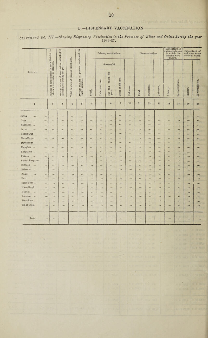 B.—DISPENSARY VACCINATION. 9t ATEMENT NO. III.—Showing Dispensary Vaccination in the Province of Bihar and Orissa during the year 1926-27. District. Number of dispensaries in each district to which a vaccinator is attached. Average number of vaccinators attached to dispensaries during the year. Total number of persons vaccinated. Average number of persons vaccinated by j each vaccinator. Primary vaccination. Ee-vaccination. Percentage of successful cases in which the results were known. Percentage of unknown cases to total cases. Total. Sn c« CD >-» CD P O t-i CD P 0 O One and under six § years. S £ Total of all ages. P * O P M a 0 Total. Successful. Unknown. Primary. P O 0 a p *5 o cJ k • CD PH Primary. P O -+-> c3 .2 o o C8 *7 <o P3 1 2 3 4 6 6 - 7 8 9 10 11 12 13 14 15 16 17 Patna ... ... ... ... ... ... • •• ... ... ... ... ... r*. ... ... Gaya ... ... ... ... ... ... ... • •* . • . ... ... ... ... Shahabad ... ... ... ... ... ... ... ... ... ... ... ... ... Saran .» . ... ... ... ... ... ... .M Champaran ... ... ... ... ... til ... • •• ... Huzaffarpur ... ... ... ... ... .... • . ... ... Darbhanga ... ... ... ... ... ... ... ... ... ... ... ••• ... ... Monghyr ... ... ... ... ... ... ... ... Ml ••• ... Bhagalpur ... ... ... ... ... ... • •• ... ... Purnea ... ... ... ... ... ... ... ... ... ... ... ... Santal Parganas ... ... ... ... ... ... ... ... ... ... ... ... Cuttack ... ... ... ... ... ... ... ... ... ... Balasore ... ... ... ... ... ... ... • •• ... ... Angul ... ... ... ... ... ... ... ... ... .11 ... Puri ... ... ... ... ... ... ... ... ... ... ... Sambalpur ... ... ... ... ... ... ... ... ... ... ... ... ... ... Hazari'oagh ... ... ... .»• ... ... ... ... ... ... Ranchi ... ... ... ... ... ... ... ... • •• ... Palamau ... ... ... ... ... ... ... ... ... ... ... ... Manbhum ... ... ... ... ... ... ... ... ... ... • •• ... ... ... Singhbhum ... ... ... ... ... ... ... ... ••• ... ... ... ... ... ... ... ... Total ... ... ... ... ... ... ... ... ... ... ... ... •• • •• ... ... ...