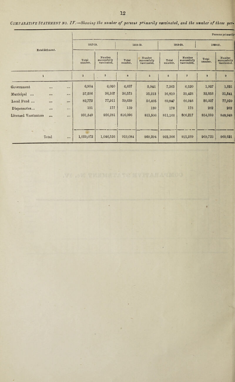 COMPARATIVE STATEMENT NO. IV.—Showing the number of persons primarily vaccinated, and the number of those per•  1 Persons primarily Establishment. 1917-18. 1918-19. 1919-20. 1920-21. Total number. Number successfully vaccinated. Total number. Number successfully vaccinated. Total number. Number suocessfully vaccinated. Total number. Number successfully vaccinated. 1 2 3 4 5 6 7 8 9 Government Municipal ... ... Local Fund ... ... « Dispensaries... Licensed Vaccinators ... Total 6,984 37,686 82,772 181 931,649 6,050 36,107 77,911 177 926,281 6,637 36,573 59,639 139 816,096 5,941 35,213 56,495 189 811,506 7,363 36,810 69,847 178 811,168 6,520 35,428 66,946 178 806,217 1,927 32,858 80,337 262 854,339 1,831 31,541 77,939 262 848,948 1,059,072 1,046,526 918,084 909,294 925,366 915,289 969,723 960,521
