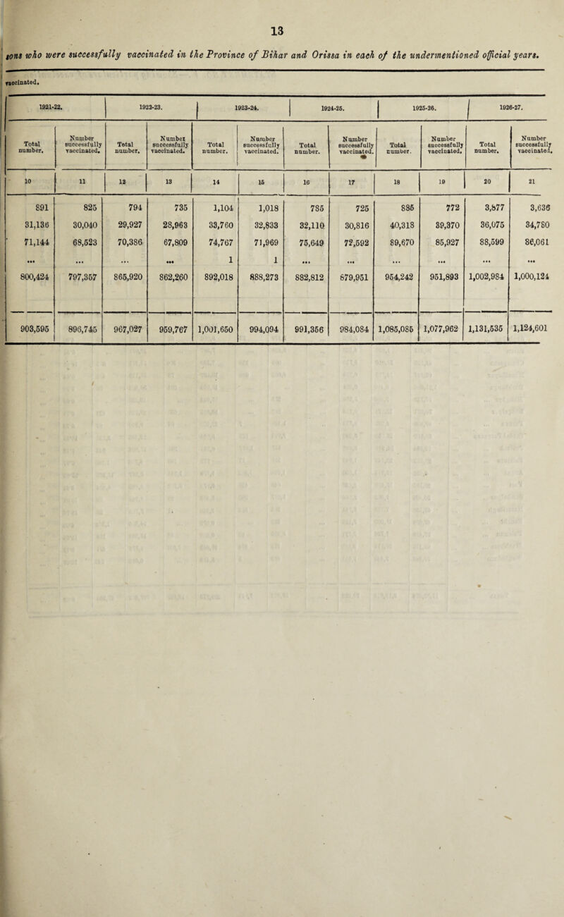 sons who were successfully vaccinated in the Province of Bihar and Orissa in each of the undermentioned official years, vaocinated. 1921-22. 1922-23. | 1923-24. 1924-25. 1925-26. 1926-27. Total number. Number successfully vaccinated. Total number. Number successfully vaccinated. Total number. Number successfully vaccinated. Total number. N umber successfully vaccinated. * Total cumber. Number successfully vaccinated. Total number. Number successfully vaccinated. 10 11 12 13 14 15 16 17 18 19 20 21 891 825 794 735 1,104 1,018 785 725 885 772 3,877 3,636 31,136 30,040 29,927 28,963 33,760 32,833 32,110 30,816 40,318 39,870 36,075 34,780 71,144 68,523 70,386 67,809 74,767 71,969 75,649 72,592 89,670 85,927 88,599 86,061 Ml • • • • • • ••• 1 1 • • • Ml ... « •« • •• • •• 800,424 797,357 865,920 862,260 892,018 888,273 882,812 879,951 954,242 951,893 1,002,984 1,000,124 903,595 896,745 967,027 959,767 1,001,650 994,094 991,356 984,084 1,085,085 1,077,962 1,131,535 1,124,601