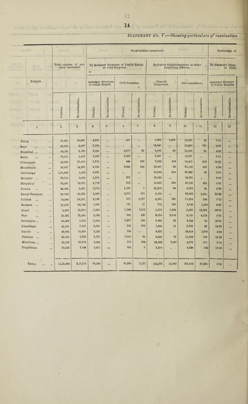 STATEMENT NO. V.—Showing particulars of vaccination • Total number inspected- Percentage of T Total number of per¬ sons vaccinated. By Assistant Directors of Public Health or Civil Surgeons. • By Native Superintendents or other Inspecting Officers. By Assistant Direc or Civil District. Assistant Directors of Public Health. Ciyil Surgeons. • District Inspectors. Sub-Inspectors. Assistant Director of Public Healths -3 < Primary. Re-vaccination. Primary. Re-vaccination. Primary. Re-vaccination. Primary. n .o C3 .2 *o o CZ > aj P3 Primary. a o CS .2 *3 o ? D Primary, Re-vaccination. t 2 3 4 6 6 7 8 9 10 11 12 13 Patna 90,851 10,847 4,555 ... 421 ... 9,955 1,419 14,293 43 6'01 Gaya 05,368 . 4,843 2,854 ... ... ... 14,640 ...■ 13,630 727 4'36 • •• ! Shahabad ... ... 69,188 9,166 3,365 ... 2,870 22 8,606 62 16,266 95 4‘86 ... Saran 76,317 1,810 4,208 ... 8,650 ... 7,367 ... 16,071 ... 6-61 Champaran ... 44,525 21,010 6,710 ... 999 232 7,280 206 14,211 932 12-82 ... Muzaffarpur • «. 06,057 14,523 6,224 8,683 998 18,497 78 31,119 449 6-54 Darbhanga 1,01,906 8,419 6,021 *»« ... • •• 16,984 304 30,898 90 6-90 Monghyr ... ... 76,713 2,660 5,218 ... 275 ... 15,024 ... 19,331 ... 6-89 ••• « Bhagalp.iT 70,921 13,271 4,719 ... 202 ... 10,665 659 28,723 423 6-66 «*« Purnea 49,439 4,961 3,314 ... 1,190 7 22,200 94 9,910 83 6-70 Ml Santa! Parganas 68,169 15,758 6,966 ... 2,981 975 5,064 ... 22,485 2,251 10-25 • •• Cuttack ... ■ S9.884 14,211 2,842 ... 117 1,077 6,351 291 11,294 246 7-12 • •• Balasore ... 27,822 22,142 1,940 ... 147 11 772 188 6,746 1,260 6-97 Angul 6,436 15,313 1,660 ... 1,046 1,613 1,179 1,344 6,637 13,265 26-63 • •• Puri ... 39.192 15,456 2,C83 ... 640 420 6,274 8,742 8,028 4,534 5-31 • »l Sambalpur... ... 20,408 1,012 2,050 ... 1,877 380 6,450 22 4,744 30 io-oi Hazaribagh 42,158 7,123 6,791 ... 706 372 3,358 41 7,708 89 1373 Ranchi 49,808 11,900 2,123 ... 125 ... 9,672 24,824 1,818 4-66 Palamau ... 22,438 1,726 2,771 ... 3,910 85 6,866 82 11,383 103 12-36 Munbhum ... 66,135 20,014 2,068 ... 713 874 21,662 7,037 4,773 471 3-12 Singhbhum ... 20,585 2,448 2,611 ••• 883 5 6,410 •** 6,628 346 12-68 ... ... . ***