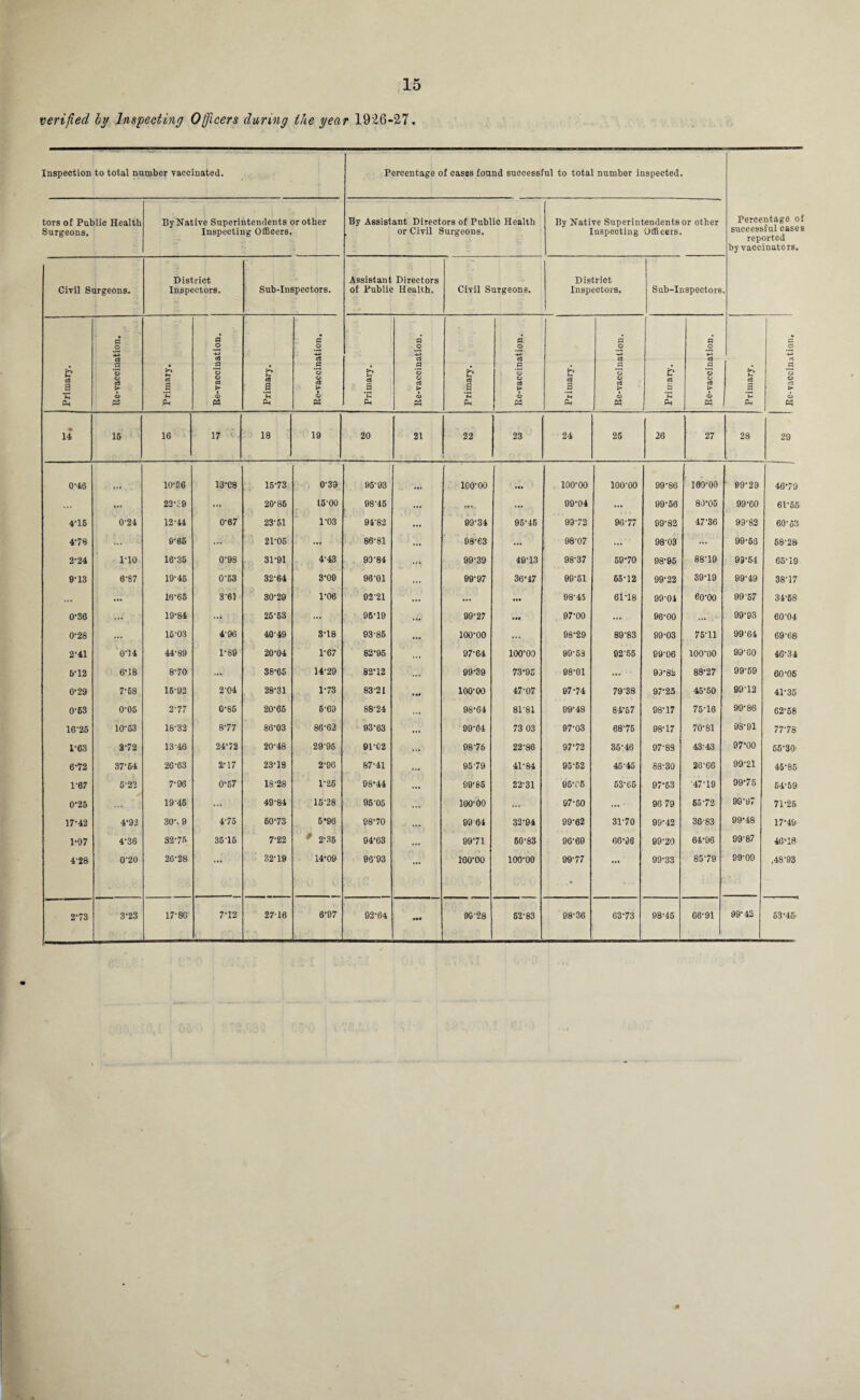 verified ly Inspecting Officers during the year 1926-27. Inspection to total number vaccinated. Percentage of cases found successful to total number inspected. tors of Public Health Surgeons. By Native Superintendents or other Inspecting Officers. By Assistant Directors of Public Health or Civil Surgeons. By Native Superintendents or other Inspecting Officers. Percentage of successful cases reported by vaccinators. Civil Surgeons. District Inspectors. Sub-Inspectors. Assistant Directors of Public Health. Civil Surgeons. District Inspectors. Sub-Inspectoi-8 C O a o o a o o o a o O s-a -4-3 pA U c3 a a *3 o ? pA 88 a .s 'o o C3 > i M cQ a .9 'o O dS > i fcA M cS a 3 5 o a > tA c8 a .5 o o ca k tA 3 a .5 a o cS P* pA Jh 03 a a *o o eg tA J-H C3 a a CJ o cS > ph P3 Ph M Ph « PH Ph Ph Ph M Ph w PH Ph 14 16 16 17 : 18 19 20 21 22 23 24 25 26 27 28 20 0-46 10-86 13-08 15-73 0-39 95-93 100-00 100-00 100-00 99-86 100-00 09-29 46-79 ... ... 22'c9 ... 20-85 15-00 98-45 ... ... 09-04 ... 99-50 80-05 99-60 61-66 4-16 0-21 12-44 0-67 23-51 1—• o CO 94'82 09-34 05-45 99-72 96-77 99-82 47-36 99-82 60-63 4-78 ... 0-66 21-06 ... 86-81 ... 08-63 ... 98-07 ... 98-03 ... 99-53 58-28 2-24 1-10 16-36 0-98 31-91 4-43 93-84 99-39 40-13 98-37 59-70 98-95 88-19 99-54 65-19 9-13 0-87 19-45 0-63 32-64 3-09 90-01 99-97 36-47 99-51 65-12 99-22 39-19 99-49 38-17 ... ... 16-66 3-61 30-29 1-06 92-21 ... ... ... 98-45 61-18 99-01 60-00 99-57 34-58 0'36 ... 19-84 26-53 ... 95-19 • M 99-27 **• 97-00 ... 96-00 99-03 60-04 0-28 ... 16-03 496 40'49 8-18 03-85 ... 100-00 ... 98-29 89-83 99-03 76-11 99'64 69-68 2-41 0-14 44-89 1-89 20-04 1-67 82-96 97-64 100-00 99-53 92-55 99-06 100-00 99-60 46-34 6-12 6-18 8-70 ... 38-65 14-29 82-12 ... 99-39 73-95 98-01 ... 99-82 88-27 99-59 60-05 0-29 7-68 15-92 2-04 28-31 1-73 83-21 100-00 47-07 97-74 79-38 97-25 45-50 99-12 41-35 0-63 0-05 2-77 0-85 20-66 6-69 88-24 ... 98-64 81-81 09-48 84-67 98-17 75-16 90-86 62-58 16'25 10-63 18-32 8-77 86-03 86-62 93-63 99-04 73 03 97-03 68-75 98-17 70-81 98-91 77-78 1-63 2'72 13 46 24-72 20-48 29-95 91-C2 98-75 22-86 97-72 36-46 97-89 43 43 97-00 55-30 6-72 37-64 26-63 2*17 23-18 2-96 87-41 9579 41-84 95-62 4545 88-30 26-66 99-21 45-85 1-67 5-22 7-96 0-67 18-28 1-25 98-44 ... 99-66 22-31 05V6 53-65 97-63 4719 99-75 64-59 0-25 1946 ... 49-84 15-28 95-05 100-00 ... 97-50 ... 96 79 65-72 99-07 71-25 17-42 4*92 30-. 9 4-75 60'73 5*96 98-70 99-04 32-94 99-02 31-70 99-42 36-83 99-48 17*40 1-97 4-36 32-75 36-16 7-22 9 2-36 04-63 ... 99-71 50-83 96-69 66-96 09-20 64-96 99-87 46-18 4-28 0'20 26-28 32-19 14-09 06-93 ... 100-00 100-00 99-77 ... 99-33 8579 99-09 ,48-03 2-73 3-23 17-80 7-12 2716 0-07 92-64 ••• 99-28 52-83 08-36 63-73 98-45 66-91 99-42 53-46