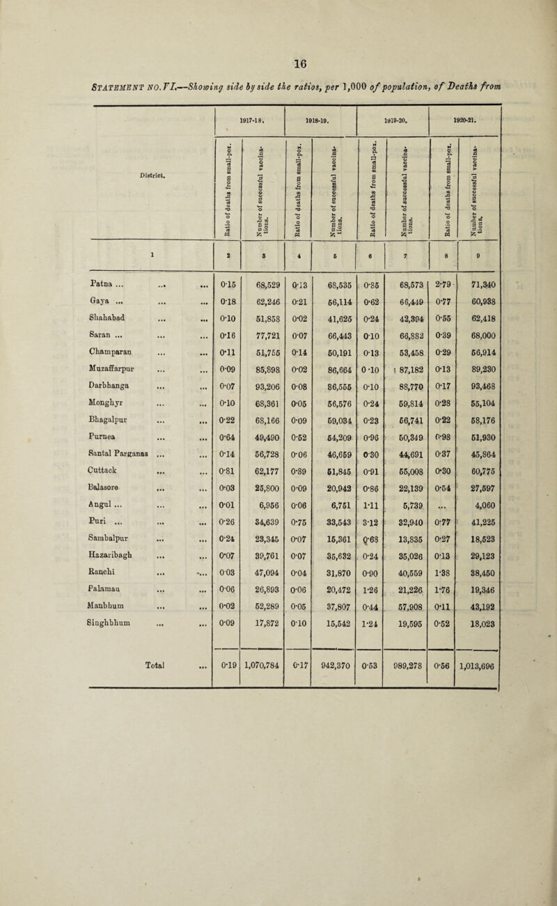 STATEMENT NO.TI.—Showing side by side the ratios, •per 1,000 of population, of Deaths from District. 1917-18. 1918-19. 1919-20. 1920-21. Ratio of deaths from small-pox. Number of successful vaccina¬ tions. Ratio of deaths from small-pox. c3 .2 © © c3 > *3 CD OJ © O © C3 CO <4-4 © u © « si 3.2 Ratio of deaths from small-pox. Number of successful vaccina¬ tions. Ratio of deaths from small-pox. Number of successful vaccina¬ tions. 1 2 S 4 6 6 Si 8 9 Patna ... • •• 0-15 68,529 0-13 68,535 0-85 68,573 2-79 71,340 Gaya ... 0-18 62,246 0-21 56,114 0-62 66,449 0*77 60,938 Shahabad • • • • ii 0-10 51,858 0*02 41,625 0-24 42,394 0-55 62,418 Saran ... • • • 0*16 77,721 0-07 66,443 010 66,882 0-39 68,000 Cham par an • •• 0*11 51,755 0-14 50,191 013 53,458 0-29 56,914 Muzaffarpur • • • 0-09 85,898 0-02 86,664 0-10 t 87,182 0-13 89,230 Darbhanga • • • 0-07 93,206 0-08 86,556 o-io 88,770 017 93,468 Monghyr ... Ml 0-10 68,361 0-05 56,576 0-24 59,814 0-28 55,104 Bhagalpur M • • • • 0-22 68,166 0-09 59,034 0-23 66,741 0-22 58,176 Purnea • • • 0'64 49,490 0-52 54,209 0-96 60,349 0-98 51,930 Santal Parganas ... • • • 0*14 56,728 0*06 46,659 030 44,691 0-37 45,864 Cuttack • • • 0-81 62,177 0-89 61,845 0-91 65,008 0-30 60,775 Balasore « • • • • • 0*03 25,800 0'09 20,942 0-86 22,139 0*54 27,597 Angul ... • • • • • • o-oi 6,956 0-06 6,751 1*11 5,739 «,« • 4,060 Puri ... • •• III 0*26 34,639 0-75 33,543 3-12 32,940 0-77 i 41,225 Sambalpur • • • • • • 0-24 23,345 0-07 15,361 Q’68 13,835 0*27 18,523 Hazaribagh • • • 0*07 39,761 0-07 35,632 0-24 35,026 0*13 29,123 Ranchi • • • •••• 003 47,094 0-04 31,870 0-90 40,559 1*38 38,450 Palamau • •• 006 26,893 0-06 20,472 1-26 21,226 1*76 19,346 Manbhum ... • • • 0-02 52,289 0-05 37,807 0-44 57,908 0*11 43,192 Singhbhum • • • 0'09 17,872 o-io 15,542 1-24 19,595 0*52 18,023 • II