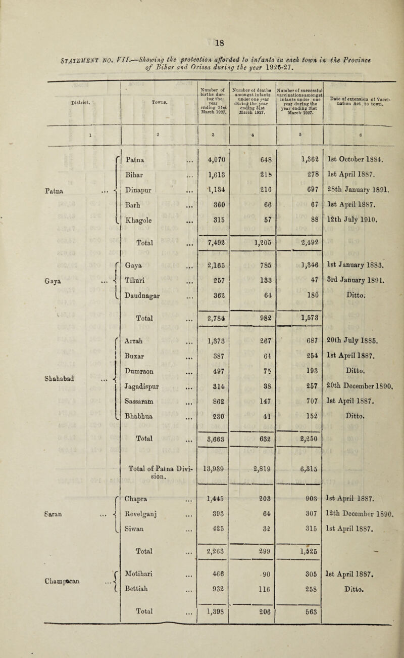 STATEMENT NO, VII.—Showing the protection afforded to infants in each town in the Province of Bihar and Orissa during the year 1926-27. District. towns. Number of births dur¬ ing the year ending 31st March 1927, Number of deaths amongst intants under one year during the year ending 31st Mareh 1927. Number of successfu vaccinations amongsf infants under one year during the year ending 3lst March 1927. Date of extension of Vacci¬ nation Act to town. 1 2 3 4 6 6 r Patna 4,070 648 1,362 1st October 1884. Bihar 1,613 218 278 1st April 1887. Patna ... * Dinapur 1,134 216 697 28th January 1891. Barh 360 66 67 1st April 1887. < Khagole 315 57 88 12th July 1910. Total 7,492 1,205 2,492 r Gaya 2,165 785 1,346 1st January 1883. Gaya ... \ ' Tikari 257 133 47 3rd January 1891. L Daudnagar 362 64 180 Ditto. v Total 2,784 982 1,573 r Arrah 1,373 267 687 20th July 18S5. Buxar ... 387 64 254 1st April 1887. Dumraon 497 75 193 Ditto. Sbahabad ... <1 J agadispur 314 38 257 20th December 1890. Sassaram 862 147 707 1st April 1887. L Bhabhua 230 41 152 Ditto. Total 3,663 632 2,250 Total of Patna Divi- 13,939 2,819 6,315 sion. r Chapra 1,445 203 903 1st April 1887. £aran ... < Revelganj 393 64 307 12th December 1890. Siwan 425 32 315 1st April 1887. Total 2,263 299 1,525 - *< *- Motihari 466 90 305 1st April 1887. Cbamp&ran •1 \ Bettiah 932 116 258 Ditto. 206 j