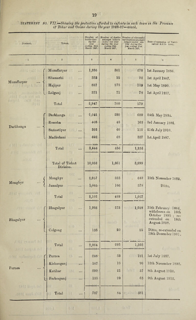 STATEMENT NO. VII.—-Showing the protection afforded to infants in each town in the Province of Bihar and Orissa during the year 1926-27—contd. District. Towns. • Number of births dur¬ ing the year ending 31st March 1927. Number of deaths amongst infants under one year darine the year ending 31st March 1927. Number of successful vaccinations amongst infants under one year during the year ending 31st March 1927. Date of extension of Vacci¬ nation Act to town. 1 2 3 4 5 6 r Muzaffarpur 1,386 301 270 1st January 1886. Sitamarhi 333 55 92 1st April 1887. Muzaffarpur ... *{ • Hajipur 857 273 139 1st May 1890. Lalganj 371 71 78 1st April 1887. T otal 2,947 700 579 h Darbhanga 2,042 280 620 24th May 1881. Roserha 408 48 163 3rd January 1891. Darbhanga ... - Samastipur 302 60 112 25th July 1910. Madhubani 692 68 337 1st April 1887. Total 3,444 456 1,232 Total of Tirhut 10,052 1,661 3,899 Division. ( Mongbyr 2,057 323 649 15th November 1882. Monghyr ••• t Jaraalpur 1,045 i <* 166 378 Ditto. Total 3,102 489 1,027 Bhagalpur 1,926 273 1,248 15th February 1884, withdrawn on 16th October 1895 ; re- Bliagalpur ... -{ extended on 18th August 1898. V Colgong 138 20 55 Ditto, re-extended on 19th December 1901. Total 2,064 293 1,303 Purnea 248 33 191 1st July 1887. Kishanganj 107 10 90 12th November 1892. Purnea ... ^ Katihar 299 21 37 8th August 1910. k Forbesganj 133 20 63 9th August 1912. 787 84 381
