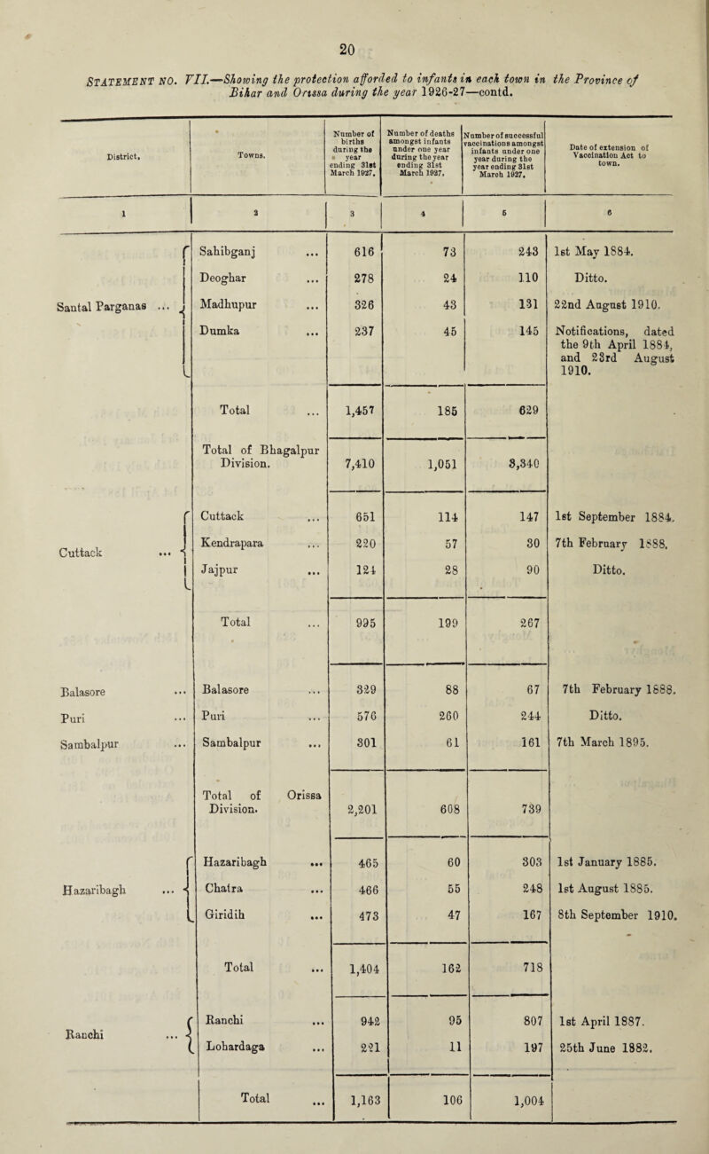 STATEMENT NO. VII.—Showing the protection afforded to infante in each town in the Province of Bihar and Ortssa during the year 1926-27—contd. District, • Towns, Number of births during the • year ending 31st March 1027. Number of deaths j amongst infants v under one year during the year ending 31st March 1927, • lumber of successful accinations amongst infants under one year during the year ending 31st Maroh 1927, Date of extension of Vaccination Act to town. 1 | a 3 s 4 5 6 r Sahibganj • • • 616 73 243 1st May 1884. Deoghar • • • 278 24 110 Ditto. Santal Parganas ... \ Madhupur • • • 326 43 131 22nd August 1910. Dumka • • • 237 45 145 Notifications, dated the 9th April 1884, and 23 rd August 1910. Total ... 1,457 185 629 Total of Bhagalpur Division. 7,410 1,051 3,340 r j Cuttack • • • 651 114 147 let September 1884, Cuttack ... J i i i Kendrapara ... 220 57 30 7th February 1888. Jajpur ... 121 28 90 Ditto. Total • ... 995 199 267 Balasore • • • Balasore • • • 329 88 67 7th February 1888. Puri • • • Puri ... 576 260 244 Ditto. Sambalpur • • • Sambalpur • • > 301 61 161 7th March 1895. Total of Division. Orissa 2,201 608 739 r ) Hazaribagh • • t 465 60 303 1st January 1885. Hazaribagh ... -1 i i Chatra • • • 466 55 248 1st August 1885. Giridih • • • 473 47 167 8th September 1910. ♦ Total » • • 1,404 162 718 Ranchi ... j Ranchi Lohardaga IM • • • 942 221 95 11 1 807 197 1st April 1887. 25th June 1882.