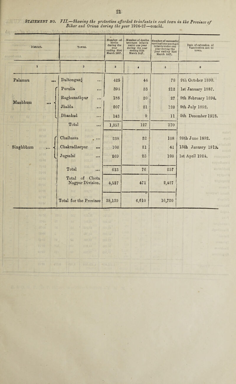 STATEMENT NO. TII.—Showing the 'protection afforded to infants in each town in the Province of Bihar and Orissa during the year 1926-2-7—concld. District. Towns. Number of births during the year ending 31st March 1027. Number of deaths amongst infants under one year during the year ending 31st March 1027. Number of snccessfu vaccinations amongs infantsunder one year during tho year ending 31st March 1027. j * Date of extension of Vaccination Act to town. 1 2 3 4 6 6 Palamau »»• Dalton ganj * 425 44 78 9th October 1890. / Purulia • • • 394 33 212 1st January 1887. Manbhum Raghunathpur • • • 188 20 27 9th .February 1894. Jhalda • • • 207 21 120 9th July 1892. Dbanbad • • • 143 9 11 6th December 1918. Total • • • 1,357 127 370 r i ... < Chaibassa w 238 82 108 20th June 1892. Singhbhum Chakradharpur • •• 106 21 41 13 6h January 1919* i J ugsalai • • • 269 23 108 1st April 1924, Total • • • 613 76 257 Total of Chota Nagpur Division, 4,537 471 2,427 l Total for the Province 38,139 6,610 16,720