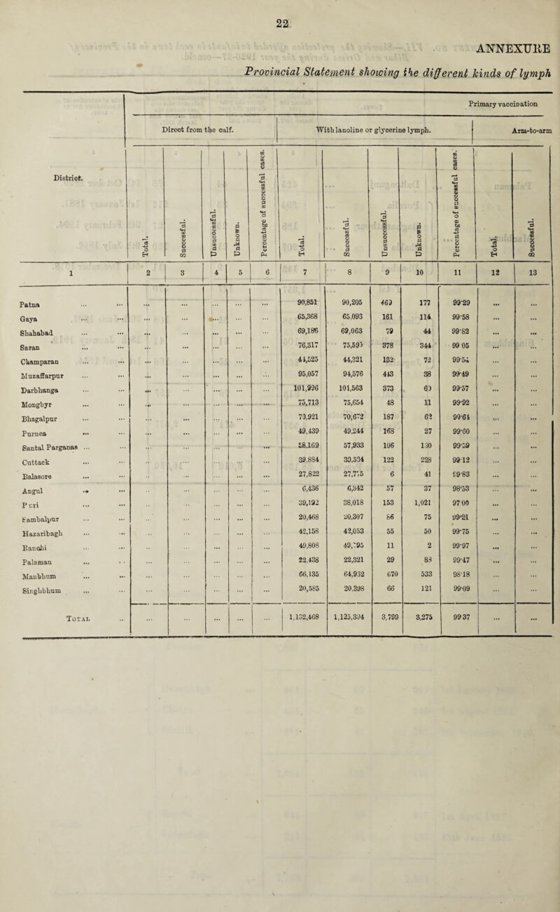 ANNEXTJKE Provincial Statement showing the different kinds of lymph Primary vaccination Direct from the calf. Withlanoline or glycerine lymph. Arm-to-arm CD CJ CD c3 d GU d m oS District. 3 r—4 d CO CD d i • • 0Q (D d O d CO • 0 , • ; d d 09 f ■ 4 W r—t d «+-» DD GO © o d o © bo d r—1 d u-* m r-—t d m m o d s is o o to cS -*-) • d ■ Total. d o d d cn d rjQ d P n M a P o d S ] * Total. o o d * d Ul d d w d P d •a p o d M d Ph Total. o» o d d GO 1 2 3 4 5 6 7 8 9 10 n 12 13 90,851 ... 469 177 r 9929 Patna ... •- ... ... ... ... 90,205 • •• Gaya ... ... ... ... ... ... 65,368 65,093 161 114 99-58 ... Shahahad ... ... ... ... ... 69,186 69,063 79 44 99-82 ... Saran ... ... ... ... ... ... 76,317 75,59) 378 344 99 05 ... Champaran ... ... ... 41,525 44,321 132 72 99-54, ... Itluzaffarpnr ... ... ... 95,057 94,576 443 38 99-49 ... Darbhanga ... ••• ... ... ... 101,996 101,563 373 69 99-57 ... Mongbyr 75,713 75,654 48 11 99-92 Bhagalpur ... ■V > *’* 70,921 70,672 187 62 99-61 V Puruea ... ... ... 49,439 49,244 168 27 99-60 ... Santal Parganas ... ... ... 58,169 57,933 106 130 99-59 ... Cuttack ... ... 39.8S4 39,534 122 228 9912 ... Balasore ... ... 27,822 27,775 6 41 £983 ... Angul ... ... ... ... 6,436 6,842 57 37 98-53 Puri ... 39,192 38,018 153 1,021 9700 ... fcambalpnr ... ... ... 20,468 20,307 86 75 99'21 • ... Hazaribagh ... ... 42,158 42,053 55 50 99-75 ... Eanohi ... , ... ... 49,808 49,795 11 2 99-97 Palamau • • ... ... ... ... 22,438 22,321 29 83 99-47 ... Manbhum ... ... 66,135 64,932 670 533 98-18 ... Singhblium ... ... ... 20,585 20,398 66 121 99-09 ... Total ... ... .... ... ... 1,132,468 1,125,394 3,799 3,275 99-37 ... ... \