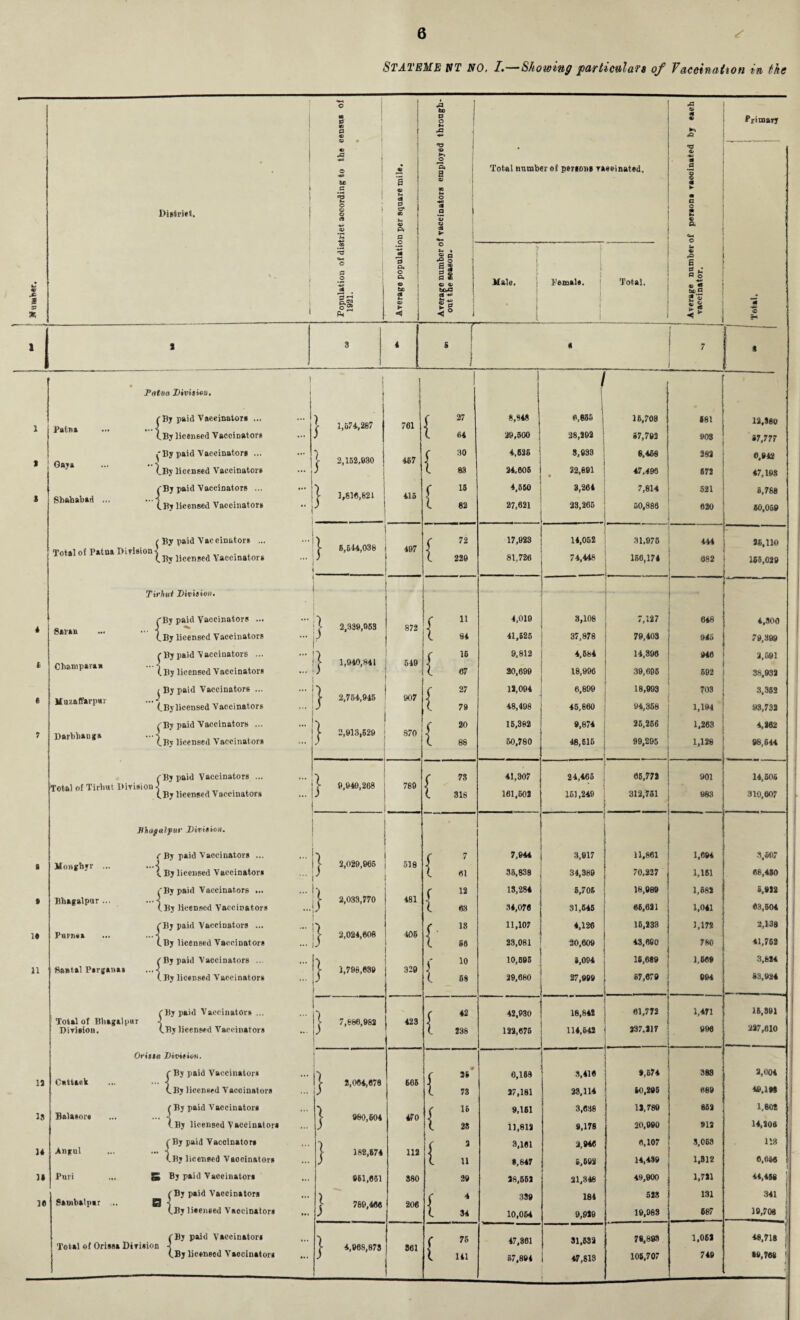 Humber, Distmt. Patna Gara Shahabad Patna Division, (By paid Vaceinators ... (By licensed Vaccinators (By paid Vaceinators ... (.By licensed Vaccinators /By paid Vaccinators ... (b-» licensed Vaecinatore ( By paid Vaccinators ... Total of Tirhut Dirision ■( . (.By licenced Vaccinators 1* n 13 15 14 II ie ( By paid Vaccinators ... Total of Patna Dirieions , „ (By licensed Vaccinators Tirhut Division. r By paid Vaccinators ... (By licensed Vaccinators (By paid Vaccinators ... Illy licensed Vaccinators ^ By paid Vaccinators ... (By licensed Vaccinators (By paid Vaccinators ... CBy licensed Vaccinators Saran Cliatnpavaa Muraffarpuv Darbhauga Mongbyr ... Bliagalpur ... Purnea Saatal Pargauas Total of Bliagalpur Division. fihagafput' Dirisiou, fBy paid Vaccinators ■ -{ v By li censed Vaccinators (By paid Vaccinators ... By licensed Vaccinators By paid Vaceinators ... By licensed Vaccinators By paid Vaecinators ... By licensed Vaccinators { By paid Vaccinators ... By licensed Vaccinators Cuttack Balasore Aiifol Puri Sambalpar ... Orissa Division. ■ By paid Vaccinators .By licenced Vaccinators ^By paid Vaccinators c c (By licensed Vaceinators By paid Vaccinators By licensed Vaocinators By paid Vaccinators By paid Vaccinators lisensed Vaocinators Total of Orissa Dirision ( By pi (By li (By p irision < (By li By paid Vaccinators licensed Vaccinators O to a © © © it .5 - © © o 0 O Si a* 0 a* 0 o 0 Pm O Q. © to a C © -r to p o M rR ♦» T3 P* s m ► «►- o » o p •g © a 2 a 55 © © tcxi 0 +* £ a 5 o Total number of persons vaccinated. Hale. Female. Total. JS © 43 C © »- & .© a a o •*» © 5 Sr, 0 g'S •> i Primary o J* j 1,674,267 761 ( 27 8,848 6,655 16,708 181 12,380 t 64 29,500 28,202 67,792 903 17,777 | 2,152,830 467 y 30 4,625 8,933 6,468 282 0,942 ( 83 24.006 32,801 • 47,499 672 47,193 | 1,816,821 (■ 13 4,550 3,261 7,814 521 6,768 415 ( 82 27,621 23,265 50,880 620 50,050 !) [ 6,644,038 (- 72 17,923 14,052 31,976 444 25,110 497 ■5 ) ! ( ( 229 81,726 74,448 156,174 - . . 682 1 165,029 j C 11 4,019 3,108 7,127 i ' r 648 4,300 ! 2,339,053 f 872 ( 84 41,625 37,878 79,403 045 79,399 !) ( 16 9,812 4,584 14,300 940 2,591 i [ 1,940,841 ; 549 X 67 30,099 18,996 39,695 592 38,932 h C 27 12,094 6,899 18,993 703 3,302 1 > 2,754,945 907 ) ( 79 48,498 45,860 94,358 1,194 93,732 h f 20 15,382 9,874 25,256 1,263 4,262 j j- 2,91.3,529 870 ( 88 50,780 48,516 99,295 1,128 98,544 7 r 73 41,307 24,465 ' 06,772 901 14,505 > 9,949,268 789 ( 318 161,602 151,249 312,751 983 310.607 7 f 7 7,944 3,917 11,861 1,094 3,507 J- 2,029,965 ■ 518 < ( 61 35,838 34,389 70,227 1,151 06,430 j- 2,033,770 1 C 12 13,284 6,706 18,989 1,682 5,912 481 - ( 63 34,070 31,645 06,621 1,041 03,504 n ( 18 11,107 4,126 18,233 1,172 2,138 j > 2,024,608 406 7 41,762 ( 60 23,081 20,609 43,680 780 h ( 10 10,095 1,094 15,689 1,66# 3,624 1 V 1,798,689 j 320 53,924 ( 58 29,680 27,999 67,070 904 1 h ( 42 42,930 18,842 61,772 1,471 16,391 t 7,686,982 423 \ 227,010 \) ( 238 122,075 114,642 237,217 990 7 ( 26 6,189 3,410 9,574 383 3,004 j- 2,064,678 666 49,193 ( 73 27,181 23,114 60,295 «89 7 ( 16 9,161 3,698 13,789 852 1,802 > 980,604 470 14,200 ( 23 11,812 9,178 20,000 912 7 ( 3 3,101 3,946 6,107 3,063 118 b 182,674 112 < 1,812 l U #,847 6,692 14,489 6,0,66 961,651 380 29 28,652 21,848 49,900 1,731 44,458 1 | 789,466 ( 4 339 184 523 131 341 206 I 34 10,064 9,919 19,083 687 19,708 J 7 ( 75 47,301 31,633 78,893 1,061 48,718 4,968,873 361 749 ( 141 87,894 47,813 106,707 M.768 j| 1