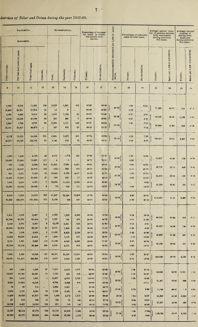 districts of Bihar and Orissa during the year 1927-28. Vaccination. Rc-vae*ination, j Percentage of success¬ ful cases in which the results were known. • a o cx *H o o o o 1—4 © ns © ■40 at a '© © cS ► *3 U) SB © © © a m ® • a a © o S -*-=■ © i Percentage of unknown cases to total cases. Average annnnl num- )er of persons suecess- fully vaccinated during previous five years. < Average annual number of deaths from small-pox nrieg previous five years. Snoeesefnl. f *3 o H i ( 1 3 1 0B GO © © ( s i tc | d o a a t> Under one year. | • « H m o I H I Cf. M i © nS § 1 T3 . a >1 s 1 S. J o 1 | j . ( m m tm m « CM O ’ll 40 o | ’ J a * o a M £ I ] k m a | ft* i 0-» a o -+» as a © O at ► © h m s Pm a .2 c •S © i i ►r © 03 I e JS B a ^4 a © <0 *3 Ch s cm © © Pi c « ’■ £ | Z i B a Sr J* a ip © |M m • -4U 9 10 1 u | 1 | 18 - 1 i 13 14 15 16 7 17 1 18 19 20 21 32 23 24 8,864 6,788 11,825 179 3,823 1,691 307 j j 96-92 56-08 ) f 1-44 9-24 1 ) i I > 4678< > 71,422 45-37 0’ 8 16,452 38,201 57,684 15 15 8 ... 99-86 ; 63-33 ) (. 001 - 3 7 80 j 2,425 8,980 6,814 13 1,516 1,164 60 98-32 1 7040 ) ( 0-17 3-SO 1 [■ 26-92 7 67,040 26-49 , 1,10* 6,702 36,908 47,084 35 303 266 7 99-84 89-86 ) (. 0-07 2-31 j 2,842 1,754 5,705 24 2,026 1,017 144 98-97 54-04 ) ( 0-41 7-11 j 1 > 81*64 < >- *7,048 31-85 482 0>« 18,151 23,917 49,974 • •• 827 602 26 99-83 76-16 ) L *• 3-14 ) 9,151 12,522 24,344 915 6,865 3.872 501 97-78 60-84 0-85 7-29 > 33-147 > 180,410 33-61 2,457 0-44 43,305 98,026 154,742 60 1,145 876 33 99-85 78-78 ) ( o-os 2-88 j i 1,988 1,816 I 4,166 42 2,827 1,772 463 97-60 73-07 Y ( 0-97 14-22 1 ■) > 36-49 7 5- 74,837 31.98 716 6-36 16,869 67,680 78,957 217 4 3 ••• 09-71 75-00 ) (. 0-28 ) E83 1,389 2.344 214 11,805 3,382 6,471 98-61 29-84 •) ( 8-26 64-81 •) V 23-247 1- 48,718 26-10 849 6'44 8,227 29,617 38,700 120 763U 320 372 99-71 81-84 ) (. o-co 48-75 618 3,471 3,182 05 15,641 6,856 4,317 96-96 61-71 ) ( 1-94 57-00 ■) y 37 26 7 >• 93,404 33-90 638 6-19 14,866 77,617 93,026 27 628 243 17 99-27 44- :e ) (. 0-02 12-30 ) 1,689 2,413 4,121 7 20,994 .11,415 2,096 06-85 60-40 7 r 998 ■) y 39-227 1- 95,699 32-81 390 0-13 22,629 76,304 98,24! 8 761 380 111 99-70 69*37 ) ( 0'08 1476 J 6,008 7,819 13,803 328 61,287 22,425 13,286 97-36 69-04 225 26-91 •) 34-78 7 f- 3,12,663 31-41 2,463 0-25 62,590 240,278 308,934 S72 8,144 946 660 99-58 69*72 ) l 0-38 36-12 ) I 1,431 1,012 8.457 3 8,354 1,806 2,969 98-05 33'54 ) ( 0-08 35-64 *) r-- | 1 >- 30-667 >• 66,709 i 33 64 434 621 22,746 45,573 68,404 11 1,797 748 479 99-98 56-75 ) (. o-oi 30-58 i 3,043 3,761 5,860 6 13,067 9,951 812 99-06 81-SO ) ( e-io 6-21 y 40-037 5- 69,930 > 34-36 744 6-36 26,636 86,274 63,227 22 2,117 1,424 141 99-59 72.06 J l 0-03 0-60 ) | 744 1,306 2,089 i 8 | 13,095 5,424 2.7J4 98-13 52-36 0-43 20-88 f l i y 25-03 7 5- 43,865 21-56 467 • 24 16,654 24,552 41,613 16 1 • 1,938 1,016 317 99-46 62-67 ) L 0-03 16-35 ) I 2,121 1,661 3,693 ! no 11,865 4,686 5,345 99-43 71-67 ) r 3-87 46-05 ■) i y 36-28 7 } 6(1,346 33'tt 431 6 24 98,196 25,016 63,448 2«9 3,766 9,071 606 99-61 65-76 j ( 0-49 16-13 J t 7,388 7,540 15,099 128 46,381 21,887 11,860 98-02 63-34 ) ( 0-88 36-67 |, , . , 8 y 34-087 [■ 243,649 3076 { 3,106 6-25 94,031 f. . _ 131,413 328,692 318 1 9,007 5,259 1,543 99-69 66-31 7 C 014 10-03 ) 896 1,402 1,956 1 27 7,670 3,812 1,679 98'04 •6-21 ) ( 1-8* 3218 ■) a—-.- 1 S- 30-05 7 t y 52,140 25-86 2,7*1 1-38 19,983 37,139 49,061 73 1,102 419 226 99'88 47-83 ) (. 0-15 30-50 J 1 j 303 1,010 1.801 10,987 6,630 1.749 lOO'OO 71-77 6-05 15-93 f j 5- 28-22 7 5- 31,481 32-05 106 0-39 J 9,223 10,904 14,198 ... 6,784 5,042 696 99-94 82-68 ) ( 10*11 ) | 72 38 no ... 6,904 2,981 97-34 49-73 ■> 1 90-46 S 078 ••18 y 11,048 46' 31 * 2 e-*l 3,874 2,707 6,591 52 7,783 6,881 63 90-80 8837 7 3 i 11,869 26,552 43,607 686 5,442 9,475 1,827 90'62 68-46 48-50 1-51 35-57 43,289 45'49 2,313 2 47 197 103 304 11 182 34 143 9212 87-18 ~) 3-22 78-67 ) j , [ 25*217 y 21,337 27-00 228 *■!* 14,749 4,437 19,205 123 276 106 140 98-00 7^52 ) 082 5090 ) 12,837 29,114 47,778 726 30,175 15,439 5,308 99'55 62-28 r 1-49 17-»0j ■) £ 33-14, > 1,59,354 38-07 6,302 1-29 40,829 45,177 89,055 248 16,044 12,398 1,105 99-48 83-55 ) L 8-27 8 93