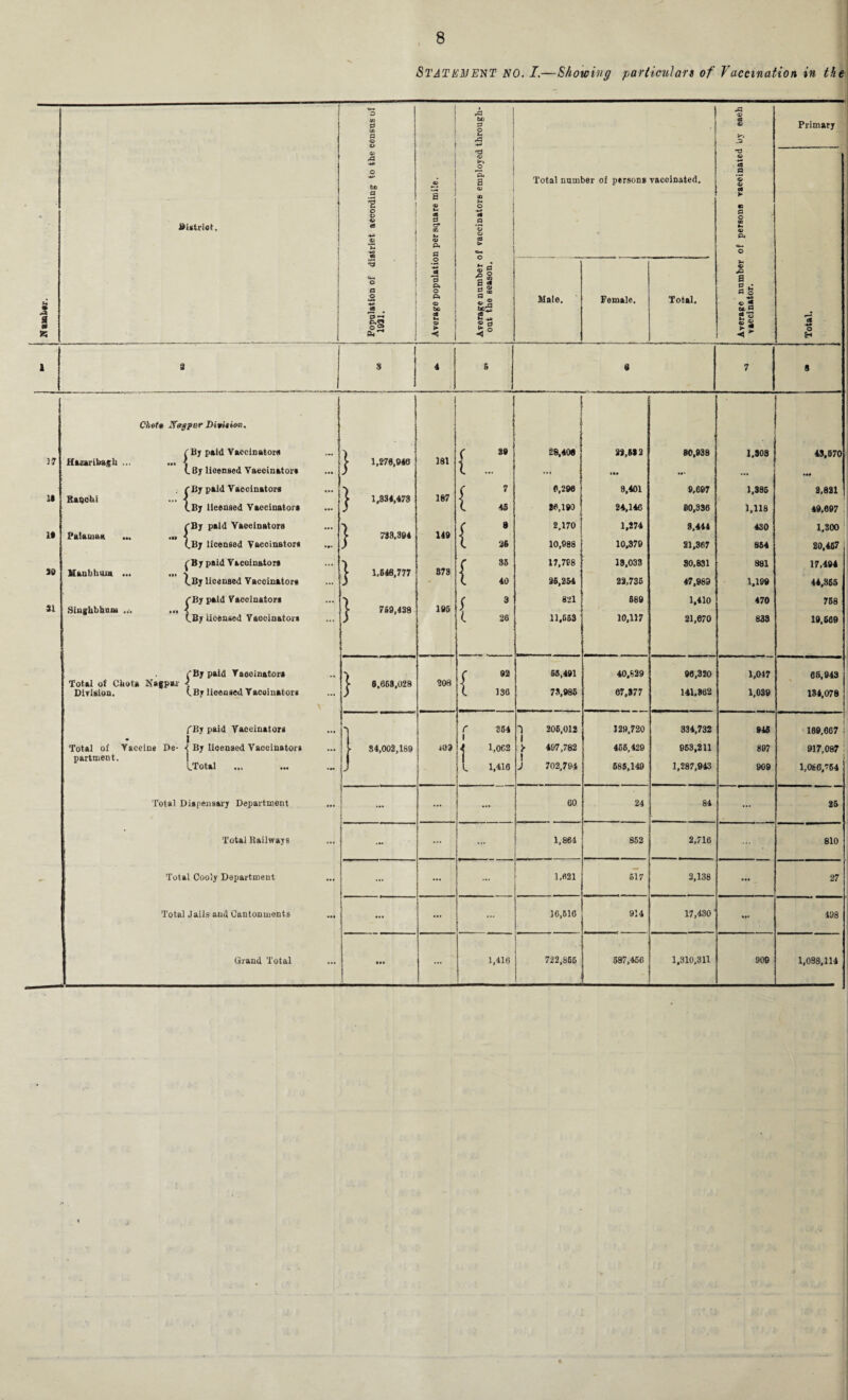 N amber. BUtriet. fc» a © a o P-4^ at G cp cn t- <v P* P .2 *-♦* 3 p* ► ^5 rP be G o p- a n S g oa a «* G 2 p s5 sa Total number of person* vacolnated. Male. Female. Total. s © g M P o ® 5 c* p «* o ► ' *5 Primary o H Chott Nett]pur Diwtiov, ( By paid Vaccinator* > ( 89 28,409 22,612 80,938 1.303 43,670 17 HazaribagU ... ... \ > 1,276,046 181 (.By licensed Vaeeinator* ... (. ... ... »•» ... »«• . rBy paid Vaeeinator* 7 6,266 9,401 9,697 1,386 2,821 11 Ranchi ... < > 1,334,478 187 ] (.By lieeneed Vaeeinatora (. 45 *6,190 24,146 80,336 1,118 49,697 TBy paid Vaeeinatora ■) c 8 2,170 1,274 8,444 430 1,300 It Palawan ... .» < > 738,884 149 < (.By licensed Vaccinator* ) l 26 10,988 10,379 21,367 864 20,467 ^By paid Vaccinators Haubhuw ... ... -v (.By lloensed Vaccinators J 873 ( 85 17,798 18,033 30,831 881 17,494 30 V 1,646,777 ' l 40 26,254 22,735 47,989 1.109 44,355 (By paid Vaccinator* ■) $ L 3 821 689 1.410 470 768 31 Singkbhttw ... ... < > 769,488 195 (.By licensed Vaoeinator* 26 11,553 10,117 21,670 833 19,669 (By paid Vaccinator* > c 92 56,461 40,829 96,320 1,047 66,943 Total of Chet* Nafpar < > 8,668,028 208 ] DiTlsioa. (.By lieensed Vaccinator* ... (. 136 73,985 67,277 141,862 1,039 134,078 (By paid Vaccinators 1 Total of Vaccine De- ( By licensed Vaeeinator* 1 r 854 1 j 206,012 129,720 334,732 946 169,667 • •• •y 84,002,189 4 1,062 > 497,782 466,429 053,211 807 917,087 partment. J ! 702,794 LTotal ... J l 1,416 J 685,149 1,287,943 909 l,0fce,?54 Total Dispensary Department ... ... ... ... 60 24 84 ... 25 Total Railways ... ~ ... ... 1,864 852 2,716 810 Total Cooly Department ... ... ... ... 1,621 517 2,138 ... 27 Total Jails and Cantonments ... ... ... ... 16,616 914 17,430 ' 198 Grand Total ... • •• ... 1,416 722,865 587,456 1,310,311 909 1,088,114