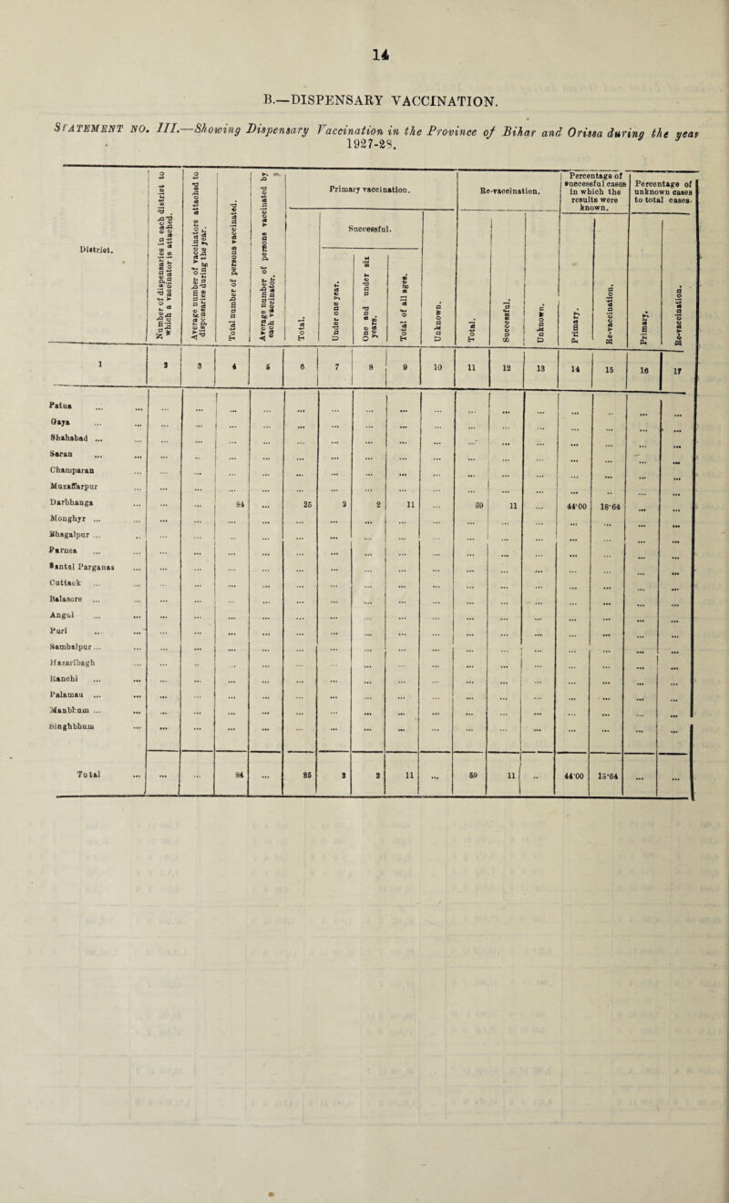 B.—DISPENSARY VACCINATION. STATEMENT NO. III.-—Showing Dispensary Vaccination in the Province of Bihar and Orissa during 1927-28. the year Di.triat, Number of dispensaries in each distriot to which a vaccinator is attached. Average number of vaccinators attached to dispensaries during the year. Total number of persons vaccinated. <x> -4 <8 o O 09 ► to a | e ! a> ; Pi <M O t_. t-< 3 a P z> be► 2* 2% -5® Primary vaccination. Re-raceination. Percentage of successful cases in which the results were known. Percentage of unknown cases to total cases- Total. Successful. Unknown. I Unknown. Primary. Re-vaccination. Primary, a o rt a 'a o ca ► « Under one year. One and under six years. Total of all ages. Total. Successful. 1 3 3 4 6 6 7 8 e 10 11 12 13 14 15 16 it Patu a | ... ... ' ’ * ... ... • •• ... ... Gaya ... ... ... ... ... ... ... ... Shahabad ... ... ... **. —* Sftran ... ... ... ... ... ... ... - Champaran ... ... ... ..« ... ... Muzaffarpur ... ... ... ... ... ... ... Darbhanga ... 84 25 3 2 n 59 11 ... 44-00 18-64 Monghyr ... ... ... ... ... ... ... Bhagalpur ... ... ... ... ... ... Parnea ... ... ... ... ... ... ... ... ... Santa! Parganas ... ... ... ... ... ... ... ... ... Cuttack ... ... ... ... ... ... ... ... ... Balasore ... ... ... ... ... ... ... ... ... Angul ... ... ... ... ... ... ... ... ... Puri ... ... ... ... ... ... ... ... ... .Sambalpur ... ... ... ... ... ... ... ... ... ... ... 1 ... Hazaribagh ... ... - ... ... ... • •• ... ... ... 1 lianchi ... ... ... ... ... ... ... ... ... ... Palamau ... ... ... ... ... ... ... ... ... hfanbl'.tun ... ... ... ... ... ... ... ... ... ... ... ... Binghbhuia ••• ... ... — ... ... - ... ... ... ... ... ... ... Total ... ... 84 ... 26 3 2 li •«* 59 ii •• 4400 18*64 ... ...