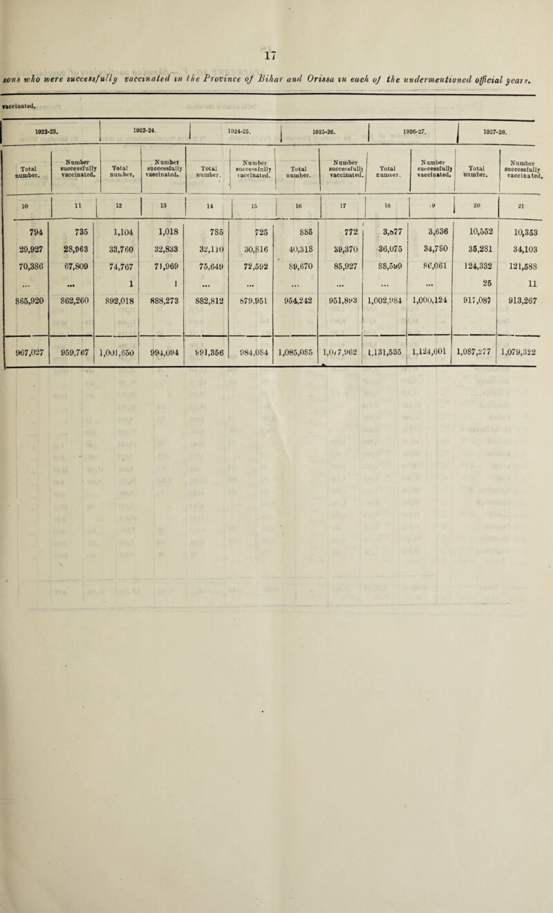 sons who were successfully vaccinated m the Province oj Bihar and Orissa m each of the undermentioned official yea/s. vaccinated. 1922-23. 1923-24. 1924-25. 1025-26. 1926-27. | 1927-28. Total number. Number successfullj vaccinated. Total number. N umbel successfully vaccinated. Total number. Number successfully vaccinated. Total number. Number successfullj vaccinated Total nurnuer. Number successfullj vaccinated. Total number. Number successfully vaccinated. 10 11 12 13 14 15 16 17 18 j9 20 21 794 29,927 70,386 865,920 735 28,963 67,809 ••• 862,260 1,104 38,760 74,767 1 892,018 1,018 32,833 71,969 1 888,273 785 32,110 75,649 • • • 882,812 725 30,816 72,592 879,951 885 40,318 89,670 954,242 772 39,370 85,927 951,893 3,677 36,075 88,599 1,002,984 3,,636 34,780 86,061 • • • 1,000,124 10,552 35,281 124,332 917,087 10,353 34,103 121,588 11 913,267 i 967,027 959,767 1,00],650 994,094 991,356 984,084 1,085,085 1,0/7,962 1,131,535 1,124,601 1 1,087,277 1,079,322