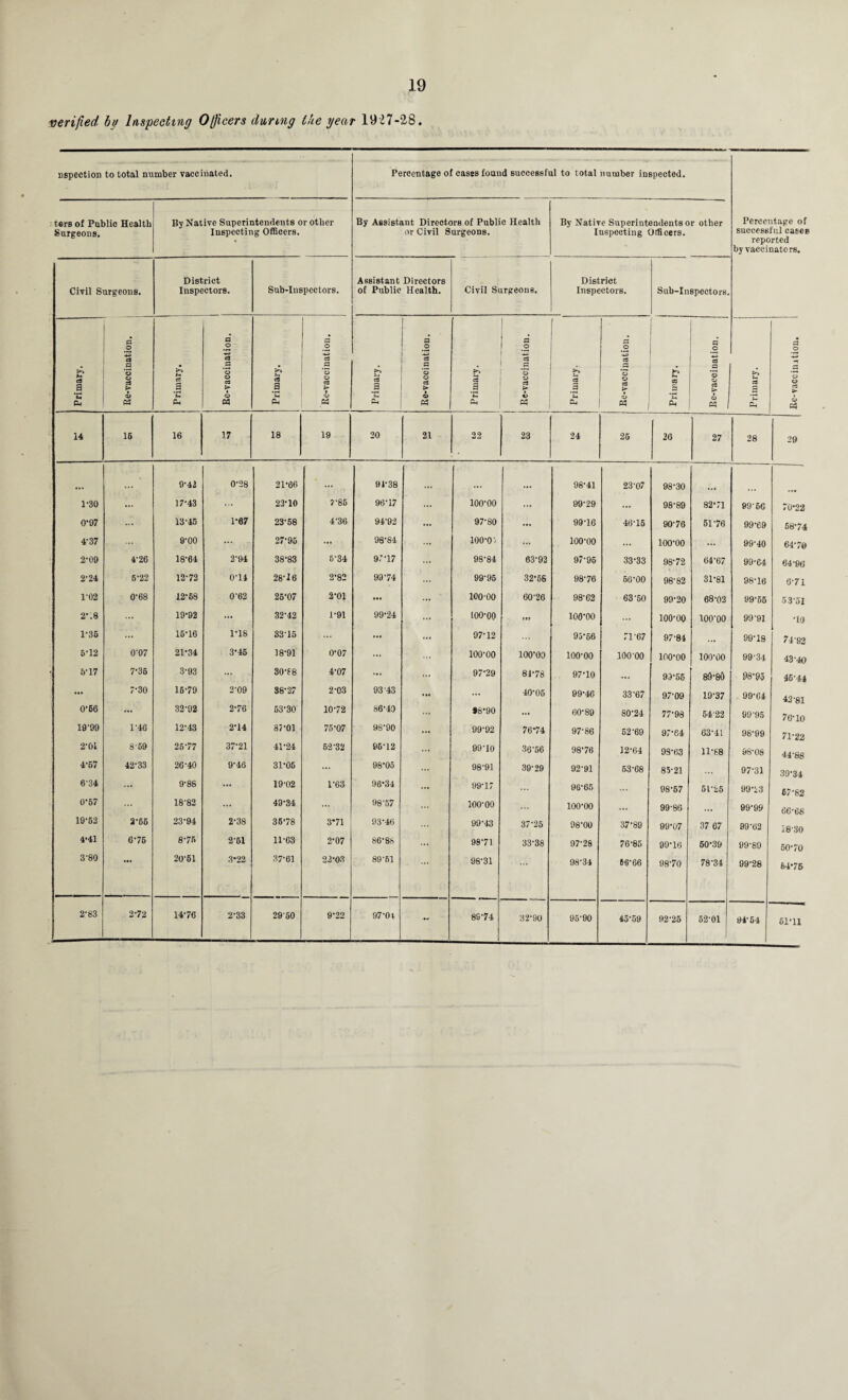 verified bv Inspecting Officers during Ike year 1927-28. D6pection to total number vaccinated. tors of Public Health By Native Superintendents or other Surgeons. I Inspecting Officers. Percentage of cases found successful to total number inspected. By Assistant Directors of Public Health or Civil Surgeons. By Native Superintendents or other Inspecting Officers. Percentage of successful cases reported by vaccinators. Civil Surgeons. District Inspectors. Sub-Inspectors. Assistant Directors of Public Health. Civil Surgeons. District Inspectors. Sub-Inspectors. Primary. Re-vaccination. j ' ' Primary, Re-vaccination. Primary. Re-vaccination. J Primary. _ Re-vaccination. Primary. Re-vaccination. Primary. © c3 *5 o c3 o « 1 Primary. a .2 C3 a B c3 > o « Primary. S3 o a o cS > a? 14 16 16 17 18 19 20 21 22 23 24 25 26 27 28 29 9-42 0-28 21-66 91-38 ... 98-41 23-07 98-30 1-30 ... 17-43 ... 23-10 7-85 96-17 ... 100-00 99-29 ... 98-89 H N OO 99‘66 70*22 0'97 13-45 1-67 23-58 4-36 94-92 ... 97-80 99-16 46-15 90-76 51-76 99-69 58-74 4-37 ... 9-00 ... 27-96 ••• 98-84 ... 100-0/ ... 100-00 ... ioo-oo ... 99-40 64 70 2-09 4'26 18-64 2-94 38-83 5-34 97-17 ... 98-84 63-92 97-95 33-33 98-72 64-67 99-64 64-06 2-24 6-22 12-72 o-ii 28-16 2-82 99-74 99-95 32-56 98-76 56-00 98-82 31-81 98-16 6-71 1'02 0-68 12-68 0-62 25-07 2-01 ... ... lOO'OO 60-26 98-62 63'50 99-20 68-03 99-55 53-51 2'.8 ... 19*92 ... 32-42 1-91 99-24 ... 100-00 ... ioo-oo ... ioo-oo ioo-oo 99-91 •10 1-35 ... 16-16 1*18 3315 ... ... ... 97-12 95-66 71-67 97-84 ... 99-18 74-92 6-12 0-07 21-34 3*45 18-91 0*07 ... 100-00 100-00 ioo-oo 100 00 100-00 ioo-oo 99-34 43-40 5-17 7-36 3-93 ... 30-88 4-07 ... ... 97-29 81-78 97-10 ... 93-55 89-80 98-95 4644 • •• 7-30 16-79 2-09 38-27 2-03 93 43 ... ... 40-05 99-46 33-67 97-09 19-37 99-64 43-81 O'66 ... 32'92 2-76 53-30 1072 86-49 *8-90 ... 60-80 80-24 77-98 5422 99-95 76-10 19-99 1:48 12-43 2-14 8/-01 75-07 98-90 ... 99-92 76*74 97-86 52-69 97-64 63-41 98-99 71-22 2-01 859 26-77 37-21 41-24 62-32 95-12 ... 99-10 36-56 98-76 12-64 93-63 11-68 98'OS 44’88 4-67 42-33 26-40 9-46 31-05 ... 98-05 ... 98-91 39-29 92-91 53-68 85-21 97-31 39-34 6-34 ... 9-88 ... 19-02 1-63 96*34 ... 99-17 06-65 08-57 51-25 99-23 67 82 0-57 ... 18-82 ... 49-34 ... 98-57 100-00 ioo-oo ... 99-86 ... 99-99 66-68 19-52 2-66 23-94 2-38 35-78 3*71 93-46 99-43 37-25 98-00 37-89 99-07 37 67 99-62 18-30 4-41 6-76 8-75 2-61 11-63 2-07 86-88 ... 98‘71 33-38 97-28 76-85 99-16 50-39 09-89 50-70 3-80 20-61 3*22 37-61 22-03 89-51 98-31 98-34 60-66 98-70 78-34 99-28 64-75 2-83 2-72 14-76 2-33 2950 9-22 97-01 ... 8S-74 32-90 95-90 4559 92-25 52-01 94-54 61-11