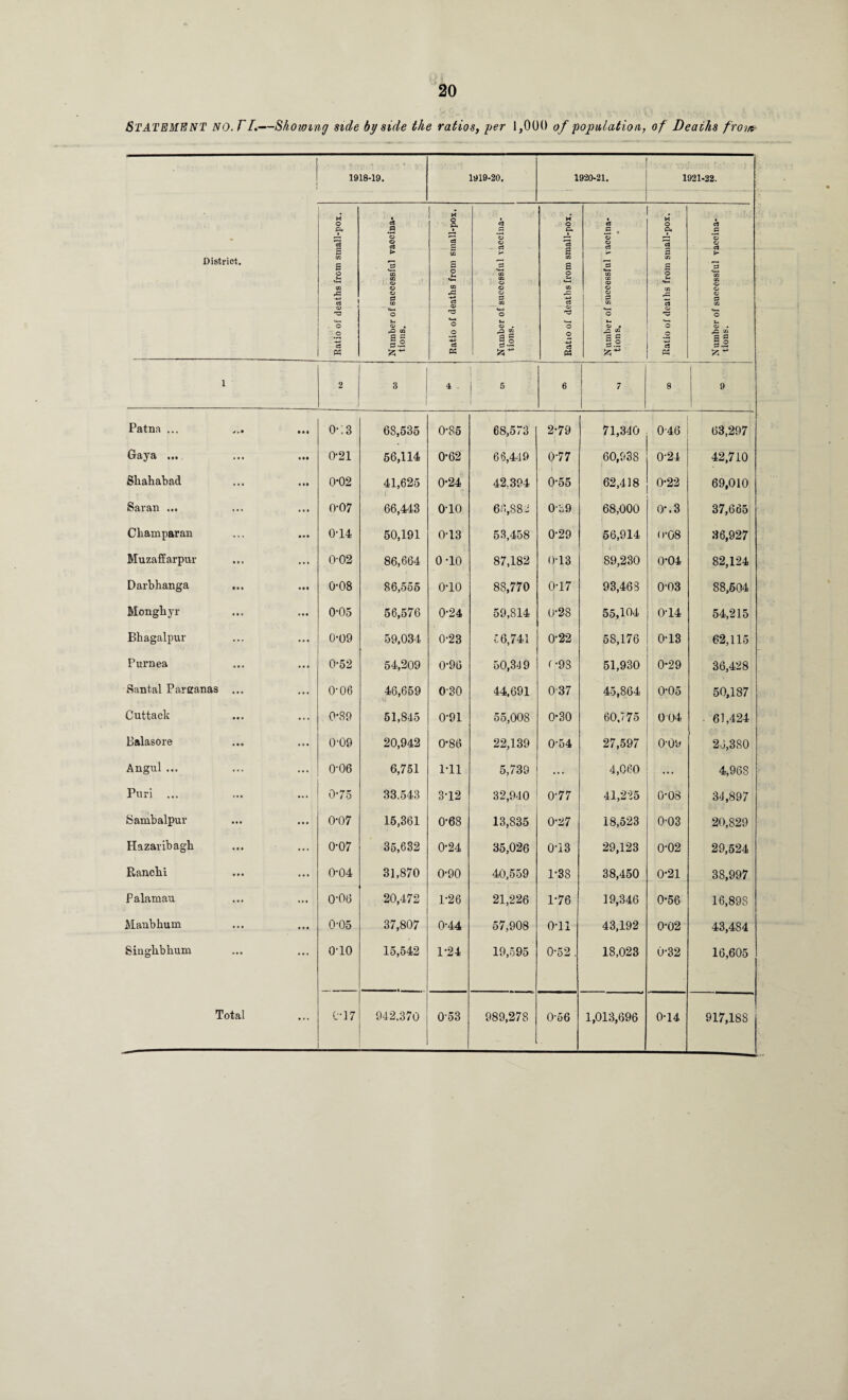 Statement no. F/.—Showing side by side the ratios, per 1,000 of population, of Deaths fronf District. 1918-19. 1919-20. 1920-21. 1921-22. Ratio of deaths from small-pox. Number of successful vaccina¬ tions. Ratio of deaths from small-pox. Number of successful vaccina¬ tions. Ratio of deaths from small-pox. Number of successful vaccina¬ tions. Ratio of deaths from small-pox. Number of successful vaccina¬ tions. 1 2 3 4 . 5 6 7 8 9 Patna ... S . • Ml 0.3 68,535 0-85 68,573 2-79 71,340 046 63,297 ••• 021 56,114 062 66,449 0-77 60,938 0-24 42,710 Shahabad 0*02 41,625 0-24 42,394 0-55 62,418 0*22 69,010 Saran ... 007 66,443 010 64,884 0-89 68,000 O’.3 37,665 Cbamparan ... 014 50,191 0-13 53,458 029 56,914 0-08 36,927 Muzaffarpur • • » • • • 0-02 86,664 0-10 87,182 013 89,230 0’04 82,124 Darbhanga • • • • • • 008 86,555 o-io 88,770 017 i 93,468 0-03 88,604 Mongliyr ... 0*05 56,576 0-24 59,814 0-28 55,104 014 54,215 Bhagalpur ... 0-09 59,034 0-23 56,741 022 58,176 013 62,115 Purnea ... 052 54,209 096 50,349 093 51,930 0-29 36,428 Santal Pareanas ... 006 46,659 030 44,691 037 45,864 0-05 50,187 Cuttack ... 0-89 51,845 0-91 55,008 0*30 60.775 004 - 61,424 Balasore ... 0-09 20,942 0*86 22,139 0-54 27,597 009 26,380 Angul ... * * * • • • 006 6,751 1*11 5,739 ... 4,060 ... 4,968 Puri ... ... 0-75 33.543 3-12 32,940 077 41,225 0’08 36,897 Sarubalpur 0-07 15,361 0-68 13,835 027 18,523 0-03 20,829 Hazaribagb • • • | • | 0-07 35,632 024 35,026 0-13 29,123 0-02 29,524 Ranclii ... 0-04 31,870 090 40,559 1-38 38,450 0’21 38,997 Palamau 0-06 20,472 1-26 21,226 1-76 19,346 0-56 16,898 Alanbhum 0-05 37,807 0-44 57,908 0-11 43,192 0*02 43,484 Sin glib hum o-io 15,542 1-24 19,595 052 . 18,023 0-32 16,605 989,278 056 1,013,696 0-14 917,188