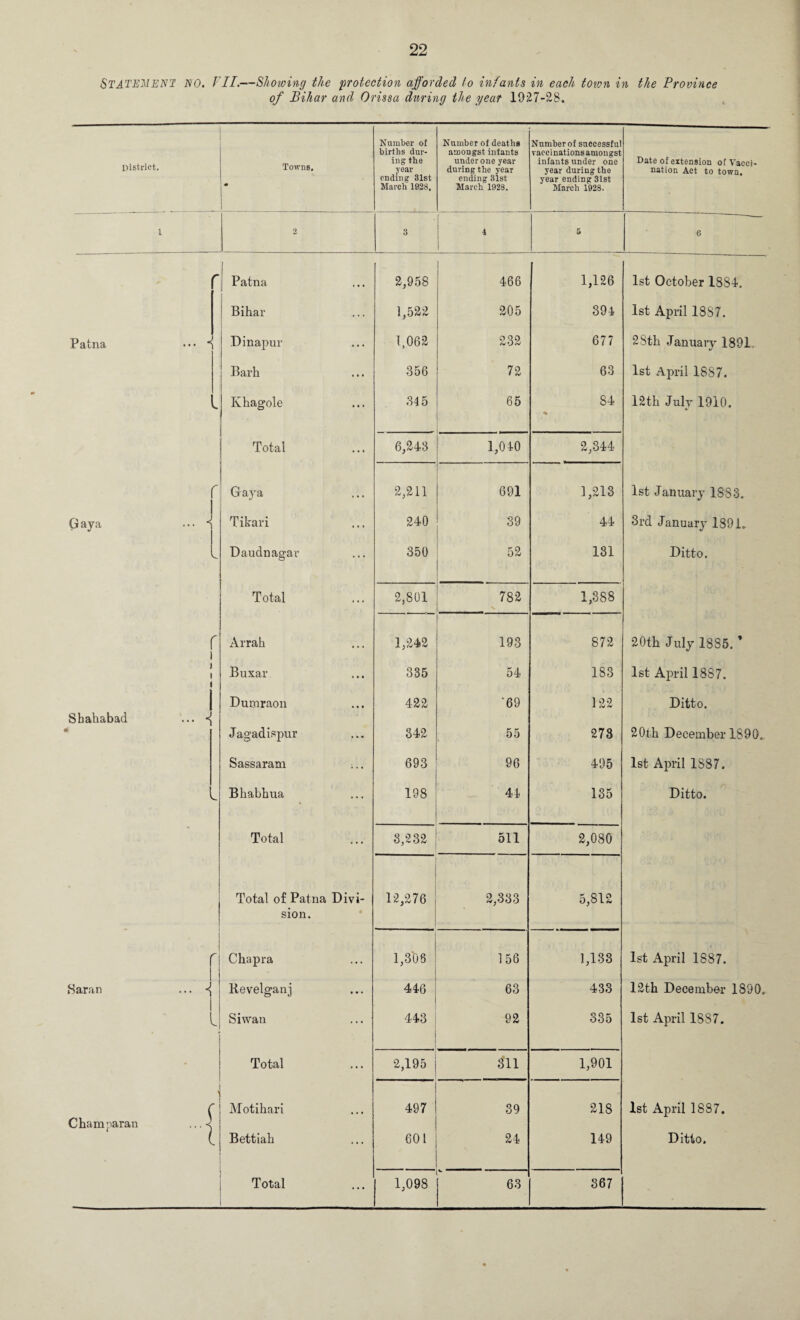 Statement District. I Patna Gaya Sbahabad Saran Champaran NO. VII.—Showing the protection afforded to infants in each town in the Province of Bihar and Orissa during the year 1027-28. Number of births dur¬ ing the year ending 31st March 1928, Number of deaths amongst infants under one year during the year ending 31st March 1928. Number of successful vaccinations amongst infants under one year during the year ending 31st March 1928. Date of extension of Vacci¬ nation Act to town. Towns, • 2 3 4 3 6 r Patna 2,958 466 1,126 1st October 1884. Bihar 1,522 205 394 1st April 1887. .. < Dinapur 1,062 232 677 28 th January 1891 Barh 356 72 63 1st April 1887. Khagole .345 65 84 12th July 1910. Total 6,243 1,040 2,344 r Gaya 2,211 691 1,213 1st January 1883. •• - Tikari 240 39 44 3rd January 1891. Daudnagar 350 52 131 Ditto. Total 2,801 782 1,388 r i Arrah 1,242 193 872 20th July 1885. * Buxar 385 54 183 1st April 1887. i Dumraon 422 ‘69 122 Ditto. •• < Jagadispur 342 55 278 20th December 1890. Sassaram 693 96 495 1st April 1887. Bhabhua 198 44 135 Ditto. Total 3,232 511 2,080 Total of Patna Divi- 12,276 2,333 5,812 sion. r Chapra 1,3*06 156 1,133 1st April 1887. . -j Kevelganj 446 63 433 12th December 1890. i L Siwan 443 92 335 1st April 1887. Total 2,195 311 1,901 \ ' - Motihari 497 39 CO r—< 1st April 1887. -} Bettiah 601 24 149 Ditto.