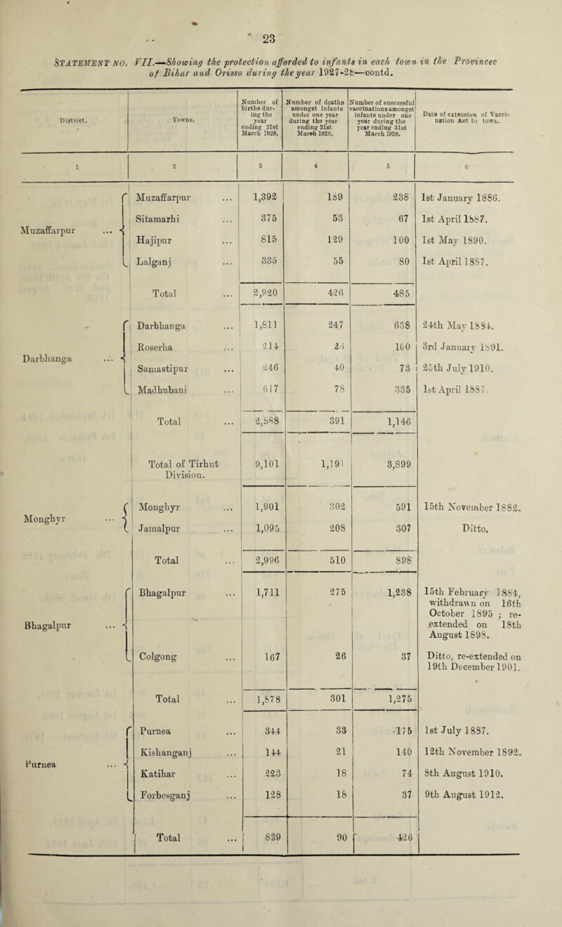 STATEMENT NO. VII.—•Showing the protection afforded to infants in each town in the Provincec of Bihar and Orissa during theyear 1927-28—contd. District. • Towns, Number of births dur¬ ing the year ending 31st March 1928. Number of deaths I amongst infants t under one year during the year ending 31st Mareh 1928. 'lumber of successful •accinations amongst infants under one year during the year ending 31st March 1928. Date of extension of Vacci¬ nation Act to town. 1 2 3 4 5 6 r Muzaffarpur 1,392 189 238 1st January 1886. Sitamarhi 375 53 67 1st April 1887. Muzaffarpur ... «{ Hajipur 815 129 100 1st May 1890. s. Lalgan] 335 55 80 1st April 1887. Total 2,920 426 485 r Darbhanga 1,811 247 638 24th May 1884. Roserha 214 2n 100 3rd January 1891. Darbhanga ... *{ . Sanaa stipur 246 40 73 25th July 1910. Madhubani 617 78 335 1st April 1887. Total 2,888 391 - 1 1 1,146 Total of Tirhut 9,101 1,191 3,899 Division. ( Monghyr 1,901 302 591 15th November 1882. Monghvr ... s L J amalpur 1,095 208 307 Ditto. Total 2,996 510 898 r Bhagalpur 1,711 275 1,238 15th February 1884, withdrawn on 16th October 1895 ; re- Bhagalpur ... - ' • extended on 18th 1 August 1898. [ Colgong 167 26 37 Ditto, re-extended on 19th December 1901. 0 Total 1,878 301 1,275 Purnea 344 33 •175 1st July 1887. Kishanganj 144 21 140 12th November 1892. Purnea ... ^ Katihar 223 18 74 8th August 1910. Forbesganj 128 18 37 9th August 1912. j Total 839 90 426