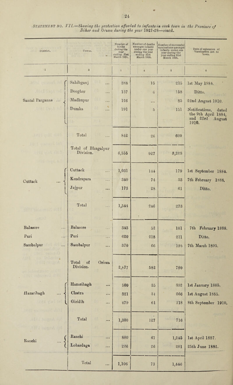 STATEMENT NO. VII.—Showing the protection afforded to infants in each town in the Province of Bihar and Orissa during the year 1927-28—contd. District. 1 Santal Parganas Cuttack Bala6ore Puri Sambalpur Hazaribagh itanchi r r i i ... •{ i i L Towns. «• Number of births during the year ending 31st March 1928. Number of deaths amongst infants under one year during the year ending 31st March 1928, Number of successful vaccinations amongst infants under one year during the year ending 31st March 1928. Date of extension of Vaccination Act to 'town. 2 3 4 5 6 \ Sahibganj 388 15 215 1st May 1884. Deoghar 137 6 158 Ditto. Madhupur 126 • • • 85 22nd August 1910. Dumka 191 5 151 Notifications, dated the 9th April 1884, and 23 rd August 1910. Total 842 26 609 Total of Bhagalpur Division. 6,555 927 3,208 Cuttack 1,031 144 179 1st September 1884. Kendrapara 340 74 33 7tb February 1888. Jajpur 173 28 61 Ditto. Total 1,544 246 273 Balasore 343 52 101 7 th February 1888. Puri 620 218 211 Ditto. Sambalpur 370 66 195 7th March 1895. Total of Orissa Division. to V* cr «<! 582 780 Hazaribagh 500 35 332 1st January 1885. Chat r a 321 31 266 1st August 1885. Giridib 479 61 118 8th September 1910. Total 1,300 127 716 Rauehi 880 47 1,245 1st April 1887. Lobardaga 226 26 201 25th June 1882. Total • • • . 1,106 73 1,446