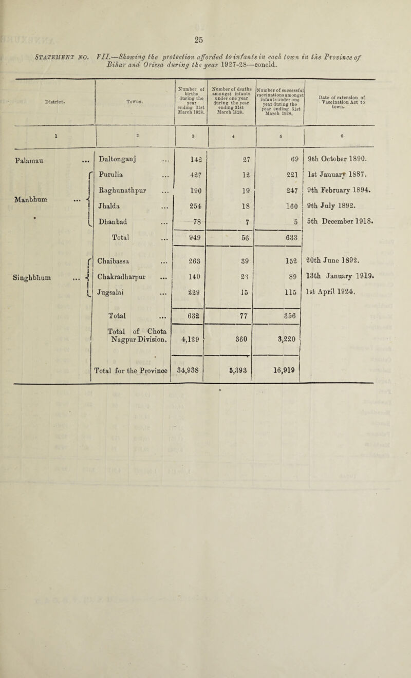 Statement no. VII.—Showing the 'protection afforded to inf ants in each tovon in the Province of Bihar and Orissa, during the year 1927-28—concld. District. Towns. Number of births during the year ending 3ist March 1928. Number of deaths amongst infants under one year during the year ending 31st March 1128. Number of successfu vaccinationsamongs infants under one year during the year ending 31st March 1928. i Date of extension of Vaccination Act to town. 1 ! i 3 4 5 6 Palanaau Daltonganj 142 27 69 1 9th October 1890. r Purulia 427 12 221 1st January 1887. Raghunathpur 190 19 247 9th [February 1894. Manbhum ... «{ i i 1 Jhalda 254 18 160 ^ 9th July 1892. • l Dbanbad 78 7 5 5th December 1918. Total 949 56 633 r i Chaibassa 263 39 152 20th June 1892. i Singhbhum ... ^ ■ Cbakradbarpur 140 23 89 13th January 1919. 1 l Jugsalai 229 15 115 1st April 1924. Total 632 77 356 Total of Chota |J- 'fill Nagpur Division, 4,129 360 3,220 • Total for the Province 34,938 5,393 16,919
