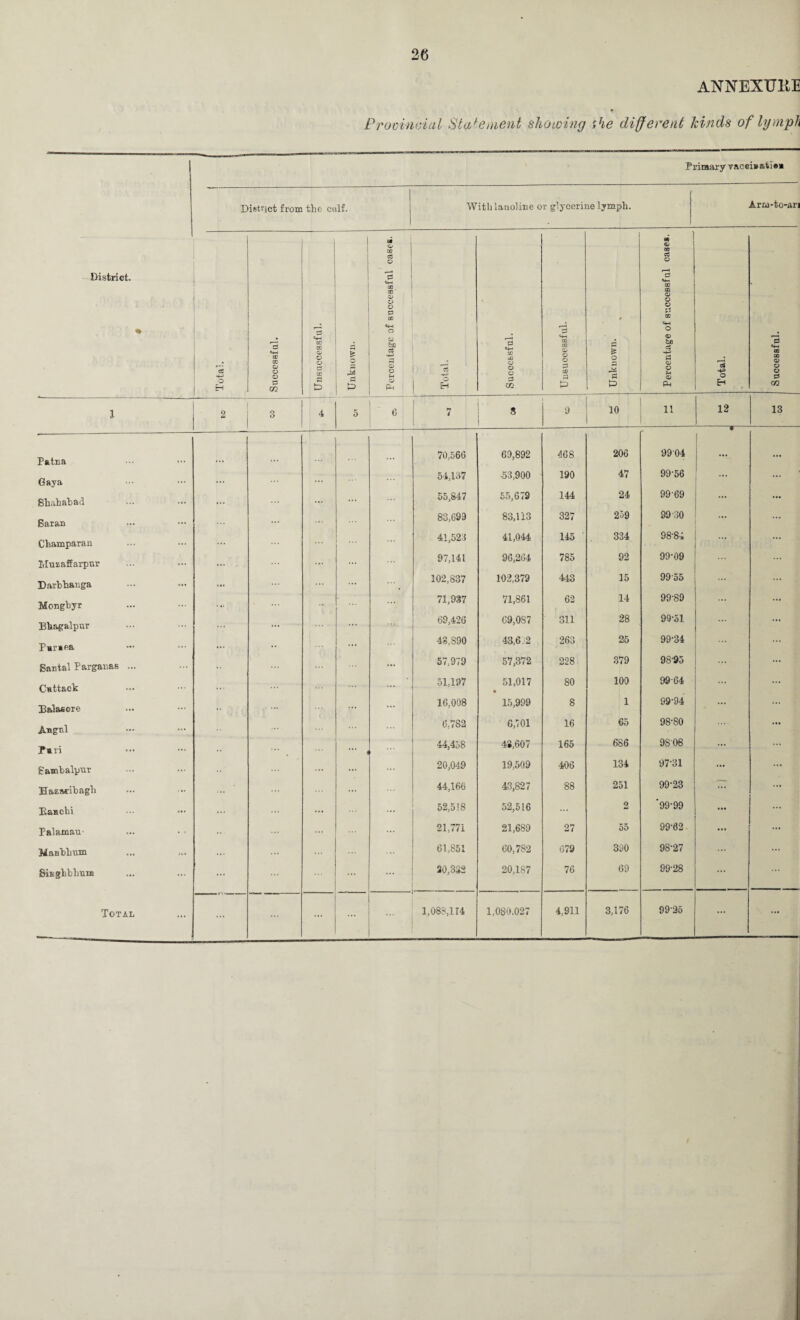 ANNEXTJKE * Provincial Statement showing Pie different hinds of lymph Primary vaceiuatieu District from the- calf. Withlanoline or glycerine lymph. Am-to-ari 1 Of Cu W cd ° i m <D CO ce o District. — 1 £ CH OQ CO ' O i—H S3 DO CD <D 9 O S3 00 O # O 00 O 'ce -4-» O Eh Successful. CO DC o o rrJ CO a b Unknown. Q fee 05 -M O o o Ph Total. *—i S3 t+-* 00 JO o o o 3 m *4H m Ul QJ O o 35 00 S3 £ O P <D hfi ce ■g CD O (D Ph Total. Successful 1 2 o O 4 5 6 7 » 9 ,0 ii 12 -g- 13 Patna 70,566 69,892 468 206 9904 f ... Gaya ... 54,137 •53,900 190 47 99-56 ... ... Bhahahad 55,847 55,679 144 24 99 69 ... Saian 83,699 83,113 327 259 99-30 ... Champaran 41,523 41,044 145 334 98-84 ... Muzaffarpur ... 97,141 96,264 785 92 99-09 ... Darhhanga ... 102,837 102,379 443 15 99-55 ... Monghyr 71,937 71,861 62 14 99-89 ... ... Bhagalpur 69,426 69,0S7 311 28 99-51 ... Paraea 43.S90 43,6.2 263 25 99-34 ... Santal Parganas ... 57,979 57,372 228 379 9895 ... Cuttack ... • 51,197 51,017 • 80 100 99-64 ... Balasore 16,008 15,999 8 1 99-94 ... ... Angnl 6,782 6,701 16 65 98-80 ... Puri 44,458 43,607 165 686 98-08 ... Bambalpur 20,049 19,509 406 134 97-31 ... Hazacihagh 44,166 43,827 88 251 99-23 ... Eauchi 52,5! 8 52,516 2 ‘99-99 ... Palamau- 21,771 21,689 27 55 99-62 ... Manbbum 61,851 60,782 679 390 98-27 ... BiEghbhnm ... ... 20,332 20,187 76 69 99-28 ... ... ... ... 3,176 99-26