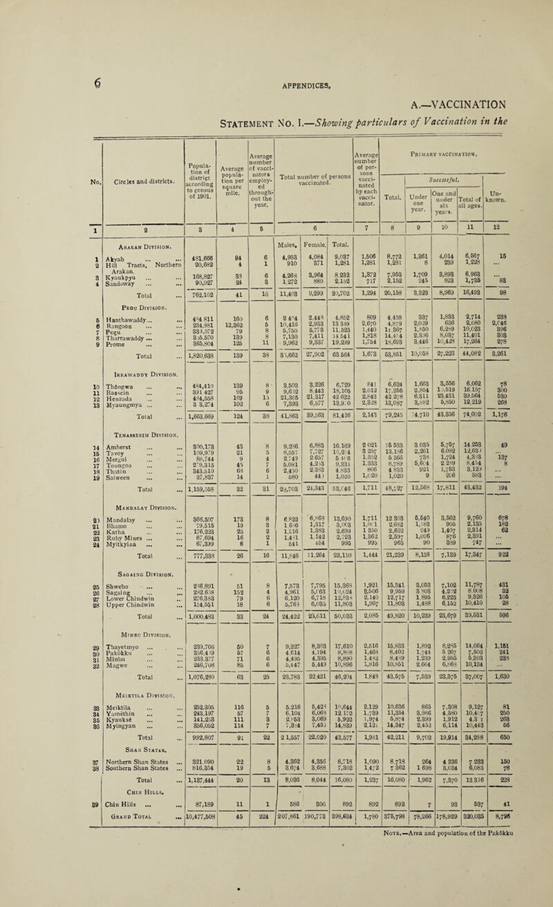 APPENDICES, A.—VACCINATION STATEMENT No. I.—Showing particulars of Vaccination m the No. Circles and districts. Popula¬ tion of district according to census of 1901. Average popula¬ tion per square mile. Average number of vacci¬ nators employ¬ ed through¬ out the year. Total number of persons vaccinated. Average number of per¬ sons vacci¬ nated by each vacci¬ nator. Primary vaccination, Successful. Un¬ known. Total. Under one year. Dne and under six years. Total of all ages. 1 2 3 4 5 6 7 8 9 10 11 12 1 2 3 4 6 6 7 8 9 10 11 12 13 14 16 16 17 18 19 21 21 22 23 24 25 26 27 28 29 30 31 32 33 34 35 36 37 38 39 Arakan Division. Akyab ... ... Hill Traets, Northern Arakan. Kyaukpyu Sandoway Total Peou Division. Hanthawaddy... Rangoon Pegu Tharrawaddy ... Prome Total Irrawaddy Division. Thdngwa Bassein Henzada ... Myaungmya ... Total Tenasseium Division. Amherst Tavoy Mergui Toungoo ThatOn Salween Total ... Mandalay Division, Mandalay Bhamo Katha ... ... Ruby Mines ... Myitkyioa Total Sagaing Division. Shwebo Sagaing Lower Chindwin Upper Chindwin Total ... Minbu Division. Thayetmyo PakOkku Minbu Magwe Total Meiktila Division. Meiktila Yatnethin Kyauksi Myingyan Total Shan States. Northern Shan States Southern Shan States Total Chin Hills. Chin Hills Grand Total ... 481,666 20,682 168,827 90,927 94 4 33 24 6 1 6 3 Males, 4,953 910 4,268 1272 Female. 4,084 371 3,964 880 Total. 9,037 1,281 8.232 2,152 1,506 1,281 1,372 717 8,772 1,281 7,953 2,152 J 1,361 8 1,709 245 4,014 239 3,893 823 6,667 1,228 6,963 1,735 15 ■83 762,102 41 16 11,403 9,299 20,702 1,294 20,158 3,323 8,969 16,493 98 484 811 234.881 331,572 3)5,570 365,804 160 12,362 79 139 125 6 5 8 8 11 2 4a4 10,416 5,750 7,130 9,962 2,448 2,933 5,773 7,411 9,337 4,852 13 349 11,523 14 541 19,299 809 2,670 1,440 1,818 1,754 4,458 4,879 li 367 1 14,454 18,693 337 2,029 1,850 2,396 3,446 1,833 636 6,289 8,037 10,428 2,714 2,680 10,023 11,401 17,264 238 2,C46 396 303 278 1,820,638 139 38 35,662 27,902 63 564 1,673 53,851 10,053 27,223 44,082 3,261 434,410 391 427 484,558 3 3,274 139 95 169 102 8- 9 15 6 3,503 9,632 21,305 7,393 3,226 8.443 21,317 6,577 6,729 18,105 42 622 13,970 841 2,012 2,842 2,328 6,624 17,256 42.278 13,087 1,663 2,854 6,3U 3,882 3,556 1 ).519 23,431 5,850 6,062 16.157 39.564 12,219 78 300 530 268 1,663,669 124 38 41,863 39,563 81,426 2,143 79,245 14,710 43,356 74,002 1,176 300,173 109,979 88,744 2:9,315 343,510 37,837 43 21 9 45 68 14 '8 5 4 7 6 1 9,286 8,557 2 749 5,081 2,450 580 6,883 7,727 2 657 4,253 2383 44) 16.169 16,234 5 4( 6 9,331 4.833 1,020 2 021 3 257 1,352 1,333 806 1,020 15 533 13,186 6.366 8,789 4 833 1,020 3 035 2,261 733 5,6C 4 921 9 5.767 6.082 1,724 2 289 1,763 206 14 253 12,63) 4,383 8,454 3,129 583 49 ”137 8 1,159,558 32 31 28,703 | 21,343 53,046 1,711 48,727 12,568 17,811 43.432 194 366,507 79,515 176,223 87,694 67,399 173 19 25 16 6 8 1 2 1 16 6.822 1 6-56 1,316 1,481 541 6,863 1,317 1,383 l.£42 454 13,690 3,003 2,699 2,723 995 1,711 1,00.1 1 350 1,362 995 12 303 2,682 2,692 2,597 965 6,640 1,183 249 1,096 90 3,562 905 1,407 876 389 9,760 2,135 2,314 2,391 747 678 182 62 777,333 26 11,846 11,264 23,110 1,444 21,239 8,158 7,139 17,347 922 236.891 232.67,8 276,383 154,551 * 51 152 79 18 8 4 6 6 7,573 4,961 6,120 5,763 7,795 5.C63 6,718 6,035 15.363 10,024 12,833 11,803 1,921 2,506 2,140 1,967 15,341 9,959 12,717 11,803 3,053 3 803 1,895 1,488 7,102 4,202 6,223 6,152 11.787 8,008 9,326 10,410 431 32 105 28 1,000,483 33 24 24,422 25,611 50,033 2,085 49,820 10,239 23,679 39,531 696 239,700 356,439 233.377 246,708 50 67 71 85 7 6 6 6 9,227 4.614 4,495 5,447 8,383 4,194 4,395 5,449 17,610 8,808 8,890 10,896 2,516 1,468 1,432 1,816 15,833 8,402 8,439 10,851 1,892 1,744 1,239 2,664 8,285 5 267 2,955 6,863 14,064 7,506 5,303 10,134 1,161 241 238 1,076,230 63 25 23,783 22 421 46,204 1,843 43,575 7,539 23,375 37,007 1,630 252,305 243,197 141,233 356,052 116 67 111 114 5 7 3 7 5.216 6,104 2,853 7,384 5,423 6,068 3,069 7,455 10,644 12,172 5,922 14,839 2,129 1,739 1,974 2,12 i 10,636 11,354 5,874 14,347 865 3,986 2,399 2,452 7,308 4,580 1,912 6,114 9,127 10,407 4,3 : 10,443 81 250 263 66 992,807 91 22 2 1,557 22.020 43,577 1,981 42,211 9,702 19,914 34,238 650 321.090 816,354 22 19 8 6 4,362 3,674 4,356 3,688 8,718 7,362 1,090 1,472 8.7I8 7 362 264 1698 4 336 3,034 7 233 6,083 150 78 1,137,444 20 13 8,036 8,044 16,080 1,237 16,080 1,962 7,370 13316 228 87,189 11 1 1 586 306 892 892 892 7 93 537 41 10,477,508 45 224 207,861 190,773 398,634 1,780 l 375,798 78,266 178,929 320,035 8,796 Note.—Area and population of the PakOkku