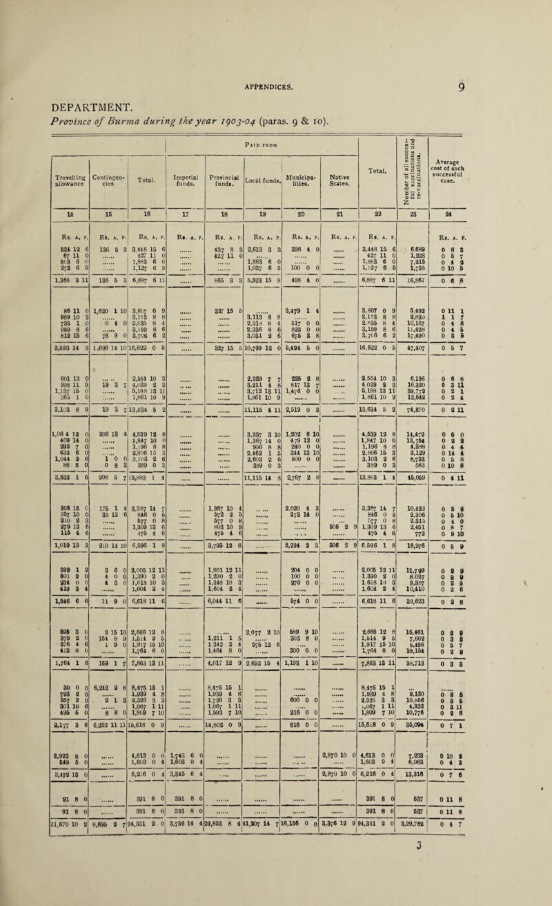 DEPARTMENT. Province of Burma during the year igoj-o4 (paras. 9 & 10). Paid from Total. Number of all success¬ ful vaccinations and re-vaccinations. . Average cost of each successful case. Travelling allowance Contingen¬ cies. Total. Imperial funds. Provincial funds. Local funds. . Municipa¬ lities. Native States. 11 15 16 17 18 19 20 21 22 23 24 Rs. A. P. 521 12 6 67 11 0 6C3 6 0 272 6 5 Rs. A. P. 136 5 3 Rs. A. P. 3,448 15 6 427 11 0 1,883 6 0 1,127 6 5 Rs. a. p. Rs. A. P. 437 8 3 427 11 0 Rs. A. P. 2,613 3 3 1,883 6 0 1,027 6 5 Rs. A. P. 398 4 0 100 0 0 Rs. A. P. Rs. A. P. 3,448 15 6 427 11 0 1,883 6 0 1,127 6 5 6,689 1,228 7,215 1,735 Rs. A. P. 0 8 3 O67 0 4 2 0 10 5 1,363 3 11 136 6 3 6,887 6 11 865 3 3 5,523 15 8 498 4 0 6,887 6 11 16,867 0 6 6 86 11 0 999 10 3 735 1 0 959 8 6 812 15 6 1,620 1 10 0 4 0 76 9 0 3,807 0 9 3,113 8 8 2,835 8 4 3,159 8 6 3,706 6 2 327 15 5 3,113 8 8 2,318 8 4 2,336 8 6 3,031 2 6 3,479 1 4 517 0 0 823 0 0 675 3 8 3,807 0 9 3,H3 8 8 2,835 8 4 3,159 8 6 3,706 6 2 5,492 2,830 10,167 11,428 17,490 0 11 1 117 0 4 6 0*5 0 3 6 3,593 11 3 1,696 14 10 16,622 0 5 327 15 6 10,799 12 0 5,494 5 0 16,622 0 5 47,407 0 5 7 601 13 0 998 11 9 1,137 16 0 365 1 0 19 3 7 2,554 10 3 4,029 2 3 5,188 13 11 1,861 10 9 . 2.329 7 7 3,211 4 8 3,712 13 11 1,861 10 9 225 2 8 817 13 7 1,476 O 0 2,554 10 3 4,029 2 3 5,188 13 11 1,861 10 9 6,136 16,320 39.772 12,642 0 6 8 0 3 11 0 2 1 0 2 4 3,103 8 9 19 3 7 13,634 5 2 11,115 4 11 2,519 0 3 13,634 5 2 74,870 0 2 11 1,06 1 12 0 409 11 0 292 7 0 633 6 0 1,041 2 6 88 8 0 206 13 4 To 0 0 8 3 4,539 12 8 1,847 10 0 1,196 8 8 2,806 15 3 3,103 2 6 389 0 3 3,337 3 10 1,367 14 0 956 8 8 2,462 1 5 2,603 2 6 389 0 3 1,202 8 10 479 12 0 240 0 0 344 13 10 500 0 0 4,539 12 8 1,847 10 0 1,196 8 8 2,806 15 3 3,103 2 6 389 0 3 14,472 13,754 4,388 3,129 8,733 583 0 6 0 0 2 2 0 4 4 0 14 4 0 5 8 0 10 8 3,633 1 6 208 5 7 13,883 1 4 11,115 14 8 2,767 2 8 13,883 1 4 46,059 0 4 11 306 15 0 107 10 0 210 2 3 279 13 6 115 1 6 176 1 4 35 13 6 3,387 14 7 846 0 5 677 0 8 1,309 13 6 476 4 6 . 1,367 10 4 572 2 5 677 0 8 803 10 9 475 4 6 .. 2,020 4 3 273 14 0 506” 2 9 3,387 14 7 846 0 5 577 0 8 1,309 13 6 475 4 6 10,433 2,306 2,315 2,451 772 0 5 2 0 5 10 0 4 0 0 8 7 0 9 10 1,019 13 3 210 14 10 6,596 1 8 3,795 12 8 2,294 2 3 506 2 9 6,596 1 8 18,276 0 5 9 392 1 2 601 2 0 234 0 0 419 3 4 3 6 0 4 0 0 4 3 0 2,005 12 11 1,390 2 0 1,618 10 3 1,604 2 4 1,801 12 11 1.290 2 0 1,348 10 3 1,604 2 4 . 204 0 0 100 0 0 270 0 0 . 2,005 12 11 1,390 2 0 1,618 10 3 1,604 2 4 11,799 8.027 9,387 10,410 0 2 9 0 2 9 0 2 9 0 2 6 1,646 6 6 11 9 0 6,618 11 6 6,044 11 6 —••• 674 0 0 6,618 11 6 39,623 0 2 8 695 3 0 379 2 0 376 4 6 413 8 0 2 15 10 154 8 9 19 0 2,666 12 8 1,514 9 5 1,917 15 10 1,761 8 0 . 1,211 1 5 1 342 3 4 1,464 8 0 2,077 2 10 575 12 6 589 9 10 303 8 0 300 0 0 2,666 12 8 1,514 9 5 1,917 15 10 1,764 8 0 15,461 7,602 5,496 10,154 0 2 9 0 3 8 0 5 7 0 2 9 1,764 1 6 169 1 7 7,863 13 11 4,017 12 9 2.652 15 4 1,193 1 10 7,863 13 11 38,713 0 3 3 30 0 0 793 2 0 557 2 0 301 10 6 496 6 0 6,242 2 8 2 13 8 8 0 8,475 15 1 1,939 4 8 2,326 3 3 1,067 1 11 1,809 7 10 8.475 15 1 1,939 4 8 1,726 3 3 1,067 1 11 1,593 7 10 600 0 0 216 0 0 8,475 15 1 1,939 4 8 2,326 3 3 i,067 1 11 1,809 7 10 9*130 10,856 4,332 10,776 0 3 6 0 3 6 0 3 11 0 2 8 2,177 3 6 6,252 11 11 15,618 0 9 14,802 0 9 816 0 0 15,618 0 9 35,09* J 0 7 1 2,923 8 0 649 5 0 4,613 0 0 1,603 0 4 1,7*2 6 0 1,603 0 4 . 2,870 10 0 4,613 0 0 1,603 0 4 1 j 7,233 6,083 0 10 a 0 4 3 3,472 13 0 6,216 0 4 3,345 6 4 . 2,870 10 0 6,216 0 4 13,316 0 7 6 91 8 0 391 8 0 391 8 0 391 8 0 637 0 11 8 91 8 0 391 8 0 391 8 0 391 8 0 637 0 11 8 21,670 10 2 8,695 2 7 94,331 2 0 3,736 14 4 29,853 8 4 41,207 I* 7 16,156 0 0 3,376 12 9 1 94,331 2 0 3,29,762 0 4 7 3