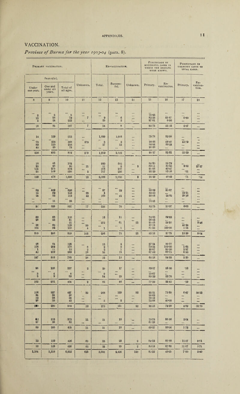 I I VACCINATION. Province of Burma for the year /goj-Oj (para. 8). Primary vaccination. Re-vaccination. Percentage of SUCCESSFUL CASES IN WHICH THE RESULTS WERE KNOWN. Percentage of UNKNOWN CASES TO TOTAL CASES. Under one year. Suceessfu l. One and under six years. Total of all ages. Unknown. Total. Success¬ ful. Unknown. Primary. Re- vaccination. Primary. Re¬ vaccina¬ tion. 8 9 10 11 12 13 14 15 16 17 18 2 3 5 • •• • •• ... ... 71*43 ... 13 58 79 7 9 6 82-29 66'67 6-80 3 24 223 ... 25 2 ... 97 81 8-00 ... ... 18 85 307 7 34 8 92 75 23 53 207 ... 14 129 213 1,899 1,006 79 78 52-98 73 214 ’368 279 3 2 ... 98-66 66-67 4279 ** 89 115 216 17 15 ... 86-86 88-24 ... 40 35 75 ... ... ... 98 68 ... ... • aa 216 493 872 279 1,919 1,023 ... 90-17 53-31 22-39 ... 18 46 102 990 582 84-30 58-79 23 48 90 11 11 5 3 89-11 62-50 9 82 27-27 135 275 876 378 187 • *. 9106 49-47 ... 23 109 698 2 707 236 — 93 29 33-38 •31 ... 199 478 1,666 13 2,086 1,010 3 91-29 48-49 •71 •14 52 ’429 ’598 ' 67 • •* 29 ... 88-59 60-87 ... • a. 14 62 159 35 4 62-60 ... 1211 25 53 1C5 42 165 41 ... 99 06 24-85 28 38 ...  11 35 ... ... 71-48 ... ... aa. 91 555 897 77 226 70 ... 82-75 30-97 6-63 ... 39 66 110 13 11 74-83 84-62 28 23 61 ... 96-83 ... ... Ml • •• 21 • •• 272 61 23 95-45 24-50 ... 8-46 38 65 129 99 <.. 87-76 ... 4024 105 92 238 4 1 1 ... 81-23 100-00 1-35 ... 210 246 559 103 286 73 23 83-18 27-76 13 29 8-04 28 84 125 13 4 57-34 30-77 176 202 378 8 2 2 ... 7925 100-00 i 65 1 11 13 2 2 1 24-07 50 00 357 43 209 269 28 16 11 ... 67-42 68-75 6 56 ... 247 5C6 785 38 33 13 6S'38 54-55 3-20 ... 96 188 337 2 20 17 89-87 86 00 •53 3 4 8 ••* 9 *a i 2 10-67 • aa 3 9 69 54 29 89-39 5370 ... ... 102 201 404 2 83 46 ... 77-29 55 42 •39 ... 156 227 427 32 268 129 92 9531 73-30 6-67 34-33 34 24 58 ... 90-63 ... • a. 12 24 36 ... ... 70-59 ... 28 15 43 ... 5 2 •• 72-88 40-00 aaa 230 290 564 32 273 131 92 90-68 7238 489 33 70 S3 210 373 11 31 18 70-78 68 06 2-04 27 35 62 ... ... ... 61-39 ... ... ... 59 245 435 11 31 18 ... 69*27 68-06 1 72 ... 12 129 426 63 35 29 2 84-19 87-88 • 3107 6-71 12 129 426 63 35 29 2 84-19 87-88 11-07 571 1,384 3,228 6,915 625 5,006 2,426 120 8332 49-65 700 2-40