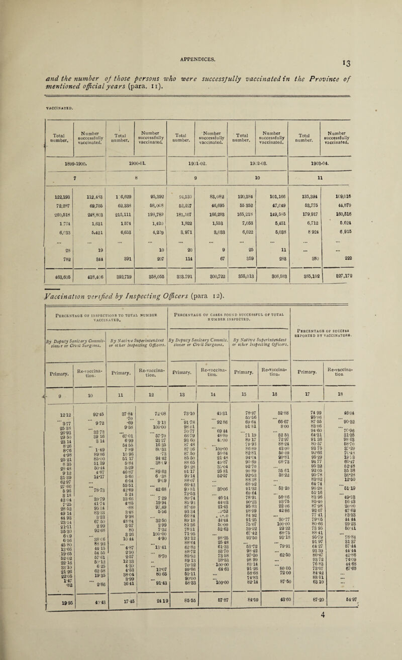 13 and the number oj those persons 'who were successfully vaccinated in the Province of mentioned official years (para. 11). VACCINATED. Total number. N umber successfully vaccinated. Total number. Number successfully vaccinated. Total number. Number successfully vaccinated. Total number. Number successfully vaccinated. Total number. Number successfully vaccinated. 1809-1900. 1900-01. 19 >1-02. 1902-03. 1903-04. 7 8 9 10 11 122,193 112,433 1 6,629 95,392 94,530 83,082 120,384 101,166 135,394 109,016 72,287 69,705 62,338 68,008 52,227 46,695 55 352 47,049 53,775 44,879 260,518 248,803 215,111 198,789 : 181,107 166,283 165,218 149,585 179,917 160,616 1 704 1,631 1.674 1,420 ' 1,822 1,553 7,053 5,451 6,712 5.624 6,^33 5.421 6,653 4,209 3,971 3,033 6,622 6,038 8 924 6,915 28 ... 19 10 20 9 25 11 • •• • •• 782 344 391 207 114 67 359 283 380 222 463,605 438,406 392,719 358,055 333.791 300,722 355,013 308,583 385.102 827,172 Vaccination verified by Inspecting Officers (para 12). Percentage of inspections to total number VACCINATED. Percentage of cases found successful of total NUMBER INSPECTED. PERCENTAGE OF SUCCI6S REPORTS D BY VACCINATOR* By Deputy Sanitary Commis¬ sioner or Civil Surgeons. By Native Superintendent or other Inspecting Officers. By Deputy Sanitary Commis. sioner or Civil Surgeons. By Native Superintendent or other Inspecting Officers. Primary. Re-vaccina- tion. Primary. Re-vaccina¬ tion. Primary. Re-vaccina¬ tion. Primary. Re-vaccina- tion. Primary. Re-vaccina¬ tion V 9 10 11 12 13 14 15 13 17 18 1 1212 9245 37-84 ■70 72-08 73-10 45-31 78-97 65-56 52-88 74 99 95-86 46-04 **’ $77 972 •69 313 9178 92 86 69 64 66-67 87 55 90-32 25 BK 9-58 100-00 98 01 9181 800 83-86 70-96 26‘9B 32 72 70-77 69 44 '71 19 52 63 94-60 29 50 39 16 67-01 57-70 66 79 48-89 64-31 31-35 3 14 6 99 23 27 93 60 40-00 89 17 72 97 9136 98 63 8'26 54 55 16 35 87 43 79 93 88-24 80-57 68-70 8*76 1-49 789 81-53 87 36 ' 100-00 86-89 4300 93 75 37-29 4*98 8986 10 96 •73 87 50 68-84 82-81 60 09 92-66 70-48 85-00 51 17 94-42 85 50 21-48 94-C4 20-81 95-29 19 7 3 8 35 51 39 5-84 3819 88 65 49-87 90 69 08-73 94 77 60-47 50-44 3-29 93 28 35-04 92 70 ’”35 61 95 32 62-48 9 12 4-87 46-87 89 62 9117 25 81 90-89 92 05 35 38 91 -9Q 14-17 6-60 6 -38 9114 62-57 92-53 38-22 95-78 36*28 6-54 9-09 88-07 88 38 ... 83-82 12-60 27 60 5 96 3 18 ‘”78-73 ” 39 79 55-51 42-69 5 21 33-66 42 68 7 29 66-42 90 81 73-53 80-74 38-06 46-14 68-92 91-32 69 64 78-91 ” 63-20 “'66-86 64 74 96-28 5116 83 96 ‘5119 ‘49*93 4V74 4-85 19 94 85-91 44-03 90-23 93-76 85-40 66 43 * ZD 95 34 •88 97,49 87-60 21-43 95-83 22 06 87-98 20-00 iiO Oli 49 14 83-33 9-9,2 3-48 9 93 5 56 93 34 66-84 _0-52 u-lO 98-99 84-92 42-86 92 07 77 41 47-62 83-33 44 93 67 5o 48-84 32-50 8918 41-44 9125 30-77 79-05 44 44 2 99 357 2 99 81-36 60-00 75-07 100-00 80-66 29 23 21*11 36-30 92-68 80 3 26 7-32 100-00 78-31 71-95 62 63 39-22 67-42 22-2-2 68-75 73 95 88-41 60-41 6(9 6*56 ”'38T6 Q9 16 44 4-90 9212 88-64 98-25 25 48 93-50 93-18 95-79 9197 78-84 31 37 45 80 44 1ft ’4-87 13-41 62-82 61-33 63-72 79-91 64 27 57-44 13 DO 2'90 88-72 5370 98-42 62-50 93 39 4444 1965 2-57 8‘70 85-52 7368 97-20 86-47 42-86 52-02 12 33 8913 38-53 98 99 ... 9372 74-09 22 16 4 30 70-32 100-00 83-14 ... 7683 44-68 33' 10 U L.O 4*53 12-07 99-86 64-63 91-26 80 00 73-07 67-68 21 26 2205 1935 38-04 3*99 80 65 53-11 90-00 ... 68-68 74-83 72 00 84-42 83 61 ... 147 *82 2-86 3641 9T43 68-33 100-00 82-14 87-50 63 10 ... 19 95 4T43 17-45 2419 85-55 67 87 84-59 4360 67-20 54-97_ 4