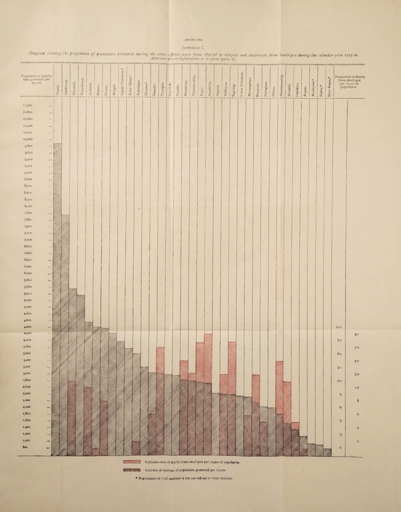 Appendix C. Diagram showing the proportion of population Protected during the seven official years from 1897-98 to 19O3-04 and death-rate from small-pox during the calendar yeir 1903 in districts inhere registration is in force (para. 7). Proportion of deaths from small-pox per 10,000 of population. lO'O •2*0 Indicates rates of deaths from small-pox per 10,000 of population. Indicates proportion of population protected per 10,000- * Registration of vital statistics is not carried out in these districts.