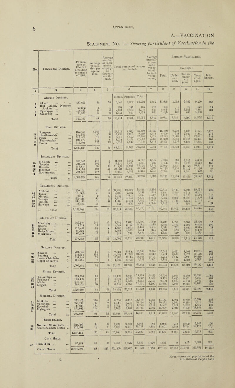 A,—VACCINATION STATEMENT No. I.—Showing particulars of Vaccination in the Popula- Average Averag numbe of vacc Average number of per¬ sons vacci¬ nated Primary Vaccination. No . Circles and Districts. District accord ing popula¬ tion per square mile. nators employ ed through out the year. Total number of persons vaccinated. Successful. to census of 1901. bv each vacci¬ nator. Total. Under one year. One and under six years. Total of all ages. Un¬ known, i 2 3 4 5 i 6 7 8 9 10 11 12 Arakan Division. Males. Females Total. X a 3 4 Akyab Hill Tracts, Northern Arakan Kyaukpyu ... Satuioway ... 181,666 20,682 I(j8,b27 9 j, 927 94 4 38 24 10 1 6 3 6,542 851 2,701 1,014 5,880 141 2,359 265 12,722 495 5,0 .0 1,079 1,272 4E5 843 660 11,918 493 4,9. 5 1,075 1/28 1 614 160 6/42 80 2,223 645 9,170 428 3,884 1,380 563 19 423 lotal 762,102 11 20 10,911 9,345 20,-66 1,013 19,071 2,033 8,290 14,862 1,010 Pegu Division. 5 6 7 8 9 Rangoon Hanthawaddy Pegu Tharrawaddy Prome 252,155 1 457.537 3 9 572 895 5;0 3„5,o04 8,996 155 79 1:9 125 3 6 8 8 12 33,913 5,492 6,376 8,774 # 9,076 6,637 3,9.3 6,602 8,478 7,942 45/50 9/65 12,9/8 17, 52 J7,0.8 15,: 50 1,518 1,622 2, .57 1,4.8 15,142 6,670 12.742 17,242 . 5,005 2,293 519 2, ‘6.3 3,683 3,9.6 1,263 2/27 8,1 2 10/95 8,236 7,401 4,851 12,09/ 15,471 11,114 6,417 276 216 151 831 Total 1,820,638 139 67 68,631 33,532 102,163 2,761 67,401 12,634 30,853 53,931 7,411 Irrawaddy Division. 10 11 12 13 11 Ma-ubin ... Pyapfin ... Basein Henzada Myaungmya 283,347 221,9d9 391,417 4t4, 53 279,393 173 106 95 169 1U5 4 5 10 15 7 2,662 2,2. 4 11,973 20,712 4,231 2,705 2,32/ 10,901 20,224 4,237 5,367 4,60j. 22, 74 4O/06 8,51o 1,342 920 2,2 7 2/23 1,-17 4,926 4,1.5 21,9s0 4o,19o 7,944 150 711 3,8.7 7,698 6o9 2,385 2,829 11, 26 22,11.5 4,989 4,5 8 8,613 20,511 3. ,576 5,209 11 150 771 44 38 Total 1,663,669 121 41 41,852 40,414 82,296 2,C07 79,191 13,815 43/94 73/27 1,0.7 Tenasserim Division. 15 16 17 18 19 20 Amherst Tavoy Mergui- Toungoo Thatfin Salween 300,173 101,979 88,141 2;9,315 343, 10 37,637 43 21 9 45 68 14 8 5 4 7 6 1 11,437 2,709 3,106 4,3,0 4.50, 641 10/09 2,482 2,953 4,116 5,032 454 24/46 6,191 0,069 t-,4 >6 9,8,3 J,0j.j 3,103 1,038 j,517 1,2.2 1,6 9 1,095 20/16 5 15 - 6,017 H, < 62 9, 89 I, 0.6 3/53 2,355 731 3,284 1,734 t2 9/25 2.2 8 2 165 2,92-2 3,475 195 19/53 4,851 6/0 j 7,1.0 7, lay 77 •240 110 157 21 Total 1,159,553 33 31 30,0.4 25,456 1, i 9i 50,860 11,592 20,410 44/40 658 Mandalay Division. 21 22 23 j 24 25 Mandalay Bhamo ... Katha Ruby Mines... Myitkyina ... 366,507 '.9 515 176,253 87,694 ! 67,3.9 170 19 26 10 6 10 3 a 3 1 1 8,573 2,7 41 1,567 1,368 7l4 7,617 2, 00 1,608 1,366 727 16,190 5,144 3,159 2/84 1,431 1,6 9 1/15 1,55a 911 1,481 14,223 4,396 3,163 2/01 1,481 5,777 1,767 261 868 140 5/09 1 596 1.942 1,248 823 12/30 4,UU2 3/15 2,4-0 l,i29 15 170 11 2 17 Total 777,338 26 19 15,006 13,712 28,718 1,511 25,966 8,813 11,117 2 3,656 215 Sagaing Division. 26 27 28 29 Shwebo Sagaing Lower Chindwin Upper Chindwin 286,891 232,653 2,6,383 151,551 61 152 79 8 8 6 6 6 7/23 10,683 8,790 4,405 8,5 6 11,212 9, 44 4,778 16,349 21,595 18,034 9,183 2,044 3,649 3,' 06 1,5.21 15,743 19,2 4 17,766 9,183 3,021 8,019 4;747 748 8,093 9/77 9/93 4,525 13/04 17,196 16,210 7/77 661 488 11 256 Total 1,000,483 33 26 31,701 33/60 65,461 2,518 61,916 16,535 31,593 55,187 1,416 Minbu Division. 30 31 32 33 Thayetmyo ... ... Pakdsku Minbu ... ... Magwe 239,706 ?56,4 9 233, ,77 245,703 50 57 71 85 8 6 7 7 10,120 4,636 4,1 63 6,630 8/95 4,701 4,570 7,251 19,115 9,337 9,23 5 13,931 2,389 1,556 .1,319 1,990 16,670 9 173 9,0.9 13,884 1,905 1,420 1,482 3/05 6/09 5.561 4,886 9,315 13,599 8,060 7/66 13/66 1,764 400 173 105 Total 1.076,280 |' 63 28 23,102 25,517 51,619 1,844 43,806 8,512 26,471 1 42,391 2,442 Meiktila Division. 31 35 36 37 Meiktila ... ... Yamethin ... ... Kyauks6 Myingyan ... 252,305 213,197 141,253 855,052 116 67 lit 114 ! 5 7 3 7 6,766 5,443 2,802 7,5-2 5,412 5,236 2,976 7,161 11,173 10/34 5,7-78 14,743 2,236 1,533 1,9 irt 2/06 11/75 10,323 5,587 14,007 1,101 4,56 > 2,971 2,821 8/69 4,388 j 1,868 j 7,305 I 10,754 9,6-0 4,819 11,863 136 703 133 813 Total ... 992,807 91 | 22 21,593 20,835 42,433 1,9-9 ! 41,092 11,458 22,330 37,081 1,788 Shan States. I 38 39 Northern Shan States ... Southern Shan States .. 321/90 816,554 23 19 ' | 8 7 3,(23 6,380 3,363 6,331 6,986 12,711 873 1,816 I 6,986 12,601 212 1,949 3,879 5,734 1 6,142 10,476 106 157 Total 1,137,441 20 15 10,003 | 9,694 | 19,697 1,313 19,537 2,161 9,6 3 16,618 233 Chin Hills. | 10 Chin Hills 87,159 ' li j 2 1,932 1,325 | 3,257 1,629 3,233 9 415 j 2,360 -i 231 Grand Total ... 1 0,477,508 45 241 257,800 213,620 | 471/20 1,956 417,123 87,562 34,6 06 383,883 | 16,381. Note.—Area and population of the * Sts tistics of FyapOn have