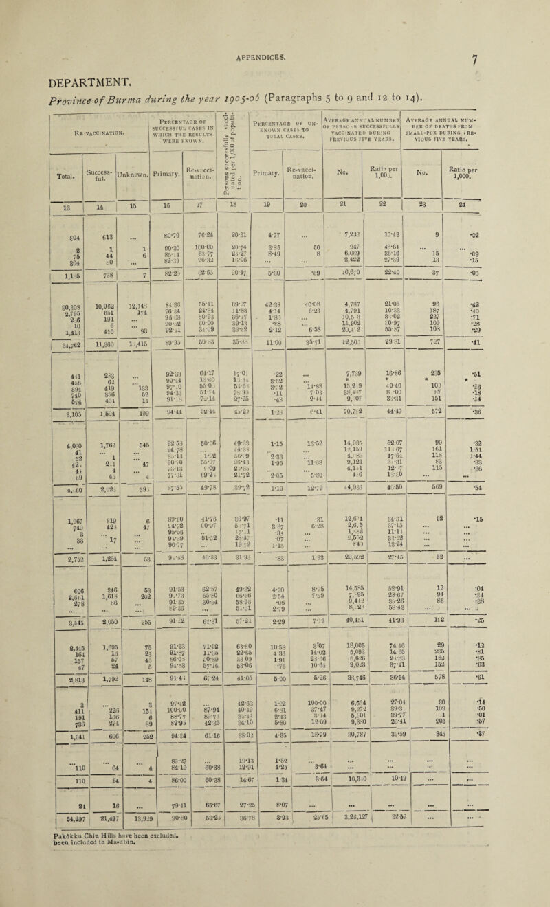 DEPARTMENT. Province of Burma during the year igof-oo (Paragraphs 5 to 9 and 12 to 14). Re-VACCINATION. Percentage of successful cases in WHICH THE RESULTS WERE KNOWN. Persons successfully vacci¬ nated per 1,000 of popula-' tion. A Percentage of un¬ known CASES TO TOTAL CASES. verage annual number F PERSO'S SUCCESSFULLY VACCINATED DURING FREVIOUS FIVE YEARS. Average annual num¬ ber of deaths from SMALL-POX DURING t RE- VIUUS FIVE YEARS. Total. Success- ( Jnknown. Piimary. Re-vacci¬ nation. Primary. Re-vacci¬ nation. No. Rati-> per 1,00 j. No. Ratio per 1,000. | 13 1 14 | 15 16 17 18 19 20 21 22 23 24 604 C13 80-79 76-24 20-31 4-77 7,232 15-43 9 •02 1 1 90-30 1C0-C0 20-74 3-85 50 947 48-64 44 6 85-14 63-77 23-27 8-49 8 6,069 36-16 15 •09 304 to 82-39 26-32 16-06 ... 2,422 27-39 13 *15 | 1,1*5 738 7 82-23 62 65 20-47 5-30 •59 16,670 22-40 37 •05 10 062 12,143 84-88 65-41 69-27 42-38 40-08 4,787 21-05 96 •42 gfsl 174 76-34 24-34 11-83 4-14 6-23 4,791 10-8,3 187 •40 10)1 96-68 80-93 36-,7 1-85 ... 10,5 3 33-02 227 •71 ft 90-52 60-00 39-13 •88 ... 11,902 £0-97 109 •28 1,413 450  93 92- ,1 34-69 39-t2 2 12 6-58 20,4/12 55-87 103 •29 | 34,702 11,360 12,415 89-95 50*66 35-88 11-00 35-71 52,50.5 29-81 727 •41 411 233 92-33 64-17 17-01 •22 7,739 16-86 235 •51 63 90-44 13-60 11-34 3-62 * * * * 419 **133 97’,0 55-0 i 53-63 3-) 2 14-88 15,2,9 40-40 109 *26 356 52 94-33 51-74 78-90 •11 7-05 38,4-<7 8 -00 87 •18 574 404 11 91-18 72-14 27-25 •44 2-44 9,807 35-31 151 •54 3,105 1,524 199 94-44 62-44 45-21 1-23 e-4i 70,782 44-49 672 •36 A ftQft 1,762 545 92-53 50-56 19-33 1-15 13-52 14,935 62-07 90 •32 94-78 44-33 1-2,159 111-67 161 1-51 1 So-13 i-ca 56-59 2-33 4,i 85 47-64 118 1-44 211 47 90-70 55-97 26-41 1-95 il-08 9,121 3,-31 83 •33 4 73-13 1 -09 2 j-85 4,1,1 12-67 115 •36 b9 45 4 77 -31 69 2, 21-72 2-05 5-80 4-6 13-30 ... ... j 4,.io 2,021 59) 87-53 49-78 .39-72 1-10 12-79 44,936 40-50 569 •54 1 967 619 6 89-60 41-76 86-97 •11 •31 12,6’4 34-31 62 •15 749 421 47 94-72 C0-97 50-7I 3-87 C-23 2,6,5 37-15 .4. ... 95 56 17 • 11 •3l l,Sb2 11-14 ... 33 ' 17 9L-89 51-52 23-47 •0'7 2,552 33-22 ... • • • ... 90-77 19-72 1-15 ... 64J 1324 ... ... 2,752 1,264 53 9,248 46-83 31-93 ■83 1-93 20,592 27-45 52 ... 606 346 53 91-53 62-57 49-32 4-20 8-75 14,585 52-91 12 •04 2,6(11 1,613 202 9,-73 65-80 66-56 2-54 7-59 7,895 23-61 94 *34 278 86 91-35 80-04 63-96 •06 9,442 35*26 86 •38 .... 89-36 — 51-61 2-79 ... 8,P23 58-43 ... ... A 3,545 2,050 255 91-22 57-21 2-29 7-19 40,451 41-93 it 2 -25 2,445 1,695 75 91-23 71-52 6360 10-58 3*07 18,005 74-16 29 •12 164 ' 16 23 91-87 11-35 22-65 4 '33 14-02 5,093 14-65 235 •81 157 57 45 86-03 50-89 33 03 1-91 23-66 6,620 2 i-83 162 •85 47 24 5 94-83 57-14 63-06 •76 10-61 9,023 37-41 152 •63 2,813 1,792 148 91-41 67-24 41-05 5-00 5-26 38,746 36-54 578 •61 3 3 97-42 42-63 1-52 100-00 6,634 27-04 30 •14 411 1 226 151 100-00 87-94 40-49 6-81 37-47 0,272 39-31 109 •50 191 1(36 6 88-77 89-73 35-43 2-43 3-14 6,501 39-77 1 •01 736 274 89 89-95 42-35 84-10 5-80 12-09 9,3S0 26-41 205 •57 1,341 606 252 94-34 61-16 88-03 4-35 18-79 30,787 31-59 345 •87 89-27 19-13 1-52 ... 110 64 4 84-19 60-38 12-91 1*25 3-64 Ml 1 ... 110 64 4 86-00 60-38 14-67 1-34 3-64 10,310 10-49 ... ... 21 16 79-41 63-67 27-21 8-07 ... ••• 1 • it ... 64,297 21,497 13,919 | 90-80 53-25 3678 3-93 25-65 3,26,127 | 32-57 ... Pak6kku Chiu Hills have been excluded, been included in Ma-ubin.