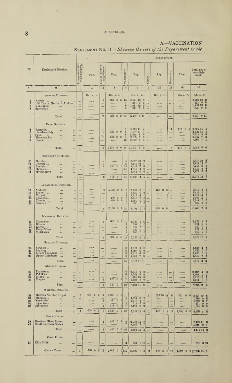 A.—VACCINATION Statement No. II.—Showing the cost of the Department in the No. Circles and Districts. ■ Expenditure. i European super- u | vising officers. Pay. Native supervi¬ sing officers. Pay. ! Vaccinators. Pay. Cfi «-c O) 0 Pay. Peons, etc. Pay. Total pay of establish¬ ment. 1 2 4 5 6 7 8 9 10 11 12 13 Arakan Division. Rs. A. P- Rs. A. P. Rs. A. P. Rs. A. P. Rs. A. P. Rs. A. P. 1 Akyab ... 2 900 0 0 10 2,S2i 13 2 ... ... 3,724 13 2 2 Hill Tracts, Northern Arakan... 1 865 0 0 ... ... •• ... „ 355 0 0 3 Kvaukpyu ... 6 1,483 32 9 ... 1,483 12 9 4 Sandoway ... . ... 3 811 0 0 ... 8.4 0 0 Total 2 900 0 0 20 5,477 9 11 6,377 9 11 Pegu Division. B Rangoon... ... 3 2,618 11 4 4 576 0 0 3,194 11 4 6 Hanthawaddy 1 6-5 0 0 6 1,547 34 4 . ... 2,17 2 14 4 7 Pegu 8 2,214 8 0 2,214 8 0 8 Tharrawaddy i 480 0 0 8 2/265 7 3 ... ... 2,746 7 3 9 Prome ... ... ... ... 12 3/250 7 1 • •• 3,250 7 1 Total 2 1,105 0 0 37 11,897 0 0 ... 4 576 0 0 13,578 0 0 Irrawaddy Division. 10 Ma-ubin... 4 3,317 10 2 ... 3,317 10 2 11 Pyap6n ... ... * 5 3,415 12 7 ... 1,415 12 7 12 Bassein ... ... • •• 2 709 0 0 10 2,546 2 6 ... 3/255 2 t) 13 Henzada... 15 4,316 4 8 ... 4,316 4 8 14 Myaungmya ... ... 7 1,473 0 G ... 1,473 0 6 Total ... 2 709 0 0 41 13,068 14 5 ... ... 13,777 11 5 Tenasserim Division. 15 Amherst 2 1,190 0 0 8 2,130 8 1 1 120 0 0 ... 3,440 8 1 16 Tavoy ... . 1 5 1,435 0 0 ... ..... ... 1,435 0 0 17 Mergui ... ... 1 4 1,017 14 7 1,017 11 7 18 Toungoo... 1 430 0 0 7 1,616 32 0 ... ... 2,096 12 0 19 Thatdn ... 1 480 0 0 6 l,t9L 0 0 2,171 0 0 20 Salween ... ... 1 1 ; 00 0 0 ... 300 0 0 Total 4 2,150 0 0 31 8, i91 2 8 1 120 0 0 ... 10,461 2 8 Mandalay Division. 1 21 Mandalay ... 1 600 0 0 10 2,722 1 6 3,322 1 6 22 Bhamo ... ..... 1 3 791 0 0 ... .. ... . 794 0 0 23 Katha 2 430 7 2 ... 430 7 2 24 Ruby Mmes 3 923 6 7 923 6 7 25 Myitkyina _ ... 1 360 0 0 360 0 0 Total ... . 1 600 0 0 10 5,l20 15 3 ... . 5,829 15 3 Sagaing Division. 26 Shwebo ... 8 1,626 4 8 1,625 4 8 27 Sagaing ... ... 6 1,527 0 0 1,527 0 0 28 Lower Chindwin ... . 6 l,6z0 0 0 . 1,620 0 0 29 Upper Chindwin ... ..... 6 1,550 7 3 ... ... 1,550 7 8 Total ... ... 25 6,3_2 11 11 ... ... .. 6,322 11 11 Minbu Division. 80 Thayetmyo * 8 2,319 4 2 2,319 4 2 31 Pakfikku ... 6 1,565 0 0 ..... • .0 1,565 0 0 32 Minbu ... ... 7 3,616 15 6! ... . ... 1,616 15 6 83 Magwe ... ... i 120 0 0 7 1,625 8 0 ... ... ... 1,745 8 0 Total ... l 120 0 0 28 7,126 11 8 ... ... f . 7,246 11 8 Meiktila Division. I 34 Meiktila Vaccine Depflt 1 600 0 0 l 1,200 0 0 1 596 10 £ 8 231 0 0 3.627 10 8 35 Meiktila ... ... 5 1,214 8 2 1,214 8 a 86 Yamethin ... i 60 0 0 7 1,618 3 7 ... 1,678 3 7 87 Kyauksfe... ... ... 3 911 0 0 9U 0 0 33 Myingyan ... l 378 0 0 7 1,496 0 9 ... 1,874 0 9 Total 1 600 0 0 3 1,638 0 0 22 5,239 12 6 1 676 10 8 8 1 1,231 0 0 9,305 7 a Shan States. 1 39 Northern Shan States ... 1 450 0 0 8 2,018 11 8 2,493 11 8 40 Southern Shan States ... ... ... 7 1,646 2 7 ... ... 1,646 2 7 Total ... 1 450 0 0 15 3,691 14 3 ... . | ... . ! 4,144 14 3 Chin Hills. 61 Chin Hills 1 - 1 . ... 2 631 6 10 ... ... 631 6 10 1 Grand Total 1 1 600 o 0 16 7,672 0 0 211 66,880 3 5 2 1 716 10 8 12 1 1 1,807 0 0 77,675 14 1